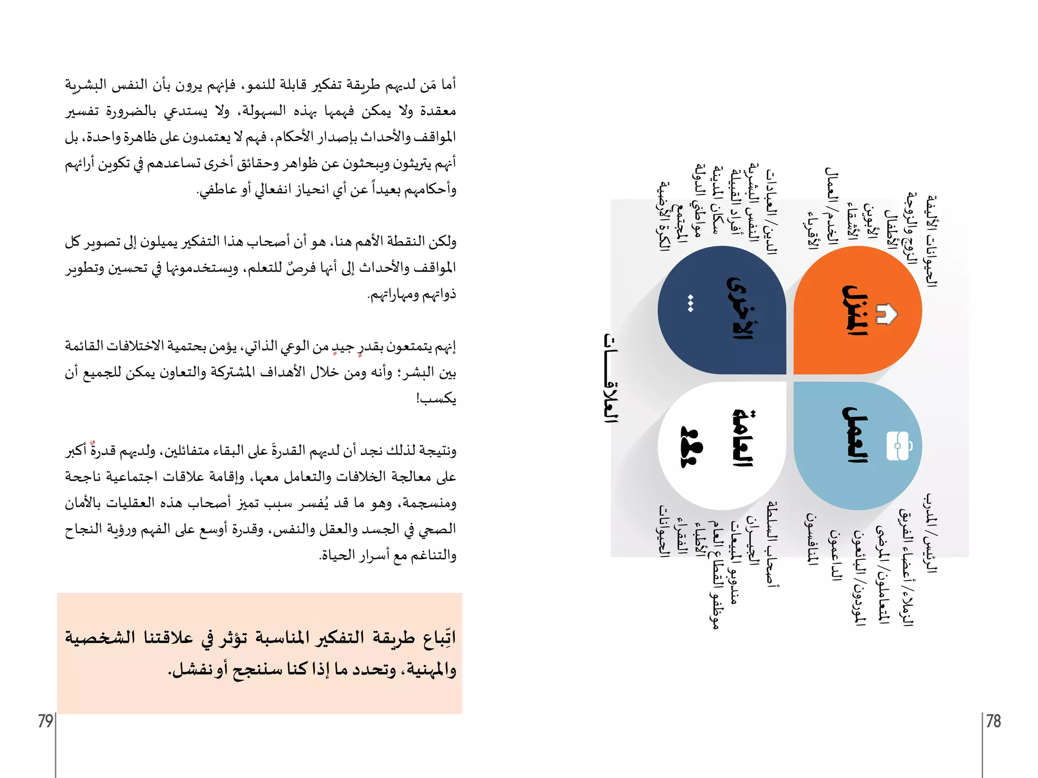 79 78
‫البشرية‬ ‫النفس‬ ‫بأن‬ ‫يرون‬ ‫فإنهم‬ ،‫للنمو‬ ‫قابلة‬ ‫تفكير‬ ‫طريقة‬ ‫لديهم‬ ‫ن‬ َ‫م‬ ‫أما‬
‫تفسير‬ ‫ة‬‫ر‬‫بالضرو‬ ‫يستدعي‬ ‫وال‬ ،‫السهولة‬ ‫بهذه‬ ‫فهمها‬ ‫يمكن‬ ‫وال‬ ‫معقدة‬
‫بل‬،‫واحدة‬‫ظاهرة‬‫على‬‫ن‬‫يعتمدو‬‫ال‬‫فهم‬،‫األحكام‬‫بإصدار‬‫واألحداث‬‫املواقف‬
‫ائهم‬‫ر‬‫أ‬ ‫تكوين‬ ‫في‬ ‫تساعدهم‬ ‫ى‬‫أخر‬ ‫وحقائق‬ ‫ظواهر‬ ‫عن‬ ‫ن‬‫ويبحثو‬ ‫ن‬‫يتريثو‬ ‫أنهم‬
.‫عاطفي‬ ‫أو‬ ‫انفعالي‬ ‫انحياز‬ ‫أي‬ ‫عن‬
ً
‫بعيدا‬ ‫وأحكامهم‬
‫كل‬‫تصوير‬‫إلى‬‫ن‬‫يميلو‬‫التفكير‬‫هذا‬‫أصحاب‬‫أن‬‫هو‬،‫هنا‬‫األهم‬‫النقطة‬‫ولكن‬
‫وتطوير‬ ‫تحسين‬ ‫في‬ ‫ويستخدمونها‬ ،‫للتعلم‬ ٌ
‫فرص‬ ‫أنها‬ ‫إلى‬ ‫واألحداث‬ ‫املواقف‬
.‫اتهم‬‫ر‬‫ومها‬ ‫ذواتهم‬
‫القائمة‬‫االختالفات‬‫بحتمية‬‫يؤمن‬،‫الذاتي‬‫الوعي‬‫من‬ ٍ‫جيد‬ ٍ‫بقدر‬‫ن‬‫يتمتعو‬‫إنهم‬
‫أن‬ ‫للجميع‬ ‫يمكن‬ ‫ن‬‫والتعاو‬ ‫املشتركة‬ ‫األهداف‬ ‫خالل‬ ‫ومن‬ ‫وأنه‬ ‫البشر؛‬ ‫بين‬
!‫يكسب‬
‫أكبر‬
ٌ
‫ة‬‫ر‬‫قد‬ ‫ولديهم‬ ،‫متفائلين‬ ‫البقاء‬ ‫على‬
َ
‫ة‬‫ر‬‫القد‬ ‫لديهم‬ ‫أن‬ ‫نجد‬ ‫لذلك‬ ‫ونتيجة‬
‫ناجحة‬ ‫اجتماعية‬ ‫عالقات‬ ‫وإقامة‬ ،‫معها‬ ‫والتعامل‬ ‫الخالفات‬ ‫معالجة‬ ‫على‬
‫باألمان‬ ‫العقليات‬ ‫هذه‬ ‫أصحاب‬ ‫تميز‬ ‫سبب‬ ‫فسر‬ُ‫ي‬ ‫قد‬ ‫ما‬ ‫وهو‬ ،‫ومنسجمة‬
‫النجاح‬ ‫ؤية‬‫ر‬‫و‬ ‫الفهم‬ ‫على‬ ‫أوسع‬ ‫ة‬‫ر‬‫وقد‬ ،‫والنفس‬ ‫والعقل‬ ‫الجسد‬ ‫في‬ ‫الصحي‬
.‫الحياة‬ ‫ار‬‫ر‬‫أس‬ ‫مع‬ ‫والتناغم‬
‫الشخصية‬ ‫عالقتنا‬ ‫في‬ ‫تؤثر‬ ‫املناسبة‬ ‫التفكير‬ ‫طريقة‬ ‫باع‬ِ
ّ
‫ات‬
.‫نفشل‬‫أو‬ ‫سننجح‬ ‫كنا‬ ‫إذا‬ ‫ما‬ ‫وتحدد‬ ،‫واملهنية‬
‫ﺍﳴﻨﺰﻝ‬
‫ﺍﻟﻌﻤﻞ‬
‫ﺍﻷﺧﺮﻯ‬
‫ﺍﻟﻌﺎﻣﺔ‬
...
‫اﻷﻟﻴﻔﺔ‬
‫ا��ﻴﻮاﻧﺎت‬
‫واﻟﺰوﺟﺔ‬
‫اﻟﺰوج‬
‫اﻷﻃﻔﺎل‬
‫اﻷﺑﻮ�ﻦ‬
‫اﻷﺷﻘﺎء‬
‫اﻟﻌﻤﺎل‬
/‫ا��ﺪم‬
‫اﻷﻗﺮ�ﺎء‬
‫ـﺎت‬
‫ـ‬
‫ـ‬
‫ـ‬
‫ـ‬
‫ـ‬
‫ـ‬
‫ـ‬
‫ـ‬
‫ـ‬
‫ـ‬
‫ـ‬
‫ـ‬
‫ـ‬
‫ـ‬
‫ـ‬
‫ـ‬
‫ـ‬
‫ـ‬
‫ـ‬
‫ـ‬
‫ـ‬
‫ـ‬
‫ـ‬
‫ـ‬
‫ﻗ‬
‫اﻟﻌﻼ‬
‫اﻟﻌﺒﺎدات‬
/‫اﻟﺪﻳﻦ‬
‫اﻟ�ﺸﺮ�ﺔ‬
‫اﻟﻨﻔﺲ‬
‫اﻟﻘﺒﻴﻠﺔ‬
‫اد‬
‫ﺮ‬
‫أﻓ‬
‫اﳌﺪﻳﻨﺔ‬
‫ﺳ�ﺎن‬
‫اﻟﺪوﻟﺔ‬
��‫ﻣﻮاﻃ‬
‫ا��ﺘﻤﻊ‬
‫ﺿﻴﺔ‬
‫ر‬
‫اﻷ‬
‫اﻟﻜﺮة‬
‫ب‬
‫ر‬
‫اﳌﺪ‬
/‫اﻟﺮﺋ�ﺲ‬
‫اﻟﻔﺮ�ﻖ‬
‫أﻋﻀﺎء‬
/‫اﻟﺰﻣﻼء‬
‫ن‬
‫اﻟﺒﺎ�ﻌﻮ‬
/
‫ن‬
‫اﳌﻮردو‬
���‫اﳌﺮ‬
/
‫ن‬
‫اﳌﺘﻌﺎﻣﻠﻮ‬
‫ن‬
‫اﻟﺪاﻋﻤﻮ‬
‫ن‬
‫اﳌﻨﺎﻓﺴﻮ‬
‫اﻟﺴﻠﻄﺔ‬
‫أ��ﺎب‬
‫ان‬
‫ﺮ‬
‫ـ‬
‫ـ‬
‫ـ‬
‫ـ‬
‫ـ‬
‫ـ‬
‫ـ‬
‫ـ‬
‫ـ‬
‫ـ‬
‫ـ‬
‫ـ‬
‫ـ‬
‫ﻴ‬
��‫ا‬
‫اﳌﺒﻴﻌﺎت‬
‫ﻣﻨﺪو�ﻮ‬
‫اﻟﻌﺎم‬
‫اﻟﻘﻄﺎع‬
‫ﻣﻮﻇﻔﻮ‬
‫اﻷﻃﺒﺎء‬
‫اء‬
‫ﺮ‬
‫اﻟﻔﻘ‬
‫ا��ﻴﻮاﻧﺎت‬
 
