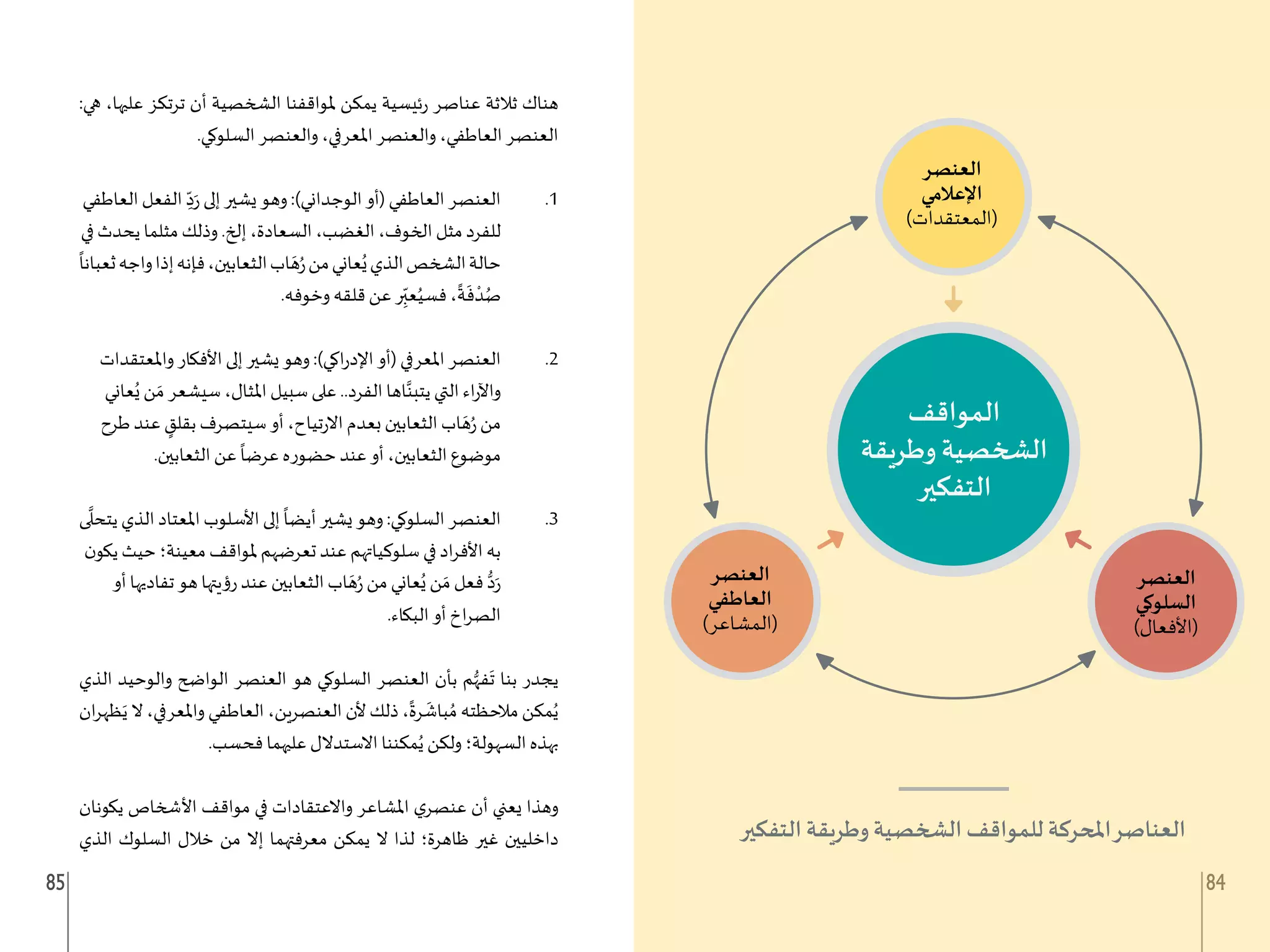 85 84
‫اﻟﻤﻮاﻗﻒ‬
‫وﻃﺮ�ﻘﺔ‬ ‫اﻟ��ﺼﻴﺔ‬
��‫اﻟﺘﻔﻜ‬
‫اﻟﻌﻨﺼﺮ‬
‫اﻹﻋﻼﻣﻲ‬
(‫)اﻟﻤﻌﺘﻘﺪات‬
‫اﻟﻌﻨﺼﺮ‬
‫اﻟﻌﺎﻃﻔﻲ‬
(‫)اﻟﻤﺸﺎﻋﺮ‬
‫اﻟﻌﻨﺼﺮ‬
‫اﻟﺴﻠﻮ�ﻲ‬
(‫)اﻷﻓﻌﺎل‬
��‫اﻟﺘﻔﻜ‬ ‫وﻃﺮ�ﻘﺔ‬ ‫اﻟ��ﺼﻴﺔ‬ ‫ﻟﻠﻤﻮاﻗﻒ‬ ‫ا��ﺮﻛﺔ‬‫اﻟﻌﻨﺎﺻﺮ‬
:‫هي‬ ،‫عليها‬ ‫ترتكز‬ ‫أن‬ ‫الشخصية‬ ‫ملواقفنا‬ ‫يمكن‬ ‫ئيسية‬‫ر‬ ‫عناصر‬ ‫ثالثة‬ ‫هناك‬
.‫السلوكي‬ ‫والعنصر‬ ،‫املعرفي‬ ‫والعنصر‬ ،‫العاطفي‬ ‫العنصر‬
‫العاطفي‬ ‫الفعل‬ ِ
ّ‫د‬َ‫ر‬ ‫إلى‬ ‫يشير‬ ‫وهو‬ :)‫الوجداني‬ ‫(أو‬ ‫العاطفي‬ ‫العنصر‬ .1
‫في‬ ‫يحدث‬ ‫مثلما‬ ‫وذلك‬ .‫إلخ‬ ،‫السعادة‬ ،‫الغضب‬ ،‫الخوف‬ ‫مثل‬ ‫للفرد‬
ً
‫ثعبانا‬‫واجه‬‫إذا‬‫فإنه‬،‫الثعابين‬‫اب‬ َ‫ه‬ُ‫ر‬‫من‬‫عاني‬ُ‫ي‬‫الذي‬‫الشخص‬‫حالة‬
.‫وخوفه‬ ‫قلقه‬ ‫عن‬ ‫ر‬ِ
ّ‫عب‬ُ‫فسي‬ ،
ً
‫ة‬
َ
‫ف‬ ْ‫د‬ُ‫ص‬
‫واملعتقدات‬ ‫األفكار‬ ‫إلى‬ ‫يشير‬ ‫وهو‬ :)‫اكي‬‫ر‬‫اإلد‬ ‫(أو‬ ‫املعرفي‬ ‫العنصر‬ .2
‫عاني‬ُ‫ي‬ ‫ن‬ َ‫م‬ ‫سيشعر‬ ،‫املثال‬ ‫سبيل‬ ‫على‬ ..‫الفرد‬ ‫اها‬َّ‫يتبن‬ ‫التي‬ ‫اء‬‫ر‬‫واآل‬
‫طرح‬ ‫عند‬ ٍ
‫بقلق‬ ‫سيتصرف‬ ‫أو‬ ،‫تياح‬‫ر‬‫اال‬ ‫بعدم‬ ‫الثعابين‬ ‫اب‬ َ‫ه‬ُ‫ر‬ ‫من‬
.‫الثعابين‬ ‫عن‬
ً
‫عرضا‬ ‫حضوره‬ ‫عند‬ ‫أو‬ ،‫الثعابين‬ ‫موضوع‬
‫ى‬
َّ
‫يتحل‬ ‫الذي‬ ‫املعتاد‬ ‫األسلوب‬ ‫إلى‬
ً
‫أيضا‬ ‫يشير‬ ‫وهو‬ :‫السلوكي‬ ‫العنصر‬ .3
‫ن‬‫يكو‬ ‫حيث‬ ‫معينة؛‬ ‫ملواقف‬ ‫تعرضهم‬ ‫عند‬ ‫سلوكياتهم‬ ‫في‬ ‫اد‬‫ر‬‫األف‬ ‫به‬
‫أو‬ ‫تفاديها‬ ‫هو‬ ‫رؤيتها‬ ‫عند‬ ‫الثعابين‬ ‫اب‬ َ‫ه‬ُ‫ر‬ ‫من‬ ‫عاني‬ُ‫ي‬ ‫ن‬ َ‫م‬ ‫فعل‬ ُّ‫د‬َ‫ر‬
.‫البكاء‬ ‫أو‬ ‫اخ‬‫ر‬‫الص‬
‫الذي‬ ‫والوحيد‬ ‫الواضح‬ ‫العنصر‬ ‫هو‬ ‫السلوكي‬ ‫العنصر‬ ‫بأن‬ ‫م‬ُّ‫فه‬
َ
‫ت‬ ‫بنا‬ ‫يجدر‬
‫ان‬‫ر‬‫ظه‬َ‫ي‬ ‫ال‬ ،‫واملعرفي‬ ‫العاطفي‬ ،‫العنصرين‬ ‫ألن‬ ‫ذلك‬ ،
ً
‫رة‬
َ
‫باش‬ ُ‫م‬ ‫مالحظته‬ ‫مكن‬ُ‫ي‬
.‫فحسب‬ ‫عليهما‬ ‫االستدالل‬ ‫مكننا‬ُ‫ي‬ ‫ولكن‬ ‫السهولة؛‬ ‫بهذه‬
‫يكونان‬ ‫األشخاص‬ ‫مواقف‬ ‫في‬ ‫واالعتقادات‬ ‫املشاعر‬ ‫ي‬‫عنصر‬ ‫أن‬ ‫يعني‬ ‫وهذا‬
‫الذي‬ ‫السلوك‬ ‫خالل‬ ‫من‬ ‫إال‬ ‫معرفتهما‬ ‫يمكن‬ ‫ال‬ ‫لذا‬ ‫ظاهرة؛‬ ‫غير‬ ‫داخليين‬
 