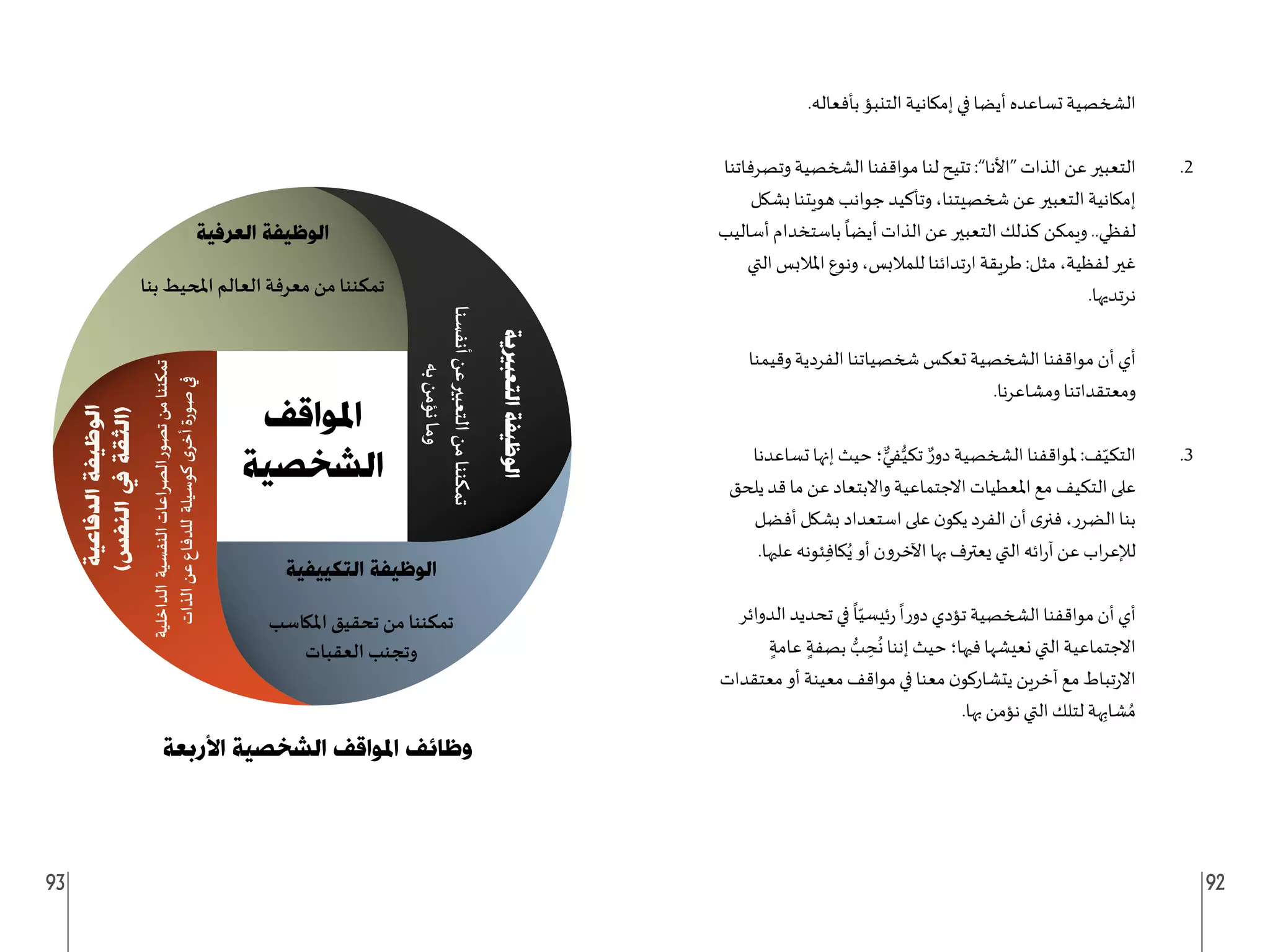93 92
.‫بأفعاله‬ ‫التنبؤ‬ ‫إمكانية‬ ‫في‬ ‫أيضا‬ ‫تساعده‬ ‫الشخصية‬
‫وتصرفاتنا‬ ‫الشخصية‬ ‫مواقفنا‬ ‫لنا‬ ‫تتيح‬ :”‫“األنا‬ ‫الذات‬ ‫عن‬ ‫التعبير‬ .2
‫بشكل‬ ‫هويتنا‬ ‫جوانب‬ ‫وتأكيد‬ ،‫شخصيتنا‬ ‫عن‬ ‫التعبير‬ ‫إمكانية‬
‫أساليب‬ ‫باستخدام‬
ً
‫أيضا‬ ‫الذات‬ ‫عن‬ ‫التعبير‬ ‫كذلك‬ ‫ويمكن‬ ..‫لفظي‬
‫التي‬ ‫املالبس‬ ‫ونوع‬ ،‫للمالبس‬ ‫تدائنا‬‫ر‬‫ا‬ ‫طريقة‬ :‫مثل‬ ،‫لفظية‬ ‫غير‬
.‫نرتديها‬
‫وقيمنا‬ ‫الفردية‬ ‫شخصياتنا‬ ‫تعكس‬ ‫الشخصية‬ ‫مواقفنا‬ ‫أن‬ ‫أي‬
.‫ومشاعرنا‬ ‫ومعتقداتنا‬
‫تساعدنا‬ ‫إنها‬ ‫حيث‬ ‫؛‬ ٌّ‫في‬ُّ‫تكي‬ ٌ‫ر‬‫دو‬ ‫الشخصية‬ ‫ملواقفنا‬ :‫ف‬ّ‫التكي‬ .3
‫يلحق‬ ‫قد‬ ‫ما‬ ‫عن‬ ‫واالبتعاد‬ ‫االجتماعية‬ ‫املعطيات‬ ‫مع‬ ‫التكيف‬ ‫على‬
‫أفضل‬ ‫بشكل‬ ‫استعداد‬ ‫على‬ ‫ن‬‫يكو‬ ‫الفرد‬ ‫أن‬ ‫ى‬‫فنر‬ ،‫الضرر‬ ‫بنا‬
.‫عليها‬ ‫ئونه‬ِ‫ف‬‫كا‬ُ‫ي‬ ‫أو‬ ‫اآلخرون‬ ‫بها‬ ‫يعترف‬ ‫التي‬ ‫ائه‬‫ر‬‫آ‬ ‫عن‬ ‫اب‬‫ر‬‫لإلع‬
‫الدوائر‬ ‫تحديد‬ ‫في‬
ً
‫ا‬ّ‫ئيسي‬‫ر‬
ً
‫ا‬‫ر‬‫دو‬ ‫تؤدي‬ ‫الشخصية‬ ‫مواقفنا‬ ‫أن‬ ‫أي‬
ٍ‫عامة‬ ٍ‫بصفة‬ ُّ
‫ب‬ ِ
‫ح‬
ُ
‫ن‬ ‫إننا‬ ‫حيث‬ ‫فيها؛‬ ‫نعيشها‬ ‫التي‬ ‫االجتماعية‬
‫معتقدات‬ ‫أو‬ ‫معينة‬ ‫مواقف‬ ‫في‬ ‫معنا‬ ‫ن‬‫يتشاركو‬ ‫آخرين‬ ‫مع‬ ‫تباط‬‫ر‬‫اال‬
.‫بها‬ ‫نؤمن‬ ‫التي‬ ‫لتلك‬ ‫هة‬ِ‫شاب‬ ُ‫م‬
‫ﺍﳴﻮﺍﻗﻒ‬
‫ﺍﻟﺸﺨﺼﻴﺔ‬
‫ﺍﻟﻌﺮﻓﻴﺔ‬ ‫ﺍﻟﻮﻇﻴﻔﺔ‬
‫ﺑﻨﺎ‬ ‫ا��ﻴﻂ‬ ‫اﻟﻌﺎﻟﻢ‬ ‫ﻣﻌﺮﻓﺔ‬ ‫ﻣﻦ‬ ‫ﺗﻤﻜﻨﻨﺎ‬
‫ﺍﻟﺘﻌﺒﺮﻴﻳﺔ‬
‫ﺍﻟﻮﻇﻴﻔﺔ‬
‫أﻧﻔﺴﻨﺎ‬
‫ﻋﻦ‬
��‫اﻟﺘﻌﺒ‬
‫ﻣﻦ‬
‫ﺗﻤﻜﻨﻨﺎ‬
‫ﺑﮫ‬
‫ﻧﺆﻣﻦ‬
‫وﻣﺎ‬
‫اﻟﺪاﺧﻠﻴﺔ‬
‫اﻟﻨﻔﺴﻴﺔ‬
‫اﻟﺼﺮاﻋﺎت‬
‫ﺗﺼﻮر‬
‫ﻣﻦ‬
‫ﺗﻤﻜﻨﻨﺎ‬
‫اﻟﺬات‬
‫ﻋﻦ‬
‫ﻟﻠﺪﻓﺎع‬
‫ﻛﻮﺳﻴﻠﺔ‬
‫ى‬
‫أﺧﺮ‬
‫ﺻﻮرة‬
��
‫ﺍﻟﺘﻜﻴﻴﻔﻴﺔ‬ ‫ﺍﻟﻮﻇﻴﻔﺔ‬
‫اﳌ�ﺎﺳﺐ‬ ‫ﺗﺤﻘﻴﻖ‬ ‫ﻣﻦ‬ ‫ﺗﻤﻜﻨﻨﺎ‬
‫اﻟﻌﻘﺒﺎت‬ ‫وﺗﺠﻨﺐ‬
‫ﺍﻟﺪﻓﺎﻋﻴﺔ‬
‫ﺍﻟﻮﻇﻴﻔﺔ‬
(‫ﺍﻟﻨﻔﺲ‬
‫ﳲ‬
‫)ﺍﻟﺜﻘﺔ‬
‫ﺍﻷﺭﺑﻌﺔ‬ ‫ﺍﻟﺸﺨﺼﻴﺔ‬ ‫ﺍﳴﻮﺍﻗﻒ‬ ‫ﻭﻇﺎﺋﻒ‬
 