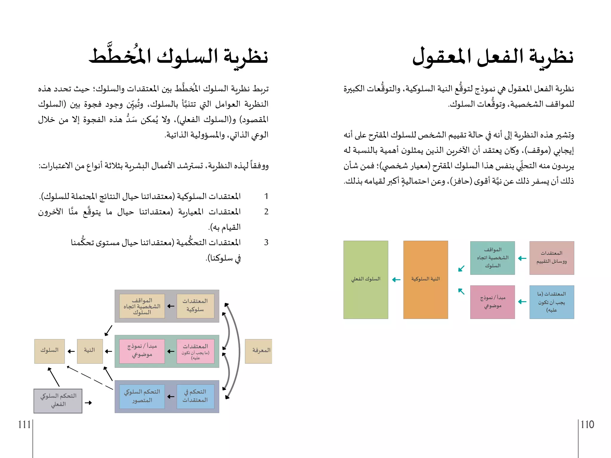 111 110
‫ل‬‫املعقو‬ ‫الفعل‬ ‫نظرية‬
‫الكبيرة‬ ‫عات‬
ُّ
‫والتوق‬ ،‫السلوكية‬ ‫النية‬ ‫ع‬
ُّ
‫لتوق‬ ‫نموذج‬ ‫هي‬ ‫ل‬‫املعقو‬ ‫الفعل‬ ‫نظرية‬
.‫السلوك‬ ‫عات‬
ُّ
‫وتوق‬ ،‫الشخصية‬ ‫للمواقف‬
‫أنه‬‫على‬‫املقترح‬‫للسلوك‬‫الشخص‬‫تقييم‬‫حالة‬‫في‬‫أنه‬‫إلى‬‫النظرية‬‫هذه‬‫وتشير‬
‫له‬ ‫بالنسبة‬ ‫أهمية‬ ‫ن‬‫يمثلو‬ ‫الذين‬ ‫اآلخرين‬ ‫أن‬ ‫يعتقد‬ ‫وكان‬ ،)‫(موقف‬ ‫إيجابي‬
‫شأن‬‫فمن‬‫شخ�ضي)؛‬‫(معيار‬‫املقترح‬‫السلوك‬‫هذا‬‫بنفس‬‫ي‬ ِ
ّ
‫التحل‬‫منه‬‫ن‬‫يريدو‬
.‫بذلك‬‫لقيامه‬‫أكبر‬ ٍ‫احتمالية‬‫وعن‬،)‫(حافز‬‫ى‬‫أقو‬‫ة‬َّ‫ني‬‫عن‬‫ذلك‬‫يسفر‬‫أن‬‫ذلك‬
‫ط‬
َّ
‫خط‬
ُ
‫امل‬ ‫السلوك‬ ‫نظرية‬
‫هذه‬ ‫تحدد‬ ‫حيث‬ ‫والسلوك؛‬ ‫املعتقدات‬ ‫بين‬ ‫ط‬
َّ
‫خط‬
ُ
‫امل‬ ‫السلوك‬ ‫نظرية‬ ‫تربط‬
‫(السلوك‬ ‫بين‬ ‫فجوة‬ ‫وجود‬ ‫ن‬ِ
ّ‫بي‬
ُ
‫وت‬ ،‫بالسلوك‬ ‫أ‬َّ‫تتنب‬ ‫التي‬ ‫العوامل‬ ‫النظرية‬
‫خالل‬ ‫من‬ ‫إال‬ ‫الفجوة‬ ‫هذه‬ ُّ‫د‬ َ
‫س‬ ‫مكن‬ُ‫ي‬ ‫وال‬ ،)‫الفعلي‬ ‫و(السلوك‬ )‫املقصود‬
.‫الذاتية‬ ‫واملسؤولية‬ ،‫الذاتي‬ ‫الوعي‬
:‫ات‬‫ر‬‫االعتبا‬ ‫من‬ ‫أنواع‬ ‫بثالثة‬ ‫البشرية‬ ‫األعمال‬ ‫تسترشد‬ ،‫النظرية‬ ‫لهذه‬
ً
‫ووفقا‬
.)‫للسلوك‬ ‫املحتملة‬ ‫النتائج‬ ‫حيال‬ ‫(معتقداتنا‬ ‫السلوكية‬ ‫املعتقدات‬ 1
‫اآلخرون‬ ‫ا‬َّ‫من‬ ‫ع‬
َّ
‫يتوق‬ ‫ما‬ ‫حيال‬ ‫(معتقداتنا‬ ‫ية‬‫ر‬‫املعيا‬ ‫املعتقدات‬ 2
.)‫به‬ ‫القيام‬
‫منا‬
ُّ
‫تحك‬ ‫ى‬‫مستو‬ ‫حيال‬ ‫(معتقداتنا‬ ‫مية‬
ُّ
‫التحك‬ ‫املعتقدات‬ 3
.)‫سلوكنا‬ ‫في‬
 