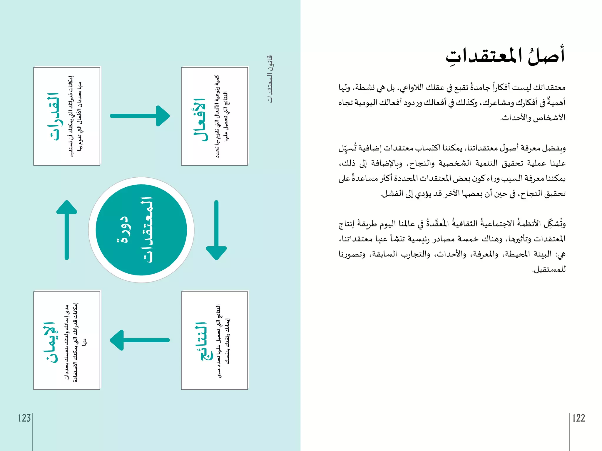 123 122
ِ
‫املعتقدات‬ ُ‫أصل‬
‫ولها‬ ،‫نشطة‬ ‫هي‬ ‫بل‬ ،‫الالواعي‬ ‫عقلك‬ ‫في‬ ‫تقبع‬
ً
‫جامدة‬
ً
‫ا‬‫ر‬‫أفكا‬ ‫ليست‬ ‫معتقداتك‬
‫تجاه‬‫اليومية‬‫أفعالك‬‫دود‬‫ر‬‫و‬‫أفعالك‬‫في‬‫وكذلك‬،‫ومشاعرك‬‫ك‬‫ر‬‫أفكا‬‫في‬
ٌ
‫أهمية‬
.‫واألحداث‬ ‫األشخاص‬
‫ل‬ِ
ّ‫سه‬
ُ
‫ت‬‫إضافية‬‫معتقدات‬‫اكتساب‬‫يمكننا‬،‫معتقداتنا‬‫ل‬‫أصو‬‫معرفة‬‫وبفضل‬
،‫ذلك‬ ‫إلى‬ ‫وباإلضافة‬ ،‫والنجاح‬ ‫الشخصية‬ ‫التنمية‬ ‫تحقيق‬ ‫عملية‬ ‫علينا‬
‫على‬
ً
‫مساعدة‬‫أكثر‬‫املحددة‬‫املعتقدات‬‫بعض‬‫ن‬‫كو‬‫اء‬‫ر‬‫و‬‫السبب‬‫معرفة‬‫يمكننا‬
.‫الفشل‬ ‫إلى‬ ‫يؤدي‬ ‫قد‬ ‫اآلخر‬ ‫بعضها‬ ‫أن‬ ‫حين‬ ‫في‬ ،‫النجاح‬ ‫تحقيق‬
‫إنتاج‬
َ
‫طريقة‬ ‫اليوم‬ ‫عاملنا‬ ‫في‬
ُ
‫دة‬ َّ‫عق‬
ُ
‫امل‬
ُ
‫الثقافية‬
ُ
‫االجتماعية‬
ُ
‫األنظمة‬ ‫ل‬ِ
ّ
‫شك‬
ُ
‫وت‬
،‫معتقداتنا‬ ‫عنها‬ ‫تنشأ‬ ‫ئيسية‬‫ر‬ ‫مصادر‬ ‫خمسة‬ ‫وهناك‬ ،‫وتأثيرها‬ ‫املعتقدات‬
‫وتصورنا‬ ،‫السابقة‬ ‫ب‬‫ر‬‫والتجا‬ ،‫واألحداث‬ ،‫واملعرفة‬ ،‫املحيطة‬ ‫البيئة‬ :‫هي‬
.‫للمستقبل‬
 