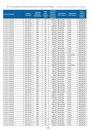 Μ3.1 - Προσωρινός Πίνακας Αποτελεσμάτων Διοικητικού Ελέγχου - i. Πίνακας παραδεκτών αιτήσεων στήριξης
102
Σημείο Υποβολής
Κωδικός
Υποβολής
Η ΑΙΤΗΣΗ
ΚΡΙΝΕΤΑΙ
ΠΑΡΑΔΕΚΤΗ;
ΣΥΝΟ
ΛΙΚΗ
ΒΑΘΜΟ
ΛΟΓΙΑ
Συνολικός
Επιχορη-
γούμενος
Προϋπολο-
γισμός (€)
Είδος Πιστοπ
Βιολ Παραγ-1
Εϊδος Πιστοπ
Βιολ Παραγ-2
Λήξη
Επιλεξι
μότητας
Πράξης
Δ.Α.Ο.Κ. ΣΕΡΡΩΝ Γ4ΣΠ-05559 NAI 38 1320,52 Φυτική Παρ Κενό 2024-06-18
Δ.Α.Ο.Κ. ΣΕΡΡΩΝ Γ4ΣΠ-05561 NAI 43 2722,21 Φυτική Παρ Κενό 2024-06-09
Δ.Α.Ο.Κ. ΣΕΡΡΩΝ Γ4ΣΠ-05568 NAI 38 1285,5 Φυτική Παρ Κενό 2024-06-10
Δ.Α.Ο.Κ. ΣΕΡΡΩΝ Γ4ΣΠ-05569 NAI 43 1430,39 Φυτική Παρ Κενό 2024-06-09
Δ.Α.Ο.Κ. ΣΕΡΡΩΝ Γ4ΣΠ-05573 NAI 43 1129,36 Ζωική Παρ Κενό 2023-06-26
Δ.Α.Ο.Κ. ΣΕΡΡΩΝ Γ4ΣΠ-05626 NAI 38 2232,23 Ζωική Παρ Κενό 2023-06-26
Δ.Α.Ο.Κ. ΣΕΡΡΩΝ Γ4ΣΠ-05631 NAI 38 1225,83 Ζωική Παρ Κενό 2023-06-26
Δ.Α.Ο.Κ. ΣΕΡΡΩΝ Γ4ΣΠ-05633 NAI 38 1257,99 Ζωική Παρ Κενό 2023-06-26
Δ.Α.Ο.Κ. ΣΕΡΡΩΝ Γ4ΣΠ-05634 NAI 38 753,19 Ζωική Παρ Κενό 2023-06-26
Δ.Α.Ο.Κ. ΣΕΡΡΩΝ Γ4ΣΠ-05636 NAI 38 855,48 Ζωική Παρ Κενό 2023-06-26
Δ.Α.Ο.Κ. ΣΕΡΡΩΝ Γ4ΣΠ-05640 NAI 38 1245,8 Ζωική Παρ Κενό 2023-06-26
Δ.Α.Ο.Κ. ΣΕΡΡΩΝ Γ4ΣΠ-05826 NAI 33 1245,67 Ζωική Παρ Κενό 2023-06-19
Δ.Α.Ο.Κ. ΣΕΡΡΩΝ Γ4ΣΠ-05838 NAI 43 855,48 Ζωική Παρ Κενό 2023-06-26
Δ.Α.Ο.Κ. ΣΕΡΡΩΝ Γ4ΣΠ-05862 NAI 38 2543 Ζωική Παρ Κενό 2023-06-19
Δ.Α.Ο.Κ. ΣΕΡΡΩΝ Γ4ΣΠ-06035 NAI 38 717,25 Φυτική Παρ Κενό 2022-05-31
Δ.Α.Ο.Κ. ΣΕΡΡΩΝ Γ4ΣΠ-06145 NAI 33 1585,56 Ζωική Παρ Κενό 2023-06-22
Δ.Α.Ο.Κ. ΣΕΡΡΩΝ Γ4ΣΠ-06230 NAI 43 486,72 Φυτική Παρ Κενό 2022-06-07
Δ.Α.Ο.Κ. ΣΕΡΡΩΝ Γ4ΣΠ-06318 NAI 38 2763,87 Φυτική Παρ Ζωική Παρ 2023-06-20
Δ.Α.Ο.Κ. ΣΕΡΡΩΝ Γ4ΣΠ-06323 NAI 38 738,62 Φυτική Παρ Κενό 2024-08-11
Δ.Α.Ο.Κ. ΣΕΡΡΩΝ Γ4ΣΠ-06329 NAI 38 751,67 Φυτική Παρ Κενό 2022-06-06
Δ.Α.Ο.Κ. ΣΕΡΡΩΝ Γ4ΣΠ-06345 NAI 38 482,75 Φυτική Παρ Κενό 2022-06-06
Δ.Α.Ο.Κ. ΣΕΡΡΩΝ Γ4ΣΠ-06358 NAI 38 470,09 Φυτική Παρ Κενό 2024-07-11
Δ.Α.Ο.Κ. ΣΕΡΡΩΝ Γ4ΣΠ-06446 NAI 33 2394,06 Φυτική Παρ Ζωική Παρ 2023-06-20
Δ.Α.Ο.Κ. ΣΕΡΡΩΝ Γ4ΣΠ-06456 NAI 38 548,28 Φυτική Παρ Κενό 2022-06-07
Δ.Α.Ο.Κ. ΣΕΡΡΩΝ Γ4ΣΠ-06457 NAI 38 412,46 Φυτική Παρ Κενό 2022-06-07
Δ.Α.Ο.Κ. ΣΕΡΡΩΝ Γ4ΣΠ-06459 NAI 38 583,71 Φυτική Παρ Κενό 2022-06-07
Δ.Α.Ο.Κ. ΣΕΡΡΩΝ Γ4ΣΠ-06460 NAI 38 473,55 Φυτική Παρ Κενό 2022-06-07
Δ.Α.Ο.Κ. ΣΕΡΡΩΝ Γ4ΣΠ-06511 NAI 33 340,8 Φυτική Παρ Κενό 2022-05-25
Δ.Α.Ο.Κ. ΣΕΡΡΩΝ Γ4ΣΠ-06671 NAI 38 1677,13 Ζωική Παρ Κενό 2023-06-22
Δ.Α.Ο.Κ. ΣΕΡΡΩΝ Γ4ΣΠ-06746 NAI 38 1688,36 Ζωική Παρ Κενό 2023-06-20
Δ.Α.Ο.Κ. ΣΕΡΡΩΝ Γ4ΣΠ-06748 NAI 38 1334,22 Ζωική Παρ Κενό 2023-06-20
Δ.Α.Ο.Κ. ΣΕΡΡΩΝ Γ4ΣΠ-06750 NAI 38 2165,82 Ζωική Παρ Κενό 2023-06-20
Δ.Α.Ο.Κ. ΣΕΡΡΩΝ Γ4ΣΠ-06777 NAI 33 663,82 Φυτική Παρ Κενό 2022-05-12
Δ.Α.Ο.Κ. ΣΕΡΡΩΝ Γ4ΣΠ-06933 NAI 33 641,34 Φυτική Παρ Κενό 2022-05-12
Δ.Α.Ο.Κ. ΣΕΡΡΩΝ Γ4ΣΠ-06947 NAI 33 645,6 Φυτική Παρ Κενό 2022-05-24
Δ.Α.Ο.Κ. ΣΕΡΡΩΝ Γ4ΣΠ-07007 NAI 33 488,38 Φυτική Παρ Κενό 2022-05-24
Δ.Α.Ο.Κ. ΣΕΡΡΩΝ Γ4ΣΠ-07116 NAI 33 1130,54 Ζωική Παρ Κενό 2023-06-20
Δ.Α.Ο.Κ. ΣΕΡΡΩΝ Γ4ΣΠ-07123 NAI 38 2020,34 Ζωική Παρ Κενό 2023-06-20
Δ.Α.Ο.Κ. ΣΕΡΡΩΝ Γ4ΣΠ-07124 NAI 38 1295,84 Ζωική Παρ Κενό 2023-06-20
Δ.Α.Ο.Κ. ΣΕΡΡΩΝ Γ4ΣΠ-07125 NAI 38 1514,8 Ζωική Παρ Κενό 2023-06-20
Δ.Α.Ο.Κ. ΣΕΡΡΩΝ Γ4ΣΠ-07127 NAI 38 1940,1 Ζωική Παρ Κενό 2023-06-20
Δ.Α.Ο.Κ. ΣΕΡΡΩΝ Γ4ΣΠ-07223 NAI 38 1286,49 Φυτική Παρ Κενό 2022-06-06
Δ.Α.Ο.Κ. ΣΕΡΡΩΝ Γ4ΣΠ-07232 NAI 38 743,61 Φυτική Παρ Κενό 2022-06-06
Δ.Α.Ο.Κ. ΣΕΡΡΩΝ Γ4ΣΠ-07318 NAI 38 1573,11 Ζωική Παρ Κενό 2023-06-27
Δ.Α.Ο.Κ. ΣΕΡΡΩΝ Γ4ΣΠ-07360 NAI 33 913,79 Ζωική Παρ Κενό 2023-06-19
Δ.Α.Ο.Κ. ΣΕΡΡΩΝ Γ4ΣΠ-07366 NAI 38 1985,79 Ζωική Παρ Κενό 2023-06-25
Δ.Α.Ο.Κ. ΣΕΡΡΩΝ Γ4ΣΠ-07375 NAI 33 856,7 Ζωική Παρ Κενό 2023-06-25
Δ.Α.Ο.Κ. ΣΕΡΡΩΝ Γ4ΣΠ-07376 NAI 33 1590,83 Ζωική Παρ Κενό 2023-06-26
Δ.Α.Ο.Κ. ΣΕΡΡΩΝ Γ4ΣΠ-07377 NAI 38 1730,46 Ζωική Παρ Κενό 2023-06-25
Δ.Α.Ο.Κ. ΣΕΡΡΩΝ Γ4ΣΠ-07378 NAI 33 1072,18 Ζωική Παρ Κενό 2023-06-25
Δ.Α.Ο.Κ. ΣΕΡΡΩΝ Γ4ΣΠ-07399 NAI 33 1394,24 Ζωική Παρ Κενό 2023-06-25
Δ.Α.Ο.Κ. ΤΡΙΚΑΛΑ Γ4ΣΠ-00033 NAI 38 432,57 Φυτική Παρ Κενό 2022-06-06
ΑΔΑ: 6ΝΡΥ4653ΠΓ-Η84
 