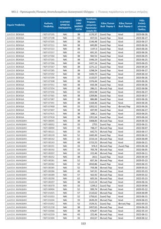 Μ3.1 - Προσωρινός Πίνακας Αποτελεσμάτων Διοικητικού Ελέγχου - i. Πίνακας παραδεκτών αιτήσεων στήριξης
113
Σημείο Υποβολής
Κωδικός
Υποβολής
Η ΑΙΤΗΣΗ
ΚΡΙΝΕΤΑΙ
ΠΑΡΑΔΕΚΤΗ;
ΣΥΝΟ
ΛΙΚΗ
ΒΑΘΜΟ
ΛΟΓΙΑ
Συνολικός
Επιχορη-
γούμενος
Προϋπολο-
γισμός (€)
Είδος Πιστοπ
Βιολ Παραγ-1
Εϊδος Πιστοπ
Βιολ Παραγ-2
Λήξη
Επιλεξι
μότητας
Πράξης
Δ.Α.Ο.Κ. ΦΩΚΙΔΑ Γ4ΣΠ-07195 NAI 38 1170,37 Ζωική Παρ Κενό 2023-06-26
Δ.Α.Ο.Κ. ΦΩΚΙΔΑ Γ4ΣΠ-07198 NAI 43 657,53 Ζωική Παρ Κενό 2023-06-27
Δ.Α.Ο.Κ. ΦΩΚΙΔΑ Γ4ΣΠ-07205 NAI 38 1146,48 Ζωική Παρ Κενό 2023-06-27
Δ.Α.Ο.Κ. ΦΩΚΙΔΑ Γ4ΣΠ-07211 NAI 38 845,89 Ζωική Παρ Κενό 2023-06-26
Δ.Α.Ο.Κ. ΦΩΚΙΔΑ Γ4ΣΠ-07222 NAI 38 1197,3 Ζωική Παρ Κενό 2023-06-26
Δ.Α.Ο.Κ. ΦΩΚΙΔΑ Γ4ΣΠ-07237 NAI 43 691,35 Ζωική Παρ Κενό 2023-06-26
Δ.Α.Ο.Κ. ΦΩΚΙΔΑ Γ4ΣΠ-07264 NAI 38 942,52 Ζωική Παρ Κενό 2023-06-25
Δ.Α.Ο.Κ. ΦΩΚΙΔΑ Γ4ΣΠ-07265 NAI 38 1446,19 Ζωική Παρ Κενό 2023-06-25
Δ.Α.Ο.Κ. ΦΩΚΙΔΑ Γ4ΣΠ-07266 NAI 38 1427,16 Ζωική Παρ Κενό 2023-06-25
Δ.Α.Ο.Κ. ΦΩΚΙΔΑ Γ4ΣΠ-07267 NAI 38 1271,12 Ζωική Παρ Κενό 2023-06-24
Δ.Α.Ο.Κ. ΦΩΚΙΔΑ Γ4ΣΠ-07285 NAI 38 1298,24 Ζωική Παρ Κενό 2023-06-27
Δ.Α.Ο.Κ. ΦΩΚΙΔΑ Γ4ΣΠ-07292 NAI 38 1420,73 Ζωική Παρ Κενό 2024-06-14
Δ.Α.Ο.Κ. ΦΩΚΙΔΑ Γ4ΣΠ-07299 NAI 33 1133,07 Ζωική Παρ Κενό 2023-06-26
Δ.Α.Ο.Κ. ΦΩΚΙΔΑ Γ4ΣΠ-07308 NAI 38 1376,44 Ζωική Παρ Κενό 2023-06-26
Δ.Α.Ο.Κ. ΦΩΚΙΔΑ Γ4ΣΠ-07351 NAI 38 650,38 Ζωική Παρ Κενό 2023-06-26
Δ.Α.Ο.Κ. ΦΩΚΙΔΑ Γ4ΣΠ-07354 NAI 38 286,21 Φυτική Παρ Κενό 2022-06-06
Δ.Α.Ο.Κ. ΦΩΚΙΔΑ Γ4ΣΠ-07356 NAI 43 1052,98 Ζωική Παρ Κενό 2023-06-27
Δ.Α.Ο.Κ. ΦΩΚΙΔΑ Γ4ΣΠ-07365 NAI 38 1209,86 Ζωική Παρ Κενό 2023-06-27
Δ.Α.Ο.Κ. ΦΩΚΙΔΑ Γ4ΣΠ-07387 NAI 38 886,88 Ζωική Παρ Κενό 2023-06-26
Δ.Α.Ο.Κ. ΦΩΚΙΔΑ Γ4ΣΠ-07391 NAI 38 1164,46 Ζωική Παρ Κενό 2023-06-26
Δ.Α.Ο.Κ. ΦΩΚΙΔΑ Γ4ΣΠ-07400 NAI 33 1202,52 Ζωική Παρ Φυτική Παρ 2023-06-26
Δ.Α.Ο.Κ. ΦΩΚΙΔΑ Γ4ΣΠ-07407 NAI 38 697,99 Ζωική Παρ Κενό 2023-06-27
Δ.Α.Ο.Κ. ΦΩΚΙΔΑ Γ4ΣΠ-07415 NAI 38 1081,1 Ζωική Παρ Κενό 2023-06-25
Δ.Α.Ο.Κ. ΦΩΚΙΔΑ Γ4ΣΠ-07418 NAI 38 1351,04 Ζωική Παρ Κενό 2023-06-24
Δ.Α.Ο.Κ. ΧΑΛΚΙΔΙΚΗ Γ4ΣΠ-00045 NAI 38 3308,83 Φυτική Παρ Κενό 2024-06-10
Δ.Α.Ο.Κ. ΧΑΛΚΙΔΙΚΗ Γ4ΣΠ-00052 NAI 33 2755 Ζωική Παρ Κενό 2023-06-21
Δ.Α.Ο.Κ. ΧΑΛΚΙΔΙΚΗ Γ4ΣΠ-00094 NAI 43 748,27 Φυτική Παρ Κενό 2022-06-07
Δ.Α.Ο.Κ. ΧΑΛΚΙΔΙΚΗ Γ4ΣΠ-00121 NAI 33 642,75 Φυτική Παρ Κενό 2023-06-17
Δ.Α.Ο.Κ. ΧΑΛΚΙΔΙΚΗ Γ4ΣΠ-00139 NAI 52 1445,49 Ζωική Παρ Κενό 2023-06-15
Δ.Α.Ο.Κ. ΧΑΛΚΙΔΙΚΗ Γ4ΣΠ-00142 NAI 62 2210,14 Φυτική Παρ Κενό 2024-06-09
Δ.Α.Ο.Κ. ΧΑΛΚΙΔΙΚΗ Γ4ΣΠ-00143 NAI 48 1723,33 Φυτική Παρ Κενό 2026-06-21
Δ.Α.Ο.Κ. ΧΑΛΚΙΔΙΚΗ Γ4ΣΠ-00191 NAI 33 976,9 Φυτική Παρ Ζωική Παρ 2023-06-18
Δ.Α.Ο.Κ. ΧΑΛΚΙΔΙΚΗ Γ4ΣΠ-00192 NAI 33 705,78 Φυτική Παρ Κενό 2022-06-05
Δ.Α.Ο.Κ. ΧΑΛΚΙΔΙΚΗ Γ4ΣΠ-00207 NAI 33 222,46 Φυτική Παρ Κενό 2023-06-11
Δ.Α.Ο.Κ. ΧΑΛΚΙΔΙΚΗ Γ4ΣΠ-00252 NAI 38 2611 Ζωική Παρ Κενό 2023-06-19
Δ.Α.Ο.Κ. ΧΑΛΚΙΔΙΚΗ Γ4ΣΠ-00281 NAI 52 837,36 Φυτική Παρ Κενό 2029-05-23
Δ.Α.Ο.Κ. ΧΑΛΚΙΔΙΚΗ Γ4ΣΠ-00282 NAI 52 2010,86 Ζωική Παρ Κενό 2023-06-15
Δ.Α.Ο.Κ. ΧΑΛΚΙΔΙΚΗ Γ4ΣΠ-00285 NAI 52 759,38 Φυτική Παρ Κενό 2029-05-22
Δ.Α.Ο.Κ. ΧΑΛΚΙΔΙΚΗ Γ4ΣΠ-00286 NAI 45 547,91 Φυτική Παρ Κενό 2022-05-23
Δ.Α.Ο.Κ. ΧΑΛΚΙΔΙΚΗ Γ4ΣΠ-00289 NAI 57 562,92 Φυτική Παρ Κενό 2029-05-22
Δ.Α.Ο.Κ. ΧΑΛΚΙΔΙΚΗ Γ4ΣΠ-00290 NAI 62 605,56 Φυτική Παρ Κενό 2022-05-23
Δ.Α.Ο.Κ. ΧΑΛΚΙΔΙΚΗ Γ4ΣΠ-00297 NAI 38 1122,24 Φυτική Παρ Κενό 2024-06-16
Δ.Α.Ο.Κ. ΧΑΛΚΙΔΙΚΗ Γ4ΣΠ-00370 NAI 33 1249,2 Ζωική Παρ Κενό 2023-04-04
Δ.Α.Ο.Κ. ΧΑΛΚΙΔΙΚΗ Γ4ΣΠ-00494 NAI 52 999,74 Φυτική Παρ Κενό 2029-05-22
Δ.Α.Ο.Κ. ΧΑΛΚΙΔΙΚΗ Γ4ΣΠ-01025 NAI 57 2110,62 Φυτική Παρ Κενό 2024-06-09
Δ.Α.Ο.Κ. ΧΑΛΚΙΔΙΚΗ Γ4ΣΠ-01033 NAI 52 1756,61 Ζωική Παρ Κενό 2023-06-15
Δ.Α.Ο.Κ. ΧΑΛΚΙΔΙΚΗ Γ4ΣΠ-01034 NAI 33 2639,29 Φυτική Παρ Κενό 2024-06-23
Δ.Α.Ο.Κ. ΧΑΛΚΙΔΙΚΗ Γ4ΣΠ-01052 NAI 52 1529,31 Ζωική Παρ Φυτική Παρ 2022-05-23
Δ.Α.Ο.Κ. ΧΑΛΚΙΔΙΚΗ Γ4ΣΠ-01228 NAI 38 2457,65 Φυτική Παρ Κενό 2024-06-19
Δ.Α.Ο.Κ. ΧΑΛΚΙΔΙΚΗ Γ4ΣΠ-02066 NAI 38 676,87 Φυτική Παρ Κενό 2022-05-14
Δ.Α.Ο.Κ. ΧΑΛΚΙΔΙΚΗ Γ4ΣΠ-02259 NAI 43 222,46 Φυτική Παρ Κενό 2022-06-11
Δ.Α.Ο.Κ. ΧΑΛΚΙΔΙΚΗ Γ4ΣΠ-02304 NAI 33 652,67 Φυτική Παρ Κενό 2024-06-12
ΑΔΑ: 6ΝΡΥ4653ΠΓ-Η84
 
