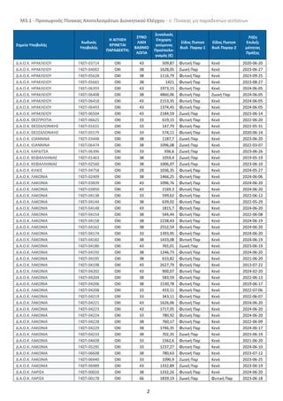 Μ3.1 - Προσωρινός Πίνακας Αποτελεσμάτων Διοικητικού Ελέγχου - ii. Πίνακας μη παραδεκτών αιτήσεων
2
Σημείο Υποβολής
Κωδικός
Υποβολής
Η ΑΙΤΗΣΗ
ΚΡΙΝΕΤΑΙ
ΠΑΡΑΔΕΚΤΗ;
ΣΥΝΟ
ΛΙΚΗ
ΒΑΘΜΟ
ΛΟΓΙΑ
Συνολικός
Επιχορη-
γούμενος
Προϋπολο-
γισμός (€)
Είδος Πιστοπ
Βιολ Παραγ-1
Εϊδος Πιστοπ
Βιολ Παραγ-2
Λήξη
Επιλεξι
μότητας
Πράξης
Δ.Α.Ο.Κ. ΗΡΑΚΛΕΙΟΥ Γ4ΣΠ-03714 ΟΧΙ 43 509,87 Φυτική Παρ Κενό 2020-06-20
Δ.Α.Ο.Κ. ΗΡΑΚΛΕΙΟΥ Γ4ΣΠ-04002 ΟΧΙ 38 1628,05 Ζωική Παρ Κενό 2023-06-27
Δ.Α.Ο.Κ. ΗΡΑΚΛΕΙΟΥ Γ4ΣΠ-05628 ΟΧΙ 38 1116,79 Φυτική Παρ Κενό 2023-09-25
Δ.Α.Ο.Κ. ΗΡΑΚΛΕΙΟΥ Γ4ΣΠ-05665 ΟΧΙ 38 1421 Φυτική Παρ Κενό 2023-08-27
Δ.Α.Ο.Κ. ΗΡΑΚΛΕΙΟΥ Γ4ΣΠ-06393 ΟΧΙ 43 1973,15 Φυτική Παρ Κενό 2024-06-05
Δ.Α.Ο.Κ. ΗΡΑΚΛΕΙΟΥ Γ4ΣΠ-06408 ΟΧΙ 38 4860,06 Φυτική Παρ Ζωική Παρ 2024-06-05
Δ.Α.Ο.Κ. ΗΡΑΚΛΕΙΟΥ Γ4ΣΠ-06418 ΟΧΙ 43 2153,35 Φυτική Παρ Κενό 2024-06-05
Δ.Α.Ο.Κ. ΗΡΑΚΛΕΙΟΥ Γ4ΣΠ-06493 ΟΧΙ 43 1374,45 Φυτική Παρ Κενό 2024-06-05
Δ.Α.Ο.Κ. ΗΡΑΚΛΕΙΟΥ Γ4ΣΠ-06504 ΟΧΙ 43 2184,59 Ζωική Παρ Κενό 2023-06-14
Δ.Α.Ο.Κ. ΘΕΣΠΡΩΤΙΑ Γ4ΣΠ-06625 ΟΧΙ 33 619,15 Φυτική Παρ Κενό 2022-06-20
Δ.Α.Ο.Κ. ΘΕΣΣΑΛΟΝΙΚΗΣ Γ4ΣΠ-01631 ΟΧΙ 33 147,79 Φυτική Παρ Κενό 2022-05-31
Δ.Α.Ο.Κ. ΘΕΣΣΑΛΟΝΙΚΗΣ Γ4ΣΠ-05579 ΟΧΙ 33 574,11 Φυτική Παρ Κενό 2020-06-14
Δ.Α.Ο.Κ. ΙΩΑΝΝΙΝΑ Γ4ΣΠ-03448 ΟΧΙ 38 1187,7 Ζωική Παρ Κενό 2023-06-20
Δ.Α.Ο.Κ. ΙΩΑΝΝΙΝΑ Γ4ΣΠ-06474 ΟΧΙ 38 1096,08 Ζωική Παρ Κενό 2022-03-07
Δ.Α.Ο.Κ. ΚΑΡΔΙΤΣΑ Γ4ΣΠ-06396 ΟΧΙ 33 936,6 Ζωική Παρ Κενό 2023-06-26
Δ.Α.Ο.Κ. ΚΕΦΑΛΛΗΝΙΑΣ Γ4ΣΠ-01463 ΟΧΙ 38 1059,4 Ζωική Παρ Κενό 2019-05-19
Δ.Α.Ο.Κ. ΚΕΦΑΛΛΗΝΙΑΣ Γ4ΣΠ-02560 ΟΧΙ 38 1006,07 Ζωική Παρ Κενό 2023-06-10
Δ.Α.Ο.Κ. ΚΙΛΚΙΣ Γ4ΣΠ-04758 ΟΧΙ 28 1036,35 Φυτική Παρ Κενό 2024-05-27
Δ.Α.Ο.Κ. ΛΑΚΩΝΙΑ Γ4ΣΠ-02409 ΟΧΙ 38 1466,25 Φυτική Παρ Κενό 2024-06-06
Δ.Α.Ο.Κ. ΛΑΚΩΝΙΑ Γ4ΣΠ-03839 ΟΧΙ 43 1096,76 Φυτική Παρ Κενό 2024-06-20
Δ.Α.Ο.Κ. ΛΑΚΩΝΙΑ Γ4ΣΠ-03850 ΟΧΙ 43 2169,3 Φυτική Παρ Κενό 2024-06-20
Δ.Α.Ο.Κ. ΛΑΚΩΝΙΑ Γ4ΣΠ-04138 ΟΧΙ 33 599,62 Φυτική Παρ Κενό 2022-06-12
Δ.Α.Ο.Κ. ΛΑΚΩΝΙΑ Γ4ΣΠ-04144 ΟΧΙ 38 639,02 Φυτική Παρ Κενό 2022-05-29
Δ.Α.Ο.Κ. ΛΑΚΩΝΙΑ Γ4ΣΠ-04148 ΟΧΙ 43 1815,7 Φυτική Παρ Κενό 2024-06-20
Δ.Α.Ο.Κ. ΛΑΚΩΝΙΑ Γ4ΣΠ-04154 ΟΧΙ 38 544,44 Φυτική Παρ Κενό 2022-06-08
Δ.Α.Ο.Κ. ΛΑΚΩΝΙΑ Γ4ΣΠ-04158 ΟΧΙ 38 2238,43 Φυτική Παρ Κενό 2024-06-19
Δ.Α.Ο.Κ. ΛΑΚΩΝΙΑ Γ4ΣΠ-04162 ΟΧΙ 38 2552,54 Φυτική Παρ Κενό 2024-06-20
Δ.Α.Ο.Κ. ΛΑΚΩΝΙΑ Γ4ΣΠ-04174 ΟΧΙ 33 1393,95 Φυτική Παρ Κενό 2024-06-20
Δ.Α.Ο.Κ. ΛΑΚΩΝΙΑ Γ4ΣΠ-04182 ΟΧΙ 38 1433,08 Φυτική Παρ Κενό 2024-06-19
Δ.Α.Ο.Κ. ΛΑΚΩΝΙΑ Γ4ΣΠ-04186 ΟΧΙ 43 765,01 Ζωική Παρ Κενό 2023-06-19
Δ.Α.Ο.Κ. ΛΑΚΩΝΙΑ Γ4ΣΠ-04192 ΟΧΙ 38 1246,73 Φυτική Παρ Κενό 2024-06-20
Δ.Α.Ο.Κ. ΛΑΚΩΝΙΑ Γ4ΣΠ-04195 ΟΧΙ 38 633,82 Φυτική Παρ Κενό 2021-06-20
Δ.Α.Ο.Κ. ΛΑΚΩΝΙΑ Γ4ΣΠ-04198 ΟΧΙ 43 2627,79 Φυτική Παρ Κενό 2013-07-22
Δ.Α.Ο.Κ. ΛΑΚΩΝΙΑ Γ4ΣΠ-04202 ΟΧΙ 43 900,07 Φυτική Παρ Κενό 2024-02-20
Δ.Α.Ο.Κ. ΛΑΚΩΝΙΑ Γ4ΣΠ-04204 ΟΧΙ 38 583,59 Φυτική Παρ Κενό 2022-06-13
Δ.Α.Ο.Κ. ΛΑΚΩΝΙΑ Γ4ΣΠ-04206 ΟΧΙ 38 1530,78 Φυτική Παρ Κενό 2019-06-17
Δ.Α.Ο.Κ. ΛΑΚΩΝΙΑ Γ4ΣΠ-04208 ΟΧΙ 33 433,11 Φυτική Παρ Κενό 2022-07-06
Δ.Α.Ο.Κ. ΛΑΚΩΝΙΑ Γ4ΣΠ-04219 ΟΧΙ 33 343,11 Φυτική Παρ Κενό 2022-06-07
Δ.Α.Ο.Κ. ΛΑΚΩΝΙΑ Γ4ΣΠ-04221 ΟΧΙ 43 1626,06 Φυτική Παρ Κενό 2024-06-20
Δ.Α.Ο.Κ. ΛΑΚΩΝΙΑ Γ4ΣΠ-04223 ΟΧΙ 43 1717,05 Φυτική Παρ Κενό 2024-06-20
Δ.Α.Ο.Κ. ΛΑΚΩΝΙΑ Γ4ΣΠ-04224 ΟΧΙ 33 780,92 Φυτική Παρ Κενό 2024-06-20
Δ.Α.Ο.Κ. ΛΑΚΩΝΙΑ Γ4ΣΠ-04228 ΟΧΙ 38 760,17 Φυτική Παρ Κενό 2022-06-09
Δ.Α.Ο.Κ. ΛΑΚΩΝΙΑ Γ4ΣΠ-04229 ΟΧΙ 38 1746,35 Φυτική Παρ Κενό 2024-06-17
Δ.Α.Ο.Κ. ΛΑΚΩΝΙΑ Γ4ΣΠ-04233 ΟΧΙ 38 702,35 Ζωική Παρ Κενό 2023-06-19
Δ.Α.Ο.Κ. ΛΑΚΩΝΙΑ Γ4ΣΠ-04428 ΟΧΙ 33 1562,6 Φυτική Παρ Κενό 2021-06-20
Δ.Α.Ο.Κ. ΛΑΚΩΝΙΑ Γ4ΣΠ-05295 ΟΧΙ 33 1237,27 Φυτική Παρ Κενό 2024-06-10
Δ.Α.Ο.Κ. ΛΑΚΩΝΙΑ Γ4ΣΠ-06608 ΟΧΙ 38 780,63 Φυτική Παρ Κενό 2023-07-12
Δ.Α.Ο.Κ. ΛΑΚΩΝΙΑ Γ4ΣΠ-06940 ΟΧΙ 33 1090,9 Ζωική Παρ Κενό 2023-06-25
Δ.Α.Ο.Κ. ΛΑΚΩΝΙΑ Γ4ΣΠ-06989 ΟΧΙ 43 1332,89 Ζωική Παρ Κενό 2023-06-19
Δ.Α.Ο.Κ. ΛΑΡΙΣΑ Γ4ΣΠ-00026 ΟΧΙ 38 1332,26 Φυτική Παρ Κενό 2024-06-20
Δ.Α.Ο.Κ. ΛΑΡΙΣΑ Γ4ΣΠ-00178 ΟΧΙ 66 1839,19 Ζωική Παρ Φυτική Παρ 2023-06-18
ΑΔΑ: 6ΝΡΥ4653ΠΓ-Η84
 