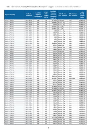 Μ3.1 - Προσωρινός Πίνακας Αποτελεσμάτων Διοικητικού Ελέγχου - ii. Πίνακας μη παραδεκτών αιτήσεων
3
Σημείο Υποβολής
Κωδικός
Υποβολής
Η ΑΙΤΗΣΗ
ΚΡΙΝΕΤΑΙ
ΠΑΡΑΔΕΚΤΗ;
ΣΥΝΟ
ΛΙΚΗ
ΒΑΘΜΟ
ΛΟΓΙΑ
Συνολικός
Επιχορη-
γούμενος
Προϋπολο-
γισμός (€)
Είδος Πιστοπ
Βιολ Παραγ-1
Εϊδος Πιστοπ
Βιολ Παραγ-2
Λήξη
Επιλεξι
μότητας
Πράξης
Δ.Α.Ο.Κ. ΛΑΡΙΣΑ Γ4ΣΠ-00208 ΟΧΙ 33 2177,57 Ζωική Παρ Κενό 2023-06-19
Δ.Α.Ο.Κ. ΛΑΡΙΣΑ Γ4ΣΠ-00570 ΟΧΙ 48 1759,86 Φυτική Παρ Κενό 2024-04-04
Δ.Α.Ο.Κ. ΛΑΡΙΣΑ Γ4ΣΠ-00599 ΟΧΙ 38 505,68 Φυτική Παρ Κενό 2022-04-27
Δ.Α.Ο.Κ. ΛΑΡΙΣΑ Γ4ΣΠ-00612 ΟΧΙ 48 1746,31 Ζωική Παρ Κενό 2023-05-24
Δ.Α.Ο.Κ. ΛΑΡΙΣΑ Γ4ΣΠ-00654 ΟΧΙ 43 1857,11 Ζωική Παρ Κενό 2023-05-14
Δ.Α.Ο.Κ. ΛΑΡΙΣΑ Γ4ΣΠ-00815 ΟΧΙ 60 5000 Φυτική Παρ Κενό 2024-06-13
Δ.Α.Ο.Κ. ΛΑΡΙΣΑ Γ4ΣΠ-00904 ΟΧΙ 33 763,67 Φυτική Παρ Κενό 2022-09-19
Δ.Α.Ο.Κ. ΛΑΡΙΣΑ Γ4ΣΠ-00935 ΟΧΙ 38 573,76 Φυτική Παρ Κενό 2022-03-08
Δ.Α.Ο.Κ. ΛΑΡΙΣΑ Γ4ΣΠ-01194 ΟΧΙ 33 5000 Φυτική Παρ Κενό 2022-05-29
Δ.Α.Ο.Κ. ΛΑΡΙΣΑ Γ4ΣΠ-01452 ΟΧΙ 45 5000 Φυτική Παρ Κενό 2022-05-29
Δ.Α.Ο.Κ. ΛΑΡΙΣΑ Γ4ΣΠ-01518 ΟΧΙ 38 5000 Φυτική Παρ Κενό 2024-06-12
Δ.Α.Ο.Κ. ΛΑΡΙΣΑ Γ4ΣΠ-01688 ΟΧΙ 38 1044,26 Φυτική Παρ Κενό 2024-06-09
Δ.Α.Ο.Κ. ΛΑΡΙΣΑ Γ4ΣΠ-01773 ΟΧΙ 45 941,92 Ζωική Παρ Κενό 2023-06-21
Δ.Α.Ο.Κ. ΛΑΡΙΣΑ Γ4ΣΠ-01965 ΟΧΙ 33 225,12 Φυτική Παρ Κενό 2022-05-09
Δ.Α.Ο.Κ. ΛΑΡΙΣΑ Γ4ΣΠ-01979 ΟΧΙ 45 918,85 Φυτική Παρ Κενό 2022-05-09
Δ.Α.Ο.Κ. ΛΑΡΙΣΑ Γ4ΣΠ-02013 ΟΧΙ 55 910,76 Ζωική Παρ Κενό 2023-06-24
Δ.Α.Ο.Κ. ΛΑΡΙΣΑ Γ4ΣΠ-02025 ΟΧΙ 33 445,74 Φυτική Παρ Κενό 2022-05-09
Δ.Α.Ο.Κ. ΛΑΡΙΣΑ Γ4ΣΠ-02071 ΟΧΙ 33 299,73 Φυτική Παρ Κενό 2022-05-09
Δ.Α.Ο.Κ. ΛΑΡΙΣΑ Γ4ΣΠ-02267 ΟΧΙ 33 455,18 Φυτική Παρ Κενό 2022-05-09
Δ.Α.Ο.Κ. ΛΑΡΙΣΑ Γ4ΣΠ-02286 ΟΧΙ 33 658,36 Φυτική Παρ Κενό 2022-05-09
Δ.Α.Ο.Κ. ΛΑΡΙΣΑ Γ4ΣΠ-02320 ΟΧΙ 33 434,51 Φυτική Παρ Κενό 2022-05-09
Δ.Α.Ο.Κ. ΛΑΡΙΣΑ Γ4ΣΠ-02338 ΟΧΙ 33 261,47 Φυτική Παρ Κενό 2022-09-19
Δ.Α.Ο.Κ. ΛΑΡΙΣΑ Γ4ΣΠ-02396 ΟΧΙ 33 331,27 Φυτική Παρ Κενό 2022-06-04
Δ.Α.Ο.Κ. ΛΑΡΙΣΑ Γ4ΣΠ-02682 ΟΧΙ 33 501,02 Φυτική Παρ Κενό 2022-05-09
Δ.Α.Ο.Κ. ΛΑΡΙΣΑ Γ4ΣΠ-02687 ΟΧΙ 38 874,66 Φυτική Παρ Κενό 2024-04-04
Δ.Α.Ο.Κ. ΛΑΡΙΣΑ Γ4ΣΠ-02728 ΟΧΙ 33 322,3 Φυτική Παρ Κενό 2022-04-10
Δ.Α.Ο.Κ. ΛΑΡΙΣΑ Γ4ΣΠ-02746 ΟΧΙ 33 342,45 Φυτική Παρ Κενό 2022-05-09
Δ.Α.Ο.Κ. ΛΑΡΙΣΑ Γ4ΣΠ-02776 ΟΧΙ 33 3505,58 Φυτική Παρ Κενό 2025-04-19
Δ.Α.Ο.Κ. ΛΑΡΙΣΑ Γ4ΣΠ-02801 ΟΧΙ 33 1415,67 Φυτική Παρ Ζωική Παρ 2023-06-18
Δ.Α.Ο.Κ. ΛΑΡΙΣΑ Γ4ΣΠ-02930 ΟΧΙ 33 606,1 Φυτική Παρ Κενό 2022-06-11
Δ.Α.Ο.Κ. ΛΑΡΙΣΑ Γ4ΣΠ-02937 ΟΧΙ 33 487,78 Φυτική Παρ Κενό 2023-04-19
Δ.Α.Ο.Κ. ΛΑΡΙΣΑ Γ4ΣΠ-02956 ΟΧΙ 38 800,21 Φυτική Παρ Κενό 2024-06-09
Δ.Α.Ο.Κ. ΛΑΡΙΣΑ Γ4ΣΠ-02966 ΟΧΙ 33 1318,94 Φυτική Παρ Κενό 2024-06-09
Δ.Α.Ο.Κ. ΛΑΡΙΣΑ Γ4ΣΠ-02978 ΟΧΙ 38 1373,99 Ζωική Παρ Κενό 2023-05-24
Δ.Α.Ο.Κ. ΛΑΡΙΣΑ Γ4ΣΠ-03299 ΟΧΙ 38 1413,55 Φυτική Παρ Κενό 2024-06-09
Δ.Α.Ο.Κ. ΛΑΡΙΣΑ Γ4ΣΠ-03339 ΟΧΙ 45 824,8 Φυτική Παρ Κενό 2022-06-19
Δ.Α.Ο.Κ. ΛΑΡΙΣΑ Γ4ΣΠ-03343 ΟΧΙ 45 301,26 Φυτική Παρ Κενό 2022-06-19
Δ.Α.Ο.Κ. ΛΑΡΙΣΑ Γ4ΣΠ-03345 ΟΧΙ 45 576,37 Φυτική Παρ Κενό 2022-06-19
Δ.Α.Ο.Κ. ΛΑΡΙΣΑ Γ4ΣΠ-03352 ΟΧΙ 38 846,11 Φυτική Παρ Κενό 2024-06-20
Δ.Α.Ο.Κ. ΛΑΡΙΣΑ Γ4ΣΠ-03439 ΟΧΙ 33 460,07 Φυτική Παρ Κενό 2022-05-09
Δ.Α.Ο.Κ. ΛΑΡΙΣΑ Γ4ΣΠ-03554 ΟΧΙ 33 791,2 Φυτική Παρ Κενό 2022-06-15
Δ.Α.Ο.Κ. ΛΑΡΙΣΑ Γ4ΣΠ-03595 ΟΧΙ 45 524,7 Φυτική Παρ Κενό 2022-06-19
Δ.Α.Ο.Κ. ΛΑΡΙΣΑ Γ4ΣΠ-03610 ΟΧΙ 45 426,9 Φυτική Παρ Κενό 2022-06-19
Δ.Α.Ο.Κ. ΛΑΡΙΣΑ Γ4ΣΠ-03614 ΟΧΙ 45 426,89 Φυτική Παρ Κενό 2022-06-19
Δ.Α.Ο.Κ. ΛΑΡΙΣΑ Γ4ΣΠ-03625 ΟΧΙ 45 770,68 Φυτική Παρ Κενό 2022-06-19
Δ.Α.Ο.Κ. ΛΑΡΙΣΑ Γ4ΣΠ-03632 ΟΧΙ 45 494,56 Φυτική Παρ Κενό 2022-06-19
Δ.Α.Ο.Κ. ΛΑΡΙΣΑ Γ4ΣΠ-03635 ΟΧΙ 45 498,02 Φυτική Παρ Κενό 2022-06-19
Δ.Α.Ο.Κ. ΛΑΡΙΣΑ Γ4ΣΠ-03640 ΟΧΙ 33 1330,24 Ζωική Παρ Κενό 2023-06-18
Δ.Α.Ο.Κ. ΛΑΡΙΣΑ Γ4ΣΠ-03641 ΟΧΙ 45 857,05 Φυτική Παρ Κενό 2022-06-19
Δ.Α.Ο.Κ. ΛΑΡΙΣΑ Γ4ΣΠ-03644 ΟΧΙ 45 597,08 Φυτική Παρ Κενό 2022-06-19
Δ.Α.Ο.Κ. ΛΑΡΙΣΑ Γ4ΣΠ-03648 ΟΧΙ 45 566,26 Φυτική Παρ Κενό 2022-06-19
ΑΔΑ: 6ΝΡΥ4653ΠΓ-Η84
 