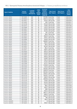 Μ3.1 - Προσωρινός Πίνακας Αποτελεσμάτων Διοικητικού Ελέγχου - ii. Πίνακας μη παραδεκτών αιτήσεων
6
Σημείο Υποβολής
Κωδικός
Υποβολής
Η ΑΙΤΗΣΗ
ΚΡΙΝΕΤΑΙ
ΠΑΡΑΔΕΚΤΗ;
ΣΥΝΟ
ΛΙΚΗ
ΒΑΘΜΟ
ΛΟΓΙΑ
Συνολικός
Επιχορη-
γούμενος
Προϋπολο-
γισμός (€)
Είδος Πιστοπ
Βιολ Παραγ-1
Εϊδος Πιστοπ
Βιολ Παραγ-2
Λήξη
Επιλεξι
μότητας
Πράξης
Δ.Α.Ο.Κ. ΛΑΡΙΣΑ Γ4ΣΠ-06604 ΟΧΙ 45 1115,82 Ζωική Παρ Κενό 2023-06-26
Δ.Α.Ο.Κ. ΛΑΡΙΣΑ Γ4ΣΠ-06616 ΟΧΙ 50 1019,71 Ζωική Παρ Κενό 2023-06-12
Δ.Α.Ο.Κ. ΛΑΡΙΣΑ Γ4ΣΠ-06631 ΟΧΙ 38 635,63 Φυτική Παρ Κενό 2024-04-04
Δ.Α.Ο.Κ. ΛΑΡΙΣΑ Γ4ΣΠ-06684 ΟΧΙ 43 1185 Ζωική Παρ Κενό 2023-06-21
Δ.Α.Ο.Κ. ΛΑΡΙΣΑ Γ4ΣΠ-06788 ΟΧΙ 33 591,36 Φυτική Παρ Κενό 2022-06-15
Δ.Α.Ο.Κ. ΛΑΡΙΣΑ Γ4ΣΠ-06797 ΟΧΙ 33 754,84 Φυτική Παρ Κενό 2023-05-06
Δ.Α.Ο.Κ. ΛΑΡΙΣΑ Γ4ΣΠ-06808 ΟΧΙ 45 274,33 Φυτική Παρ Κενό 2022-06-20
Δ.Α.Ο.Κ. ΛΑΡΙΣΑ Γ4ΣΠ-06812 ΟΧΙ 33 547,84 Φυτική Παρ Κενό 2022-06-15
Δ.Α.Ο.Κ. ΛΑΡΙΣΑ Γ4ΣΠ-06833 ΟΧΙ 33 501,36 Φυτική Παρ Κενό 2022-06-15
Δ.Α.Ο.Κ. ΛΑΡΙΣΑ Γ4ΣΠ-06837 ΟΧΙ 38 847 Ζωική Παρ Κενό 2023-06-19
Δ.Α.Ο.Κ. ΛΑΡΙΣΑ Γ4ΣΠ-06846 ΟΧΙ 33 540,8 Φυτική Παρ Κενό 2022-05-25
Δ.Α.Ο.Κ. ΛΑΡΙΣΑ Γ4ΣΠ-06850 ΟΧΙ 43 896,93 Ζωική Παρ Κενό 2023-06-19
Δ.Α.Ο.Κ. ΛΑΡΙΣΑ Γ4ΣΠ-06863 ΟΧΙ 55 293,91 Φυτική Παρ Κενό 2022-05-09
Δ.Α.Ο.Κ. ΛΑΡΙΣΑ Γ4ΣΠ-06886 ΟΧΙ 33 366,08 Φυτική Παρ Κενό 2022-06-15
Δ.Α.Ο.Κ. ΛΑΡΙΣΑ Γ4ΣΠ-06917 ΟΧΙ 38 1668,84 Ζωική Παρ Κενό 2023-06-19
Δ.Α.Ο.Κ. ΛΑΡΙΣΑ Γ4ΣΠ-06920 ΟΧΙ 38 320,47 Φυτική Παρ Κενό 2022-05-22
Δ.Α.Ο.Κ. ΛΑΡΙΣΑ Γ4ΣΠ-06923 ΟΧΙ 43 305,6 Φυτική Παρ Κενό 2022-06-15
Δ.Α.Ο.Κ. ΛΑΡΙΣΑ Γ4ΣΠ-06952 ΟΧΙ 38 825,44 Φυτική Παρ Κενό 2022-06-15
Δ.Α.Ο.Κ. ΛΑΡΙΣΑ Γ4ΣΠ-06956 ΟΧΙ 55 896,2 Ζωική Παρ Κενό 2023-06-24
Δ.Α.Ο.Κ. ΛΑΡΙΣΑ Γ4ΣΠ-06957 ΟΧΙ 50 568,07 Φυτική Παρ Κενό 2022-05-09
Δ.Α.Ο.Κ. ΛΑΡΙΣΑ Γ4ΣΠ-06960 ΟΧΙ 33 609,19 Φυτική Παρ Κενό 2022-04-10
Δ.Α.Ο.Κ. ΛΑΡΙΣΑ Γ4ΣΠ-06980 ΟΧΙ 45 494,58 Φυτική Παρ Κενό 2022-06-19
Δ.Α.Ο.Κ. ΛΑΡΙΣΑ Γ4ΣΠ-06982 ΟΧΙ 45 552,87 Φυτική Παρ Κενό 2022-06-19
Δ.Α.Ο.Κ. ΛΑΡΙΣΑ Γ4ΣΠ-06983 ΟΧΙ 45 696,56 Φυτική Παρ Κενό 2022-06-19
Δ.Α.Ο.Κ. ΛΑΡΙΣΑ Γ4ΣΠ-06991 ΟΧΙ 45 426,89 Φυτική Παρ Κενό 2022-06-19
Δ.Α.Ο.Κ. ΛΑΡΙΣΑ Γ4ΣΠ-06993 ΟΧΙ 45 782,13 Φυτική Παρ Κενό 2022-06-19
Δ.Α.Ο.Κ. ΛΑΡΙΣΑ Γ4ΣΠ-06999 ΟΧΙ 45 511,62 Φυτική Παρ Κενό 2022-05-09
Δ.Α.Ο.Κ. ΛΑΡΙΣΑ Γ4ΣΠ-07000 ΟΧΙ 45 627,21 Φυτική Παρ Κενό 2022-06-19
Δ.Α.Ο.Κ. ΛΑΡΙΣΑ Γ4ΣΠ-07019 ΟΧΙ 45 1720,09 Ζωική Παρ Κενό 2023-06-19
Δ.Α.Ο.Κ. ΛΑΡΙΣΑ Γ4ΣΠ-07020 ΟΧΙ 45 216,52 Φυτική Παρ Κενό 2022-06-19
Δ.Α.Ο.Κ. ΛΑΡΙΣΑ Γ4ΣΠ-07027 ΟΧΙ 33 1416,93 Φυτική Παρ Κενό 2024-06-20
Δ.Α.Ο.Κ. ΛΑΡΙΣΑ Γ4ΣΠ-07032 ΟΧΙ 45 1658,78 Ζωική Παρ Κενό 2023-06-24
Δ.Α.Ο.Κ. ΛΑΡΙΣΑ Γ4ΣΠ-07036 ΟΧΙ 45 2624,66 Ζωική Παρ Κενό 2023-06-24
Δ.Α.Ο.Κ. ΛΑΡΙΣΑ Γ4ΣΠ-07085 ΟΧΙ 33 1396,62 Φυτική Παρ Κενό 2024-06-20
Δ.Α.Ο.Κ. ΛΑΡΙΣΑ Γ4ΣΠ-07118 ΟΧΙ 45 1363,62 Ζωική Παρ Κενό 2023-05-17
Δ.Α.Ο.Κ. ΛΑΡΙΣΑ Γ4ΣΠ-07139 ΟΧΙ 48 608,59 Φυτική Παρ Κενό 2022-06-15
Δ.Α.Ο.Κ. ΛΑΡΙΣΑ Γ4ΣΠ-07158 ΟΧΙ 50 1604,98 Ζωική Παρ Κενό 2023-06-24
Δ.Α.Ο.Κ. ΛΑΡΙΣΑ Γ4ΣΠ-07190 ΟΧΙ 43 743,84 Φυτική Παρ Κενό 2022-06-15
Δ.Α.Ο.Κ. ΛΑΡΙΣΑ Γ4ΣΠ-07245 ΟΧΙ 38 442,36 Φυτική Παρ Κενό 2022-02-19
Δ.Α.Ο.Κ. ΛΑΡΙΣΑ Γ4ΣΠ-07259 ΟΧΙ 33 223,73 Φυτική Παρ Κενό 2022-02-21
Δ.Α.Ο.Κ. ΛΑΡΙΣΑ Γ4ΣΠ-07261 ΟΧΙ 45 398,6 Φυτική Παρ Κενό 2022-05-09
Δ.Α.Ο.Κ. ΛΑΡΙΣΑ Γ4ΣΠ-07263 ΟΧΙ 45 194,67 Φυτική Παρ Κενό 2022-05-09
Δ.Α.Ο.Κ. ΛΑΡΙΣΑ Γ4ΣΠ-07301 ΟΧΙ 38 5000 Φυτική Παρ Κενό 2022-06-01
Δ.Α.Ο.Κ. ΛΑΡΙΣΑ Γ4ΣΠ-07306 ΟΧΙ 50 304,52 Φυτική Παρ Κενό 2022-05-09
Δ.Α.Ο.Κ. ΛΑΡΙΣΑ Γ4ΣΠ-07320 ΟΧΙ 38 1987,17 Φυτική Παρ Κενό 2024-06-20
Δ.Α.Ο.Κ. ΛΑΡΙΣΑ Γ4ΣΠ-07381 ΟΧΙ 50 688,03 Ζωική Παρ Κενό 2023-06-19
Δ.Α.Ο.Κ. ΛΑΡΙΣΑ Γ4ΣΠ-07382 ΟΧΙ 50 1166,79 Φυτική Παρ Κενό 2023-06-20
Δ.Α.Ο.Κ. ΛΑΡΙΣΑ Γ4ΣΠ-07404 ΟΧΙ 38 499 Φυτική Παρ Κενό 2022-04-20
Δ.Α.Ο.Κ. ΛΑΡΙΣΑ Γ4ΣΠ-07406 ΟΧΙ 45 853,4 Φυτική Παρ Κενό 2022-06-19
Δ.Α.Ο.Κ. ΛΑΣΙΘΙΟΥ Γ4ΣΠ-03443 ΟΧΙ 43 0 Φυτική Παρ Κενό 2020-08-23
Δ.Α.Ο.Κ. ΛΑΣΙΘΙΟΥ Γ4ΣΠ-06029 ΟΧΙ 43 194,67 Φυτική Παρ Κενό 2022-06-18
ΑΔΑ: 6ΝΡΥ4653ΠΓ-Η84
 