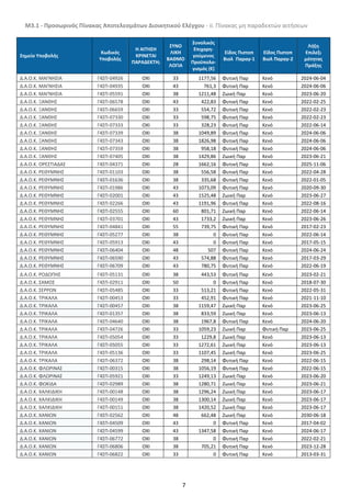 Μ3.1 - Προσωρινός Πίνακας Αποτελεσμάτων Διοικητικού Ελέγχου - ii. Πίνακας μη παραδεκτών αιτήσεων
7
Σημείο Υποβολής
Κωδικός
Υποβολής
Η ΑΙΤΗΣΗ
ΚΡΙΝΕΤΑΙ
ΠΑΡΑΔΕΚΤΗ;
ΣΥΝΟ
ΛΙΚΗ
ΒΑΘΜΟ
ΛΟΓΙΑ
Συνολικός
Επιχορη-
γούμενος
Προϋπολο-
γισμός (€)
Είδος Πιστοπ
Βιολ Παραγ-1
Εϊδος Πιστοπ
Βιολ Παραγ-2
Λήξη
Επιλεξι
μότητας
Πράξης
Δ.Α.Ο.Κ. ΜΑΓΝΗΣΙΑ Γ4ΣΠ-04926 ΟΧΙ 33 1177,56 Φυτική Παρ Κενό 2024-06-04
Δ.Α.Ο.Κ. ΜΑΓΝΗΣΙΑ Γ4ΣΠ-04935 ΟΧΙ 43 761,3 Φυτική Παρ Κενό 2024-06-06
Δ.Α.Ο.Κ. ΜΑΓΝΗΣΙΑ Γ4ΣΠ-05591 ΟΧΙ 38 1211,48 Ζωική Παρ Κενό 2023-06-20
Δ.Α.Ο.Κ. ΞΑΝΘΗΣ Γ4ΣΠ-06578 ΟΧΙ 43 422,83 Φυτική Παρ Κενό 2022-02-25
Δ.Α.Ο.Κ. ΞΑΝΘΗΣ Γ4ΣΠ-06659 ΟΧΙ 33 554,72 Φυτική Παρ Κενό 2022-02-23
Δ.Α.Ο.Κ. ΞΑΝΘΗΣ Γ4ΣΠ-07330 ΟΧΙ 33 598,75 Φυτική Παρ Κενό 2022-02-23
Δ.Α.Ο.Κ. ΞΑΝΘΗΣ Γ4ΣΠ-07333 ΟΧΙ 33 328,23 Φυτική Παρ Κενό 2022-06-14
Δ.Α.Ο.Κ. ΞΑΝΘΗΣ Γ4ΣΠ-07339 ΟΧΙ 38 1049,89 Φυτική Παρ Κενό 2024-06-06
Δ.Α.Ο.Κ. ΞΑΝΘΗΣ Γ4ΣΠ-07343 ΟΧΙ 38 1826,98 Φυτική Παρ Κενό 2024-06-06
Δ.Α.Ο.Κ. ΞΑΝΘΗΣ Γ4ΣΠ-07359 ΟΧΙ 38 958,18 Φυτική Παρ Κενό 2024-06-06
Δ.Α.Ο.Κ. ΞΑΝΘΗΣ Γ4ΣΠ-07405 ΟΧΙ 38 1429,86 Ζωική Παρ Κενό 2023-06-21
Δ.Α.Ο.Κ. ΟΡΕΣΤΙΑΔΑΣ Γ4ΣΠ-04371 ΟΧΙ 28 1662,16 Φυτική Παρ Κενό 2025-11-06
Δ.Α.Ο.Κ. ΡΕΘΥΜΝΗΣ Γ4ΣΠ-01103 ΟΧΙ 38 556,58 Φυτική Παρ Κενό 2022-04-28
Δ.Α.Ο.Κ. ΡΕΘΥΜΝΗΣ Γ4ΣΠ-01636 ΟΧΙ 38 335,68 Φυτική Παρ Κενό 2022-01-05
Δ.Α.Ο.Κ. ΡΕΘΥΜΝΗΣ Γ4ΣΠ-01986 ΟΧΙ 43 1073,09 Φυτική Παρ Κενό 2020-09-30
Δ.Α.Ο.Κ. ΡΕΘΥΜΝΗΣ Γ4ΣΠ-02001 ΟΧΙ 43 1525,48 Ζωική Παρ Κενό 2023-06-27
Δ.Α.Ο.Κ. ΡΕΘΥΜΝΗΣ Γ4ΣΠ-02266 ΟΧΙ 43 1191,96 Φυτική Παρ Κενό 2022-08-16
Δ.Α.Ο.Κ. ΡΕΘΥΜΝΗΣ Γ4ΣΠ-02555 ΟΧΙ 60 801,71 Ζωική Παρ Κενό 2022-06-14
Δ.Α.Ο.Κ. ΡΕΘΥΜΝΗΣ Γ4ΣΠ-03701 ΟΧΙ 43 1733,2 Ζωική Παρ Κενό 2023-06-26
Δ.Α.Ο.Κ. ΡΕΘΥΜΝΗΣ Γ4ΣΠ-04841 ΟΧΙ 55 739,75 Φυτική Παρ Κενό 2017-02-23
Δ.Α.Ο.Κ. ΡΕΘΥΜΝΗΣ Γ4ΣΠ-05277 ΟΧΙ 38 0 Φυτική Παρ Κενό 2022-06-14
Δ.Α.Ο.Κ. ΡΕΘΥΜΝΗΣ Γ4ΣΠ-05913 ΟΧΙ 43 0 Φυτική Παρ Κενό 2017-05-15
Δ.Α.Ο.Κ. ΡΕΘΥΜΝΗΣ Γ4ΣΠ-06404 ΟΧΙ 48 507 Φυτική Παρ Κενό 2024-06-24
Δ.Α.Ο.Κ. ΡΕΘΥΜΝΗΣ Γ4ΣΠ-06590 ΟΧΙ 43 574,88 Φυτική Παρ Κενό 2017-03-29
Δ.Α.Ο.Κ. ΡΕΘΥΜΝΗΣ Γ4ΣΠ-06709 ΟΧΙ 43 780,75 Φυτική Παρ Κενό 2022-06-19
Δ.Α.Ο.Κ. ΡΟΔΟΠΗΣ Γ4ΣΠ-05131 ΟΧΙ 38 443,53 Φυτική Παρ Κενό 2023-02-21
Δ.Α.Ο.Κ. ΣΑΜΟΣ Γ4ΣΠ-02911 ΟΧΙ 50 0 Φυτική Παρ Κενό 2018-07-30
Δ.Α.Ο.Κ. ΣΕΡΡΩΝ Γ4ΣΠ-05485 ΟΧΙ 33 513,21 Φυτική Παρ Κενό 2022-05-31
Δ.Α.Ο.Κ. ΤΡΙΚΑΛΑ Γ4ΣΠ-00453 ΟΧΙ 33 452,91 Φυτική Παρ Κενό 2021-11-10
Δ.Α.Ο.Κ. ΤΡΙΚΑΛΑ Γ4ΣΠ-00457 ΟΧΙ 38 1159,47 Ζωική Παρ Κενό 2023-06-25
Δ.Α.Ο.Κ. ΤΡΙΚΑΛΑ Γ4ΣΠ-01357 ΟΧΙ 38 833,59 Ζωική Παρ Κενό 2023-06-13
Δ.Α.Ο.Κ. ΤΡΙΚΑΛΑ Γ4ΣΠ-04640 ΟΧΙ 38 1967,8 Φυτική Παρ Κενό 2024-06-20
Δ.Α.Ο.Κ. ΤΡΙΚΑΛΑ Γ4ΣΠ-04726 ΟΧΙ 33 1059,23 Ζωική Παρ Φυτική Παρ 2023-06-25
Δ.Α.Ο.Κ. ΤΡΙΚΑΛΑ Γ4ΣΠ-05054 ΟΧΙ 33 1229,8 Ζωική Παρ Κενό 2023-06-13
Δ.Α.Ο.Κ. ΤΡΙΚΑΛΑ Γ4ΣΠ-05055 ΟΧΙ 33 1272,61 Ζωική Παρ Κενό 2023-06-13
Δ.Α.Ο.Κ. ΤΡΙΚΑΛΑ Γ4ΣΠ-05136 ΟΧΙ 33 1107,45 Ζωική Παρ Κενό 2023-06-25
Δ.Α.Ο.Κ. ΤΡΙΚΑΛΑ Γ4ΣΠ-06372 ΟΧΙ 38 298,14 Φυτική Παρ Κενό 2022-06-15
Δ.Α.Ο.Κ. ΦΛΩΡΙΝΑΣ Γ4ΣΠ-00315 ΟΧΙ 38 1056,19 Φυτική Παρ Κενό 2022-06-15
Δ.Α.Ο.Κ. ΦΛΩΡΙΝΑΣ Γ4ΣΠ-05921 ΟΧΙ 33 1249,13 Ζωική Παρ Κενό 2023-06-20
Δ.Α.Ο.Κ. ΦΩΚΙΔΑ Γ4ΣΠ-02989 ΟΧΙ 38 1280,71 Ζωική Παρ Κενό 2023-06-21
Δ.Α.Ο.Κ. ΧΑΛΚΙΔΙΚΗ Γ4ΣΠ-00148 ΟΧΙ 38 1296,24 Ζωική Παρ Κενό 2023-06-17
Δ.Α.Ο.Κ. ΧΑΛΚΙΔΙΚΗ Γ4ΣΠ-00149 ΟΧΙ 38 1300,14 Ζωική Παρ Κενό 2023-06-17
Δ.Α.Ο.Κ. ΧΑΛΚΙΔΙΚΗ Γ4ΣΠ-00151 ΟΧΙ 38 1420,52 Ζωική Παρ Κενό 2023-06-17
Δ.Α.Ο.Κ. ΧΑΝΙΩΝ Γ4ΣΠ-02562 ΟΧΙ 48 662,48 Ζωική Παρ Κενό 2030-06-18
Δ.Α.Ο.Κ. ΧΑΝΙΩΝ Γ4ΣΠ-04509 ΟΧΙ 43 0 Φυτική Παρ Κενό 2017-04-02
Δ.Α.Ο.Κ. ΧΑΝΙΩΝ Γ4ΣΠ-04599 ΟΧΙ 43 1347,58 Φυτική Παρ Κενό 2024-06-17
Δ.Α.Ο.Κ. ΧΑΝΙΩΝ Γ4ΣΠ-06772 ΟΧΙ 38 0 Φυτική Παρ Κενό 2022-02-21
Δ.Α.Ο.Κ. ΧΑΝΙΩΝ Γ4ΣΠ-06806 ΟΧΙ 38 705,21 Φυτική Παρ Κενό 2023-12-28
Δ.Α.Ο.Κ. ΧΑΝΙΩΝ Γ4ΣΠ-06822 ΟΧΙ 33 0 Φυτική Παρ Κενό 2013-03-31
ΑΔΑ: 6ΝΡΥ4653ΠΓ-Η84
 
