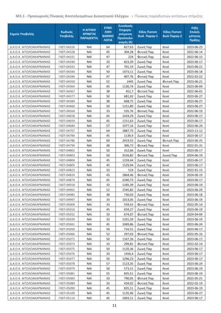 Μ3.1 - Προσωρινός Πίνακας Αποτελεσμάτων Διοικητικού Ελέγχου - i. Πίνακας παραδεκτών αιτήσεων στήριξης
11
Σημείο Υποβολής
Κωδικός
Υποβολής
Η ΑΙΤΗΣΗ
ΚΡΙΝΕΤΑΙ
ΠΑΡΑΔΕΚΤΗ;
ΣΥΝΟ
ΛΙΚΗ
ΒΑΘΜΟ
ΛΟΓΙΑ
Συνολικός
Επιχορη-
γούμενος
Προϋπολο-
γισμός (€)
Είδος Πιστοπ
Βιολ Παραγ-1
Εϊδος Πιστοπ
Βιολ Παραγ-2
Λήξη
Επιλεξι
μότητας
Πράξης
Δ.Α.Ο.Κ. ΑΙΤΩΛΟΑΚΑΡΝΑΝΙΑΣ Γ4ΣΠ-04326 NAI 64 827,63 Ζωική Παρ Κενό 2023-06-25
Δ.Α.Ο.Κ. ΑΙΤΩΛΟΑΚΑΡΝΑΝΙΑΣ Γ4ΣΠ-04328 NAI 45 304,28 Φυτική Παρ Κενό 2022-06-14
Δ.Α.Ο.Κ. ΑΙΤΩΛΟΑΚΑΡΝΑΝΙΑΣ Γ4ΣΠ-04331 NAI 47 224 Φυτική Παρ Κενό 2022-06-15
Δ.Α.Ο.Κ. ΑΙΤΩΛΟΑΚΑΡΝΑΝΙΑΣ Γ4ΣΠ-04340 NAI 33 823,39 Ζωική Παρ Κενό 2023-06-17
Δ.Α.Ο.Κ. ΑΙΤΩΛΟΑΚΑΡΝΑΝΙΑΣ Γ4ΣΠ-04343 NAI 47 701,19 Ζωική Παρ Κενό 2023-06-21
Δ.Α.Ο.Κ. ΑΙΤΩΛΟΑΚΑΡΝΑΝΙΑΣ Γ4ΣΠ-04344 NAI 50 1473,11 Ζωική Παρ Κενό 2023-06-18
Δ.Α.Ο.Κ. ΑΙΤΩΛΟΑΚΑΡΝΑΝΙΑΣ Γ4ΣΠ-04346 NAI 47 407,76 Φυτική Παρ Κενό 2022-02-22
Δ.Α.Ο.Κ. ΑΙΤΩΛΟΑΚΑΡΝΑΝΙΑΣ Γ4ΣΠ-04350 NAI 52 1445 Ζωική Παρ Φυτική Παρ 2023-06-21
Δ.Α.Ο.Κ. ΑΙΤΩΛΟΑΚΑΡΝΑΝΙΑΣ Γ4ΣΠ-04364 NAI 45 1130,74 Ζωική Παρ Κενό 2023-06-04
Δ.Α.Ο.Κ. ΑΙΤΩΛΟΑΚΑΡΝΑΝΙΑΣ Γ4ΣΠ-04367 NAI 38 452,7 Φυτική Παρ Κενό 2022-06-01
Δ.Α.Ο.Κ. ΑΙΤΩΛΟΑΚΑΡΝΑΝΙΑΣ Γ4ΣΠ-04377 NAI 50 681,92 Ζωική Παρ Κενό 2023-06-27
Δ.Α.Ο.Κ. ΑΙΤΩΛΟΑΚΑΡΝΑΝΙΑΣ Γ4ΣΠ-04384 NAI 38 668,75 Ζωική Παρ Κενό 2023-06-27
Δ.Α.Ο.Κ. ΑΙΤΩΛΟΑΚΑΡΝΑΝΙΑΣ Γ4ΣΠ-04460 NAI 50 1151,89 Ζωική Παρ Κενό 2023-06-27
Δ.Α.Ο.Κ. ΑΙΤΩΛΟΑΚΑΡΝΑΝΙΑΣ Γ4ΣΠ-04564 NAI 33 535,76 Φυτική Παρ Κενό 2022-06-19
Δ.Α.Ο.Κ. ΑΙΤΩΛΟΑΚΑΡΝΑΝΙΑΣ Γ4ΣΠ-04658 NAI 45 1424,29 Ζωική Παρ Κενό 2023-06-17
Δ.Α.Ο.Κ. ΑΙΤΩΛΟΑΚΑΡΝΑΝΙΑΣ Γ4ΣΠ-04659 NAI 45 1151,63 Ζωική Παρ Κενό 2023-06-17
Δ.Α.Ο.Κ. ΑΙΤΩΛΟΑΚΑΡΝΑΝΙΑΣ Γ4ΣΠ-04684 NAI 57 1077,16 Ζωική Παρ Κενό 2023-06-24
Δ.Α.Ο.Κ. ΑΙΤΩΛΟΑΚΑΡΝΑΝΙΑΣ Γ4ΣΠ-04707 NAI 64 1887,75 Ζωική Παρ Κενό 2023-11-12
Δ.Α.Ο.Κ. ΑΙΤΩΛΟΑΚΑΡΝΑΝΙΑΣ Γ4ΣΠ-04784 NAI 45 1139,9 Ζωική Παρ Κενό 2023-06-17
Δ.Α.Ο.Κ. ΑΙΤΩΛΟΑΚΑΡΝΑΝΙΑΣ Γ4ΣΠ-04786 NAI 69 2919,55 Ζωική Παρ Φυτική Παρ 2023-06-25
Δ.Α.Ο.Κ. ΑΙΤΩΛΟΑΚΑΡΝΑΝΙΑΣ Γ4ΣΠ-04794 NAI 38 306,72 Φυτική Παρ Κενό 2022-01-31
Δ.Α.Ο.Κ. ΑΙΤΩΛΟΑΚΑΡΝΑΝΙΑΣ Γ4ΣΠ-04802 NAI 50 312,66 Ζωική Παρ Κενό 2023-06-17
Δ.Α.Ο.Κ. ΑΙΤΩΛΟΑΚΑΡΝΑΝΙΑΣ Γ4ΣΠ-04803 NAI 50 2526,82 Φυτική Παρ Ζωική Παρ 2024-06-19
Δ.Α.Ο.Κ. ΑΙΤΩΛΟΑΚΑΡΝΑΝΙΑΣ Γ4ΣΠ-04804 NAI 45 1159,44 Ζωική Παρ Κενό 2023-06-17
Δ.Α.Ο.Κ. ΑΙΤΩΛΟΑΚΑΡΝΑΝΙΑΣ Γ4ΣΠ-04805 NAI 45 1529,94 Ζωική Παρ Κενό 2023-06-17
Δ.Α.Ο.Κ. ΑΙΤΩΛΟΑΚΑΡΝΑΝΙΑΣ Γ4ΣΠ-04823 NAI 33 519 Ζωική Παρ Κενό 2022-01-15
Δ.Α.Ο.Κ. ΑΙΤΩΛΟΑΚΑΡΝΑΝΙΑΣ Γ4ΣΠ-04824 NAI 43 1864,46 Φυτική Παρ Κενό 2024-06-19
Δ.Α.Ο.Κ. ΑΙΤΩΛΟΑΚΑΡΝΑΝΙΑΣ Γ4ΣΠ-04874 NAI 45 2240,73 Ζωική Παρ Κενό 2023-06-17
Δ.Α.Ο.Κ. ΑΙΤΩΛΟΑΚΑΡΝΑΝΙΑΣ Γ4ΣΠ-04918 NAI 33 1185,39 Ζωική Παρ Κενό 2023-06-19
Δ.Α.Ο.Κ. ΑΙΤΩΛΟΑΚΑΡΝΑΝΙΑΣ Γ4ΣΠ-04965 NAI 52 1545,82 Ζωική Παρ Κενό 2023-06-24
Δ.Α.Ο.Κ. ΑΙΤΩΛΟΑΚΑΡΝΑΝΙΑΣ Γ4ΣΠ-04985 NAI 38 730,03 Ζωική Παρ Κενό 2023-06-18
Δ.Α.Ο.Κ. ΑΙΤΩΛΟΑΚΑΡΝΑΝΙΑΣ Γ4ΣΠ-04997 NAI 33 1013,05 Ζωική Παρ Κενό 2023-06-19
Δ.Α.Ο.Κ. ΑΙΤΩΛΟΑΚΑΡΝΑΝΙΑΣ Γ4ΣΠ-05004 NAI 33 559,55 Φυτική Παρ Κενό 2022-05-14
Δ.Α.Ο.Κ. ΑΙΤΩΛΟΑΚΑΡΝΑΝΙΑΣ Γ4ΣΠ-05016 NAI 45 659,27 Ζωική Παρ Κενό 2023-06-19
Δ.Α.Ο.Κ. ΑΙΤΩΛΟΑΚΑΡΝΑΝΙΑΣ Γ4ΣΠ-05032 NAI 33 674,07 Φυτική Παρ Κενό 2024-04-04
Δ.Α.Ο.Κ. ΑΙΤΩΛΟΑΚΑΡΝΑΝΙΑΣ Γ4ΣΠ-05039 NAI 33 1331,59 Ζωική Παρ Κενό 2023-06-19
Δ.Α.Ο.Κ. ΑΙΤΩΛΟΑΚΑΡΝΑΝΙΑΣ Γ4ΣΠ-05041 NAI 45 1049,86 Ζωική Παρ Κενό 2023-06-24
Δ.Α.Ο.Κ. ΑΙΤΩΛΟΑΚΑΡΝΑΝΙΑΣ Γ4ΣΠ-05050 NAI 50 716,51 Ζωική Παρ Κενό 2023-06-17
Δ.Α.Ο.Κ. ΑΙΤΩΛΟΑΚΑΡΝΑΝΙΑΣ Γ4ΣΠ-05066 NAI 52 297,03 Φυτική Παρ Κενό 2022-05-16
Δ.Α.Ο.Κ. ΑΙΤΩΛΟΑΚΑΡΝΑΝΙΑΣ Γ4ΣΠ-05072 NAI 50 1167,26 Ζωική Παρ Κενό 2023-06-17
Δ.Α.Ο.Κ. ΑΙΤΩΛΟΑΚΑΡΝΑΝΙΑΣ Γ4ΣΠ-05073 NAI 33 299,81 Φυτική Παρ Κενό 2022-02-14
Δ.Α.Ο.Κ. ΑΙΤΩΛΟΑΚΑΡΝΑΝΙΑΣ Γ4ΣΠ-05075 NAI 50 1120,36 Ζωική Παρ Κενό 2023-06-17
Δ.Α.Ο.Κ. ΑΙΤΩΛΟΑΚΑΡΝΑΝΙΑΣ Γ4ΣΠ-05076 NAI 33 1456,4 Ζωική Παρ Κενό 2023-06-17
Δ.Α.Ο.Κ. ΑΙΤΩΛΟΑΚΑΡΝΑΝΙΑΣ Γ4ΣΠ-05077 NAI 50 1296,23 Ζωική Παρ Κενό 2023-06-17
Δ.Α.Ο.Κ. ΑΙΤΩΛΟΑΚΑΡΝΑΝΙΑΣ Γ4ΣΠ-05078 NAI 57 1123,35 Ζωική Παρ Κενό 2023-06-24
Δ.Α.Ο.Κ. ΑΙΤΩΛΟΑΚΑΡΝΑΝΙΑΣ Γ4ΣΠ-05079 NAI 50 573,11 Ζωική Παρ Κενό 2023-06-19
Δ.Α.Ο.Κ. ΑΙΤΩΛΟΑΚΑΡΝΑΝΙΑΣ Γ4ΣΠ-05081 NAI 55 835,51 Ζωική Παρ Κενό 2023-06-19
Δ.Α.Ο.Κ. ΑΙΤΩΛΟΑΚΑΡΝΑΝΙΑΣ Γ4ΣΠ-05083 NAI 33 790,05 Φυτική Παρ Κενό 2022-05-21
Δ.Α.Ο.Κ. ΑΙΤΩΛΟΑΚΑΡΝΑΝΙΑΣ Γ4ΣΠ-05084 NAI 33 434,02 Φυτική Παρ Κενό 2022-02-19
Δ.Α.Ο.Κ. ΑΙΤΩΛΟΑΚΑΡΝΑΝΙΑΣ Γ4ΣΠ-05090 NAI 45 835,51 Ζωική Παρ Κενό 2023-06-19
Δ.Α.Ο.Κ. ΑΙΤΩΛΟΑΚΑΡΝΑΝΙΑΣ Γ4ΣΠ-05109 NAI 45 1135,96 Ζωική Παρ Κενό 2023-06-27
Δ.Α.Ο.Κ. ΑΙΤΩΛΟΑΚΑΡΝΑΝΙΑΣ Γ4ΣΠ-05114 NAI 45 1003,11 Ζωική Παρ Κενό 2023-06-17
ΑΔΑ: 6ΝΡΥ4653ΠΓ-Η84
 