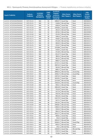 Μ3.1 - Προσωρινός Πίνακας Αποτελεσμάτων Διοικητικού Ελέγχου - i. Πίνακας παραδεκτών αιτήσεων στήριξης
12
Σημείο Υποβολής
Κωδικός
Υποβολής
Η ΑΙΤΗΣΗ
ΚΡΙΝΕΤΑΙ
ΠΑΡΑΔΕΚΤΗ;
ΣΥΝΟ
ΛΙΚΗ
ΒΑΘΜΟ
ΛΟΓΙΑ
Συνολικός
Επιχορη-
γούμενος
Προϋπολο-
γισμός (€)
Είδος Πιστοπ
Βιολ Παραγ-1
Εϊδος Πιστοπ
Βιολ Παραγ-2
Λήξη
Επιλεξι
μότητας
Πράξης
Δ.Α.Ο.Κ. ΑΙΤΩΛΟΑΚΑΡΝΑΝΙΑΣ Γ4ΣΠ-05124 NAI 45 1090,37 Ζωική Παρ Κενό 2023-06-25
Δ.Α.Ο.Κ. ΑΙΤΩΛΟΑΚΑΡΝΑΝΙΑΣ Γ4ΣΠ-05125 NAI 33 218,96 Φυτική Παρ Κενό 2022-02-15
Δ.Α.Ο.Κ. ΑΙΤΩΛΟΑΚΑΡΝΑΝΙΑΣ Γ4ΣΠ-05126 NAI 55 638,34 Ζωική Παρ Κενό 2023-06-17
Δ.Α.Ο.Κ. ΑΙΤΩΛΟΑΚΑΡΝΑΝΙΑΣ Γ4ΣΠ-05128 NAI 38 1594,83 Ζωική Παρ Κενό 2023-06-25
Δ.Α.Ο.Κ. ΑΙΤΩΛΟΑΚΑΡΝΑΝΙΑΣ Γ4ΣΠ-05139 NAI 33 395,32 Φυτική Παρ Κενό 2022-02-18
Δ.Α.Ο.Κ. ΑΙΤΩΛΟΑΚΑΡΝΑΝΙΑΣ Γ4ΣΠ-05147 NAI 52 207,65 Φυτική Παρ Κενό 2022-09-08
Δ.Α.Ο.Κ. ΑΙΤΩΛΟΑΚΑΡΝΑΝΙΑΣ Γ4ΣΠ-05169 NAI 47 231,92 Φυτική Παρ Κενό 2022-06-15
Δ.Α.Ο.Κ. ΑΙΤΩΛΟΑΚΑΡΝΑΝΙΑΣ Γ4ΣΠ-05170 NAI 38 1044,4 Ζωική Παρ Κενό 2023-06-19
Δ.Α.Ο.Κ. ΑΙΤΩΛΟΑΚΑΡΝΑΝΙΑΣ Γ4ΣΠ-05172 NAI 40 434,87 Φυτική Παρ Κενό 2022-06-12
Δ.Α.Ο.Κ. ΑΙΤΩΛΟΑΚΑΡΝΑΝΙΑΣ Γ4ΣΠ-05173 NAI 45 471,38 Φυτική Παρ Κενό 2022-02-21
Δ.Α.Ο.Κ. ΑΙΤΩΛΟΑΚΑΡΝΑΝΙΑΣ Γ4ΣΠ-05174 NAI 33 403,43 Φυτική Παρ Κενό 2022-02-17
Δ.Α.Ο.Κ. ΑΙΤΩΛΟΑΚΑΡΝΑΝΙΑΣ Γ4ΣΠ-05176 NAI 33 722,37 Φυτική Παρ Κενό 2024-06-20
Δ.Α.Ο.Κ. ΑΙΤΩΛΟΑΚΑΡΝΑΝΙΑΣ Γ4ΣΠ-05177 NAI 50 1376,88 Ζωική Παρ Κενό 2023-06-19
Δ.Α.Ο.Κ. ΑΙΤΩΛΟΑΚΑΡΝΑΝΙΑΣ Γ4ΣΠ-05187 NAI 38 539,95 Ζωική Παρ Κενό 2023-06-19
Δ.Α.Ο.Κ. ΑΙΤΩΛΟΑΚΑΡΝΑΝΙΑΣ Γ4ΣΠ-05193 NAI 33 371,04 Φυτική Παρ Κενό 2022-02-18
Δ.Α.Ο.Κ. ΑΙΤΩΛΟΑΚΑΡΝΑΝΙΑΣ Γ4ΣΠ-05213 NAI 43 651,37 Ζωική Παρ Κενό 2023-06-17
Δ.Α.Ο.Κ. ΑΙΤΩΛΟΑΚΑΡΝΑΝΙΑΣ Γ4ΣΠ-05249 NAI 47 780,35 Φυτική Παρ Κενό 2022-06-12
Δ.Α.Ο.Κ. ΑΙΤΩΛΟΑΚΑΡΝΑΝΙΑΣ Γ4ΣΠ-05251 NAI 33 391,52 Φυτική Παρ Κενό 2022-02-15
Δ.Α.Ο.Κ. ΑΙΤΩΛΟΑΚΑΡΝΑΝΙΑΣ Γ4ΣΠ-05316 NAI 43 898,37 Ζωική Παρ Κενό 2023-06-17
Δ.Α.Ο.Κ. ΑΙΤΩΛΟΑΚΑΡΝΑΝΙΑΣ Γ4ΣΠ-05321 NAI 45 1172,71 Ζωική Παρ Κενό 2023-06-24
Δ.Α.Ο.Κ. ΑΙΤΩΛΟΑΚΑΡΝΑΝΙΑΣ Γ4ΣΠ-05322 NAI 45 1007,22 Ζωική Παρ Κενό 2023-06-24
Δ.Α.Ο.Κ. ΑΙΤΩΛΟΑΚΑΡΝΑΝΙΑΣ Γ4ΣΠ-05323 NAI 33 565,43 Φυτική Παρ Κενό 2022-06-14
Δ.Α.Ο.Κ. ΑΙΤΩΛΟΑΚΑΡΝΑΝΙΑΣ Γ4ΣΠ-05324 NAI 45 898,17 Ζωική Παρ Κενό 2023-06-19
Δ.Α.Ο.Κ. ΑΙΤΩΛΟΑΚΑΡΝΑΝΙΑΣ Γ4ΣΠ-05325 NAI 45 2096,53 Φυτική Παρ Ζωική Παρ 2024-06-20
Δ.Α.Ο.Κ. ΑΙΤΩΛΟΑΚΑΡΝΑΝΙΑΣ Γ4ΣΠ-05327 NAI 45 1058,17 Φυτική Παρ Ζωική Παρ 2024-06-20
Δ.Α.Ο.Κ. ΑΙΤΩΛΟΑΚΑΡΝΑΝΙΑΣ Γ4ΣΠ-05328 NAI 33 1347,25 Ζωική Παρ Κενό 2023-06-19
Δ.Α.Ο.Κ. ΑΙΤΩΛΟΑΚΑΡΝΑΝΙΑΣ Γ4ΣΠ-05332 NAI 38 1023,01 Ζωική Παρ Κενό 2023-06-21
Δ.Α.Ο.Κ. ΑΙΤΩΛΟΑΚΑΡΝΑΝΙΑΣ Γ4ΣΠ-05334 NAI 33 1213,48 Φυτική Παρ Κενό 2024-06-20
Δ.Α.Ο.Κ. ΑΙΤΩΛΟΑΚΑΡΝΑΝΙΑΣ Γ4ΣΠ-05343 NAI 45 1546,56 Φυτική Παρ Ζωική Παρ 2024-06-20
Δ.Α.Ο.Κ. ΑΙΤΩΛΟΑΚΑΡΝΑΝΙΑΣ Γ4ΣΠ-05349 NAI 38 449,21 Φυτική Παρ Κενό 2022-02-09
Δ.Α.Ο.Κ. ΑΙΤΩΛΟΑΚΑΡΝΑΝΙΑΣ Γ4ΣΠ-05359 NAI 33 1065,28 Ζωική Παρ Κενό 2023-06-19
Δ.Α.Ο.Κ. ΑΙΤΩΛΟΑΚΑΡΝΑΝΙΑΣ Γ4ΣΠ-05367 NAI 45 755,59 Ζωική Παρ Κενό 2023-06-17
Δ.Α.Ο.Κ. ΑΙΤΩΛΟΑΚΑΡΝΑΝΙΑΣ Γ4ΣΠ-05441 NAI 59 257,74 Φυτική Παρ Κενό 2022-06-12
Δ.Α.Ο.Κ. ΑΙΤΩΛΟΑΚΑΡΝΑΝΙΑΣ Γ4ΣΠ-05461 NAI 38 454,78 Φυτική Παρ Κενό 2022-02-18
Δ.Α.Ο.Κ. ΑΙΤΩΛΟΑΚΑΡΝΑΝΙΑΣ Γ4ΣΠ-05463 NAI 50 992,18 Ζωική Παρ Κενό 2023-06-19
Δ.Α.Ο.Κ. ΑΙΤΩΛΟΑΚΑΡΝΑΝΙΑΣ Γ4ΣΠ-05478 NAI 50 1167,76 Ζωική Παρ Κενό 2023-06-26
Δ.Α.Ο.Κ. ΑΙΤΩΛΟΑΚΑΡΝΑΝΙΑΣ Γ4ΣΠ-05480 NAI 38 547,71 Ζωική Παρ Κενό 2023-06-26
Δ.Α.Ο.Κ. ΑΙΤΩΛΟΑΚΑΡΝΑΝΙΑΣ Γ4ΣΠ-05502 NAI 38 1341,63 Φυτική Παρ Κενό 2024-06-19
Δ.Α.Ο.Κ. ΑΙΤΩΛΟΑΚΑΡΝΑΝΙΑΣ Γ4ΣΠ-05504 NAI 38 1040,81 Φυτική Παρ Κενό 2024-06-11
Δ.Α.Ο.Κ. ΑΙΤΩΛΟΑΚΑΡΝΑΝΙΑΣ Γ4ΣΠ-05511 NAI 52 1186,52 Φυτική Παρ Κενό 2024-06-11
Δ.Α.Ο.Κ. ΑΙΤΩΛΟΑΚΑΡΝΑΝΙΑΣ Γ4ΣΠ-05521 NAI 33 530,32 Φυτική Παρ Κενό 2022-06-06
Δ.Α.Ο.Κ. ΑΙΤΩΛΟΑΚΑΡΝΑΝΙΑΣ Γ4ΣΠ-05533 NAI 43 904,13 Φυτική Παρ Κενό 2024-02-20
Δ.Α.Ο.Κ. ΑΙΤΩΛΟΑΚΑΡΝΑΝΙΑΣ Γ4ΣΠ-05548 NAI 38 1022,77 Φυτική Παρ Κενό 2024-06-19
Δ.Α.Ο.Κ. ΑΙΤΩΛΟΑΚΑΡΝΑΝΙΑΣ Γ4ΣΠ-05562 NAI 50 689,61 Ζωική Παρ Κενό 2023-06-26
Δ.Α.Ο.Κ. ΑΙΤΩΛΟΑΚΑΡΝΑΝΙΑΣ Γ4ΣΠ-05598 NAI 50 522,2 Ζωική Παρ Κενό 2023-06-19
Δ.Α.Ο.Κ. ΑΙΤΩΛΟΑΚΑΡΝΑΝΙΑΣ Γ4ΣΠ-05614 NAI 33 1043,57 Φυτική Παρ Κενό 2024-06-19
Δ.Α.Ο.Κ. ΑΙΤΩΛΟΑΚΑΡΝΑΝΙΑΣ Γ4ΣΠ-05615 NAI 45 2428,31 Φυτική Παρ Ζωική Παρ 2024-06-06
Δ.Α.Ο.Κ. ΑΙΤΩΛΟΑΚΑΡΝΑΝΙΑΣ Γ4ΣΠ-05616 NAI 33 854,57 Φυτική Παρ Κενό 2024-06-19
Δ.Α.Ο.Κ. ΑΙΤΩΛΟΑΚΑΡΝΑΝΙΑΣ Γ4ΣΠ-05617 NAI 33 233,1 Φυτική Παρ Κενό 2022-01-04
Δ.Α.Ο.Κ. ΑΙΤΩΛΟΑΚΑΡΝΑΝΙΑΣ Γ4ΣΠ-05624 NAI 50 1569,93 Ζωική Παρ Φυτική Παρ 2024-06-20
Δ.Α.Ο.Κ. ΑΙΤΩΛΟΑΚΑΡΝΑΝΙΑΣ Γ4ΣΠ-05625 NAI 50 579,72 Ζωική Παρ Κενό 2023-06-17
Δ.Α.Ο.Κ. ΑΙΤΩΛΟΑΚΑΡΝΑΝΙΑΣ Γ4ΣΠ-05627 NAI 43 755,85 Ζωική Παρ Κενό 2023-06-18
ΑΔΑ: 6ΝΡΥ4653ΠΓ-Η84
 