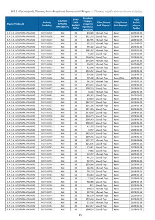 Μ3.1 - Προσωρινός Πίνακας Αποτελεσμάτων Διοικητικού Ελέγχου - i. Πίνακας παραδεκτών αιτήσεων στήριξης
15
Σημείο Υποβολής
Κωδικός
Υποβολής
Η ΑΙΤΗΣΗ
ΚΡΙΝΕΤΑΙ
ΠΑΡΑΔΕΚΤΗ;
ΣΥΝΟ
ΛΙΚΗ
ΒΑΘΜΟ
ΛΟΓΙΑ
Συνολικός
Επιχορη-
γούμενος
Προϋπολο-
γισμός (€)
Είδος Πιστοπ
Βιολ Παραγ-1
Εϊδος Πιστοπ
Βιολ Παραγ-2
Λήξη
Επιλεξι
μότητας
Πράξης
Δ.Α.Ο.Κ. ΑΙΤΩΛΟΑΚΑΡΝΑΝΙΑΣ Γ4ΣΠ-06505 NAI 33 850,88 Φυτική Παρ Κενό 2022-04-25
Δ.Α.Ο.Κ. ΑΙΤΩΛΟΑΚΑΡΝΑΝΙΑΣ Γ4ΣΠ-06506 NAI 50 1322,35 Ζωική Παρ Κενό 2023-06-18
Δ.Α.Ο.Κ. ΑΙΤΩΛΟΑΚΑΡΝΑΝΙΑΣ Γ4ΣΠ-06507 NAI 33 867,95 Φυτική Παρ Κενό 2022-06-07
Δ.Α.Ο.Κ. ΑΙΤΩΛΟΑΚΑΡΝΑΝΙΑΣ Γ4ΣΠ-06509 NAI 33 552,33 Φυτική Παρ Κενό 2022-06-07
Δ.Α.Ο.Κ. ΑΙΤΩΛΟΑΚΑΡΝΑΝΙΑΣ Γ4ΣΠ-06532 NAI 38 991,02 Ζωική Παρ Κενό 2023-06-26
Δ.Α.Ο.Κ. ΑΙΤΩΛΟΑΚΑΡΝΑΝΙΑΣ Γ4ΣΠ-06533 NAI 38 1081,07 Φυτική Παρ Κενό 2022-01-26
Δ.Α.Ο.Κ. ΑΙΤΩΛΟΑΚΑΡΝΑΝΙΑΣ Γ4ΣΠ-06538 NAI 45 442,9 Ζωική Παρ Κενό 2022-01-03
Δ.Α.Ο.Κ. ΑΙΤΩΛΟΑΚΑΡΝΑΝΙΑΣ Γ4ΣΠ-06545 NAI 38 1340,56 Ζωική Παρ Κενό 2023-06-26
Δ.Α.Ο.Κ. ΑΙΤΩΛΟΑΚΑΡΝΑΝΙΑΣ Γ4ΣΠ-06550 NAI 33 1543,04 Φυτική Παρ Κενό 2024-06-20
Δ.Α.Ο.Κ. ΑΙΤΩΛΟΑΚΑΡΝΑΝΙΑΣ Γ4ΣΠ-06566 NAI 33 394,52 Φυτική Παρ Κενό 2022-06-07
Δ.Α.Ο.Κ. ΑΙΤΩΛΟΑΚΑΡΝΑΝΙΑΣ Γ4ΣΠ-06572 NAI 38 423,48 Φυτική Παρ Κενό 2022-04-25
Δ.Α.Ο.Κ. ΑΙΤΩΛΟΑΚΑΡΝΑΝΙΑΣ Γ4ΣΠ-06574 NAI 43 1326,52 Ζωική Παρ Κενό 2023-06-24
Δ.Α.Ο.Κ. ΑΙΤΩΛΟΑΚΑΡΝΑΝΙΑΣ Γ4ΣΠ-06641 NAI 33 554,08 Ζωική Παρ Κενό 2023-06-26
Δ.Α.Ο.Κ. ΑΙΤΩΛΟΑΚΑΡΝΑΝΙΑΣ Γ4ΣΠ-06646 NAI 38 725,68 Φυτική Παρ Ζωική Παρ 2023-06-11
Δ.Α.Ο.Κ. ΑΙΤΩΛΟΑΚΑΡΝΑΝΙΑΣ Γ4ΣΠ-06650 NAI 33 381,36 Φυτική Παρ Κενό 2022-02-15
Δ.Α.Ο.Κ. ΑΙΤΩΛΟΑΚΑΡΝΑΝΙΑΣ Γ4ΣΠ-06655 NAI 50 1718,31 Ζωική Παρ Κενό 2023-06-25
Δ.Α.Ο.Κ. ΑΙΤΩΛΟΑΚΑΡΝΑΝΙΑΣ Γ4ΣΠ-06677 NAI 33 2007,33 Ζωική Παρ Κενό 2023-06-25
Δ.Α.Ο.Κ. ΑΙΤΩΛΟΑΚΑΡΝΑΝΙΑΣ Γ4ΣΠ-06678 NAI 33 462,8 Φυτική Παρ Κενό 2022-06-19
Δ.Α.Ο.Κ. ΑΙΤΩΛΟΑΚΑΡΝΑΝΙΑΣ Γ4ΣΠ-06682 NAI 33 601,81 Ζωική Παρ Κενό 2022-01-02
Δ.Α.Ο.Κ. ΑΙΤΩΛΟΑΚΑΡΝΑΝΙΑΣ Γ4ΣΠ-06693 NAI 33 1360,9 Ζωική Παρ Κενό 2023-06-24
Δ.Α.Ο.Κ. ΑΙΤΩΛΟΑΚΑΡΝΑΝΙΑΣ Γ4ΣΠ-06722 NAI 45 1647,37 Ζωική Παρ Κενό 2023-06-25
Δ.Α.Ο.Κ. ΑΙΤΩΛΟΑΚΑΡΝΑΝΙΑΣ Γ4ΣΠ-06723 NAI 33 1141,06 Φυτική Παρ Κενό 2024-06-19
Δ.Α.Ο.Κ. ΑΙΤΩΛΟΑΚΑΡΝΑΝΙΑΣ Γ4ΣΠ-06724 NAI 45 1213,85 Ζωική Παρ Κενό 2023-06-25
Δ.Α.Ο.Κ. ΑΙΤΩΛΟΑΚΑΡΝΑΝΙΑΣ Γ4ΣΠ-06725 NAI 33 1379,38 Ζωική Παρ Κενό 2023-06-25
Δ.Α.Ο.Κ. ΑΙΤΩΛΟΑΚΑΡΝΑΝΙΑΣ Γ4ΣΠ-06726 NAI 38 1246,73 Ζωική Παρ Κενό 2023-06-24
Δ.Α.Ο.Κ. ΑΙΤΩΛΟΑΚΑΡΝΑΝΙΑΣ Γ4ΣΠ-06728 NAI 38 1095,43 Ζωική Παρ Κενό 2023-06-26
Δ.Α.Ο.Κ. ΑΙΤΩΛΟΑΚΑΡΝΑΝΙΑΣ Γ4ΣΠ-06731 NAI 45 1904,19 Ζωική Παρ Κενό 2023-06-26
Δ.Α.Ο.Κ. ΑΙΤΩΛΟΑΚΑΡΝΑΝΙΑΣ Γ4ΣΠ-06733 NAI 45 432,55 Ζωική Παρ Κενό 2023-06-24
Δ.Α.Ο.Κ. ΑΙΤΩΛΟΑΚΑΡΝΑΝΙΑΣ Γ4ΣΠ-06734 NAI 45 337,7 Ζωική Παρ Κενό 2023-06-26
Δ.Α.Ο.Κ. ΑΙΤΩΛΟΑΚΑΡΝΑΝΙΑΣ Γ4ΣΠ-06735 NAI 45 1455,76 Ζωική Παρ Κενό 2023-06-21
Δ.Α.Ο.Κ. ΑΙΤΩΛΟΑΚΑΡΝΑΝΙΑΣ Γ4ΣΠ-06739 NAI 50 1195,46 Ζωική Παρ Κενό 2023-06-25
Δ.Α.Ο.Κ. ΑΙΤΩΛΟΑΚΑΡΝΑΝΙΑΣ Γ4ΣΠ-06740 NAI 38 1122,72 Φυτική Παρ Κενό 2024-04-04
Δ.Α.Ο.Κ. ΑΙΤΩΛΟΑΚΑΡΝΑΝΙΑΣ Γ4ΣΠ-06741 NAI 38 1242,76 Ζωική Παρ Κενό 2023-06-25
Δ.Α.Ο.Κ. ΑΙΤΩΛΟΑΚΑΡΝΑΝΙΑΣ Γ4ΣΠ-06742 NAI 50 774,81 Ζωική Παρ Κενό 2023-06-24
Δ.Α.Ο.Κ. ΑΙΤΩΛΟΑΚΑΡΝΑΝΙΑΣ Γ4ΣΠ-06744 NAI 50 748,8 Ζωική Παρ Κενό 2023-06-25
Δ.Α.Ο.Κ. ΑΙΤΩΛΟΑΚΑΡΝΑΝΙΑΣ Γ4ΣΠ-06751 NAI 43 345,97 Φυτική Παρ Κενό 2022-02-21
Δ.Α.Ο.Κ. ΑΙΤΩΛΟΑΚΑΡΝΑΝΙΑΣ Γ4ΣΠ-06752 NAI 33 461,31 Ζωική Παρ Κενό 2023-06-26
Δ.Α.Ο.Κ. ΑΙΤΩΛΟΑΚΑΡΝΑΝΙΑΣ Γ4ΣΠ-06753 NAI 62 747,15 Ζωική Παρ Κενό 2023-06-26
Δ.Α.Ο.Κ. ΑΙΤΩΛΟΑΚΑΡΝΑΝΙΑΣ Γ4ΣΠ-06754 NAI 33 1158,68 Ζωική Παρ Κενό 2023-06-25
Δ.Α.Ο.Κ. ΑΙΤΩΛΟΑΚΑΡΝΑΝΙΑΣ Γ4ΣΠ-06755 NAI 43 362,96 Φυτική Παρ Κενό 2022-06-07
Δ.Α.Ο.Κ. ΑΙΤΩΛΟΑΚΑΡΝΑΝΙΑΣ Γ4ΣΠ-06758 NAI 38 701,19 Ζωική Παρ Κενό 2023-06-21
Δ.Α.Ο.Κ. ΑΙΤΩΛΟΑΚΑΡΝΑΝΙΑΣ Γ4ΣΠ-06761 NAI 52 918,63 Ζωική Παρ Κενό 2023-06-14
Δ.Α.Ο.Κ. ΑΙΤΩΛΟΑΚΑΡΝΑΝΙΑΣ Γ4ΣΠ-06762 NAI 33 235,8 Φυτική Παρ Κενό 2022-06-19
Δ.Α.Ο.Κ. ΑΙΤΩΛΟΑΚΑΡΝΑΝΙΑΣ Γ4ΣΠ-06763 NAI 52 902,88 Ζωική Παρ Κενό 2023-06-14
Δ.Α.Ο.Κ. ΑΙΤΩΛΟΑΚΑΡΝΑΝΙΑΣ Γ4ΣΠ-06764 NAI 33 821 Ζωική Παρ Κενό 2023-06-24
Δ.Α.Ο.Κ. ΑΙΤΩΛΟΑΚΑΡΝΑΝΙΑΣ Γ4ΣΠ-06768 NAI 33 190,73 Φυτική Παρ Κενό 2022-06-07
Δ.Α.Ο.Κ. ΑΙΤΩΛΟΑΚΑΡΝΑΝΙΑΣ Γ4ΣΠ-06771 NAI 33 997,38 Φυτική Παρ Κενό 2023-05-14
Δ.Α.Ο.Κ. ΑΙΤΩΛΟΑΚΑΡΝΑΝΙΑΣ Γ4ΣΠ-06774 NAI 33 662,79 Φυτική Παρ Κενό 2022-06-07
Δ.Α.Ο.Κ. ΑΙΤΩΛΟΑΚΑΡΝΑΝΙΑΣ Γ4ΣΠ-06778 NAI 33 1576,44 Ζωική Παρ Κενό 2023-06-25
Δ.Α.Ο.Κ. ΑΙΤΩΛΟΑΚΑΡΝΑΝΙΑΣ Γ4ΣΠ-06782 NAI 38 533,38 Φυτική Παρ Κενό 2022-01-29
Δ.Α.Ο.Κ. ΑΙΤΩΛΟΑΚΑΡΝΑΝΙΑΣ Γ4ΣΠ-06784 NAI 45 1723,57 Ζωική Παρ Κενό 2023-06-25
Δ.Α.Ο.Κ. ΑΙΤΩΛΟΑΚΑΡΝΑΝΙΑΣ Γ4ΣΠ-06786 NAI 45 1500,24 Ζωική Παρ Κενό 2023-06-25
ΑΔΑ: 6ΝΡΥ4653ΠΓ-Η84
 