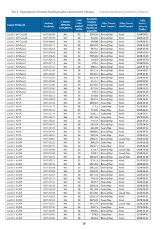 Μ3.1 - Προσωρινός Πίνακας Αποτελεσμάτων Διοικητικού Ελέγχου - i. Πίνακας παραδεκτών αιτήσεων στήριξης
18
Σημείο Υποβολής
Κωδικός
Υποβολής
Η ΑΙΤΗΣΗ
ΚΡΙΝΕΤΑΙ
ΠΑΡΑΔΕΚΤΗ;
ΣΥΝΟ
ΛΙΚΗ
ΒΑΘΜΟ
ΛΟΓΙΑ
Συνολικός
Επιχορη-
γούμενος
Προϋπολο-
γισμός (€)
Είδος Πιστοπ
Βιολ Παραγ-1
Εϊδος Πιστοπ
Βιολ Παραγ-2
Λήξη
Επιλεξι
μότητας
Πράξης
Δ.Α.Ο.Κ. ΑΡΓΟΛΙΔΑΣ Γ4ΣΠ-06790 NAI 43 1249,56 Φυτική Παρ Κενό 2024-06-23
Δ.Α.Ο.Κ. ΑΡΓΟΛΙΔΑΣ Γ4ΣΠ-06798 NAI 48 934,95 Φυτική Παρ Κενό 2024-06-09
Δ.Α.Ο.Κ. ΑΡΓΟΛΙΔΑΣ Γ4ΣΠ-06803 NAI 43 959,08 Φυτική Παρ Κενό 2024-06-23
Δ.Α.Ο.Κ. ΑΡΚΑΔΙΑΣ Γ4ΣΠ-00177 NAI 48 1685,99 Φυτική Παρ Κενό 2024-05-30
Δ.Α.Ο.Κ. ΑΡΚΑΔΙΑΣ Γ4ΣΠ-00264 NAI 43 987,56 Φυτική Παρ Κενό 2024-05-30
Δ.Α.Ο.Κ. ΑΡΚΑΔΙΑΣ Γ4ΣΠ-00644 NAI 43 1062,95 Φυτική Παρ Κενό 2024-05-30
Δ.Α.Ο.Κ. ΑΡΚΑΔΙΑΣ Γ4ΣΠ-00648 NAI 43 2705,05 Φυτική Παρ Κενό 2024-06-20
Δ.Α.Ο.Κ. ΑΡΚΑΔΙΑΣ Γ4ΣΠ-00671 NAI 38 745,02 Φυτική Παρ Κενό 2024-05-30
Δ.Α.Ο.Κ. ΑΡΚΑΔΙΑΣ Γ4ΣΠ-00712 NAI 50 876,6 Φυτική Παρ Κενό 2024-05-30
Δ.Α.Ο.Κ. ΑΡΚΑΔΙΑΣ Γ4ΣΠ-00716 NAI 48 880,16 Φυτική Παρ Κενό 2024-05-30
Δ.Α.Ο.Κ. ΑΡΚΑΔΙΑΣ Γ4ΣΠ-01299 NAI 48 1053,16 Φυτική Παρ Κενό 2024-06-17
Δ.Α.Ο.Κ. ΑΡΚΑΔΙΑΣ Γ4ΣΠ-01301 NAI 43 1293,91 Φυτική Παρ Κενό 2024-05-15
Δ.Α.Ο.Κ. ΑΡΚΑΔΙΑΣ Γ4ΣΠ-01302 NAI 38 1142,79 Φυτική Παρ Κενό 2024-05-15
Δ.Α.Ο.Κ. ΑΡΚΑΔΙΑΣ Γ4ΣΠ-01303 NAI 33 415,51 Φυτική Παρ Κενό 2022-05-13
Δ.Α.Ο.Κ. ΑΡΚΑΔΙΑΣ Γ4ΣΠ-01306 NAI 43 1023,95 Φυτική Παρ Κενό 2024-05-15
Δ.Α.Ο.Κ. ΑΡΚΑΔΙΑΣ Γ4ΣΠ-02305 NAI 38 637,26 Φυτική Παρ Κενό 2024-06-03
Δ.Α.Ο.Κ. ΑΡΚΑΔΙΑΣ Γ4ΣΠ-07347 NAI 33 970,3 Φυτική Παρ Κενό 2022-05-29
Δ.Α.Ο.Κ. ΑΡΤΑ Γ4ΣΠ-02615 NAI 33 334,68 Φυτική Παρ Κενό 2022-04-04
Δ.Α.Ο.Κ. ΑΡΤΑ Γ4ΣΠ-02882 NAI 38 892,55 Φυτική Παρ Κενό 2024-06-13
Δ.Α.Ο.Κ. ΑΡΤΑ Γ4ΣΠ-03233 NAI 33 1296,62 Ζωική Παρ Κενό 2023-06-26
Δ.Α.Ο.Κ. ΑΡΤΑ Γ4ΣΠ-03272 NAI 38 177,5 Ζωική Παρ Κενό 2023-06-27
Δ.Α.Ο.Κ. ΑΡΤΑ Γ4ΣΠ-03276 NAI 43 714,46 Ζωική Παρ Κενό 2023-06-27
Δ.Α.Ο.Κ. ΑΡΤΑ Γ4ΣΠ-03278 NAI 43 639,11 Ζωική Παρ Κενό 2023-06-27
Δ.Α.Ο.Κ. ΑΡΤΑ Γ4ΣΠ-04617 NAI 38 1411,66 Ζωική Παρ Κενό 2023-06-18
Δ.Α.Ο.Κ. ΑΡΤΑ Γ4ΣΠ-04625 NAI 33 476,42 Φυτική Παρ Κενό 2022-04-04
Δ.Α.Ο.Κ. ΑΡΤΑ Γ4ΣΠ-04675 NAI 38 282,59 Φυτική Παρ Κενό 2022-04-04
Δ.Α.Ο.Κ. ΑΡΤΑ Γ4ΣΠ-04722 NAI 38 681,09 Ζωική Παρ Κενό 2023-05-02
Δ.Α.Ο.Κ. ΑΡΤΑ Γ4ΣΠ-04769 NAI 33 1400,66 Φυτική Παρ Κενό 2022-04-04
Δ.Α.Ο.Κ. ΑΡΤΑ Γ4ΣΠ-04855 NAI 38 495,34 Ζωική Παρ Κενό 2023-05-02
Δ.Α.Ο.Κ. ΑΧΑΪΑ Γ4ΣΠ-00065 NAI 55 1480,35 Φυτική Παρ Ζωική Παρ 2024-06-18
Δ.Α.Ο.Κ. ΑΧΑΪΑ Γ4ΣΠ-00101 NAI 50 896,29 Ζωική Παρ Κενό 2023-06-28
Δ.Α.Ο.Κ. ΑΧΑΪΑ Γ4ΣΠ-00277 NAI 50 1169,71 Ζωική Παρ Κενό 2023-06-20
Δ.Α.Ο.Κ. ΑΧΑΪΑ Γ4ΣΠ-00309 NAI 60 1759,7 Φυτική Παρ Ζωική Παρ 2024-06-18
Δ.Α.Ο.Κ. ΑΧΑΪΑ Γ4ΣΠ-00349 NAI 50 2383,2 Φυτική Παρ Ζωική Παρ 2024-06-20
Δ.Α.Ο.Κ. ΑΧΑΪΑ Γ4ΣΠ-00451 NAI 50 1563,23 Φυτική Παρ Ζωική Παρ 2023-06-28
Δ.Α.Ο.Κ. ΑΧΑΪΑ Γ4ΣΠ-00525 NAI 55 278,13 Φυτική Παρ Κενό 2022-05-29
Δ.Α.Ο.Κ. ΑΧΑΪΑ Γ4ΣΠ-00530 NAI 38 1041,84 Φυτική Παρ Κενό 2024-06-19
Δ.Α.Ο.Κ. ΑΧΑΪΑ Γ4ΣΠ-00594 NAI 33 2681,05 Φυτική Παρ Κενό 2024-06-16
Δ.Α.Ο.Κ. ΑΧΑΪΑ Γ4ΣΠ-00994 NAI 43 1298,39 Φυτική Παρ Κενό 2024-06-16
Δ.Α.Ο.Κ. ΑΧΑΪΑ Γ4ΣΠ-01265 NAI 38 2047,34 Φυτική Παρ Κενό 2024-06-20
Δ.Α.Ο.Κ. ΑΧΑΪΑ Γ4ΣΠ-01525 NAI 38 744,33 Φυτική Παρ Κενό 2024-03-31
Δ.Α.Ο.Κ. ΑΧΑΪΑ Γ4ΣΠ-01535 NAI 43 983,57 Ζωική Παρ Κενό 2023-06-18
Δ.Α.Ο.Κ. ΑΧΑΪΑ Γ4ΣΠ-01538 NAI 38 1249,33 Ζωική Παρ Κενό 2023-06-18
Δ.Α.Ο.Κ. ΑΧΑΪΑ Γ4ΣΠ-01543 NAI 38 1151,89 Ζωική Παρ Κενό 2023-06-28
Δ.Α.Ο.Κ. ΑΧΑΪΑ Γ4ΣΠ-01549 NAI 43 1372,86 Φυτική Παρ Ζωική Παρ 2023-06-18
Δ.Α.Ο.Κ. ΑΧΑΪΑ Γ4ΣΠ-01563 NAI 38 1258,18 Φυτική Παρ Κενό 2024-03-31
Δ.Α.Ο.Κ. ΑΧΑΪΑ Γ4ΣΠ-01569 NAI 38 1679,49 Ζωική Παρ Κενό 2023-06-18
Δ.Α.Ο.Κ. ΑΧΑΪΑ Γ4ΣΠ-01595 NAI 43 1441,19 Φυτική Παρ Ζωική Παρ 2023-06-18
Δ.Α.Ο.Κ. ΑΧΑΪΑ Γ4ΣΠ-01596 NAI 38 830,25 Ζωική Παρ Κενό 2023-06-14
Δ.Α.Ο.Κ. ΑΧΑΪΑ Γ4ΣΠ-01598 NAI 38 996,66 Φυτική Παρ Κενό 2024-06-20
Δ.Α.Ο.Κ. ΑΧΑΪΑ Γ4ΣΠ-01601 NAI 38 874,8 Ζωική Παρ Κενό 2023-04-12
Δ.Α.Ο.Κ. ΑΧΑΪΑ Γ4ΣΠ-01606 NAI 38 984,63 Φυτική Παρ Κενό 2024-03-31
ΑΔΑ: 6ΝΡΥ4653ΠΓ-Η84
 