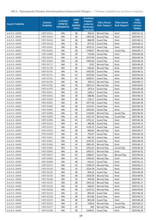 Μ3.1 - Προσωρινός Πίνακας Αποτελεσμάτων Διοικητικού Ελέγχου - i. Πίνακας παραδεκτών αιτήσεων στήριξης
19
Σημείο Υποβολής
Κωδικός
Υποβολής
Η ΑΙΤΗΣΗ
ΚΡΙΝΕΤΑΙ
ΠΑΡΑΔΕΚΤΗ;
ΣΥΝΟ
ΛΙΚΗ
ΒΑΘΜΟ
ΛΟΓΙΑ
Συνολικός
Επιχορη-
γούμενος
Προϋπολο-
γισμός (€)
Είδος Πιστοπ
Βιολ Παραγ-1
Εϊδος Πιστοπ
Βιολ Παραγ-2
Λήξη
Επιλεξι
μότητας
Πράξης
Δ.Α.Ο.Κ. ΑΧΑΪΑ Γ4ΣΠ-01612 NAI 38 390,32 Φυτική Παρ Κενό 2022-01-12
Δ.Α.Ο.Κ. ΑΧΑΪΑ Γ4ΣΠ-01614 NAI 38 1907,66 Φυτική Παρ Κενό 2024-06-17
Δ.Α.Ο.Κ. ΑΧΑΪΑ Γ4ΣΠ-01616 NAI 38 868,99 Ζωική Παρ Κενό 2023-06-11
Δ.Α.Ο.Κ. ΑΧΑΪΑ Γ4ΣΠ-01618 NAI 38 877,53 Ζωική Παρ Κενό 2023-06-11
Δ.Α.Ο.Κ. ΑΧΑΪΑ Γ4ΣΠ-01641 NAI 38 1679,72 Ζωική Παρ Κενό 2023-06-28
Δ.Α.Ο.Κ. ΑΧΑΪΑ Γ4ΣΠ-01662 NAI 38 1748,67 Φυτική Παρ Ζωική Παρ 2024-06-17
Δ.Α.Ο.Κ. ΑΧΑΪΑ Γ4ΣΠ-01666 NAI 38 713,04 Ζωική Παρ Κενό 2024-06-28
Δ.Α.Ο.Κ. ΑΧΑΪΑ Γ4ΣΠ-01679 NAI 43 1517,69 Ζωική Παρ Κενό 2023-06-18
Δ.Α.Ο.Κ. ΑΧΑΪΑ Γ4ΣΠ-01683 NAI 38 1493,46 Ζωική Παρ Κενό 2023-06-18
Δ.Α.Ο.Κ. ΑΧΑΪΑ Γ4ΣΠ-01717 NAI 33 2522 Φυτική Παρ Κενό 2024-06-20
Δ.Α.Ο.Κ. ΑΧΑΪΑ Γ4ΣΠ-01738 NAI 38 636,82 Φυτική Παρ Κενό 2024-04-05
Δ.Α.Ο.Κ. ΑΧΑΪΑ Γ4ΣΠ-01747 NAI 45 1455,05 Ζωική Παρ Κενό 2023-06-11
Δ.Α.Ο.Κ. ΑΧΑΪΑ Γ4ΣΠ-01751 NAI 43 1073,46 Ζωική Παρ Κενό 2023-06-18
Δ.Α.Ο.Κ. ΑΧΑΪΑ Γ4ΣΠ-01761 NAI 43 1030,47 Ζωική Παρ Κενό 2023-06-18
Δ.Α.Ο.Κ. ΑΧΑΪΑ Γ4ΣΠ-01769 NAI 38 1047,9 Φυτική Παρ Κενό 2024-06-17
Δ.Α.Ο.Κ. ΑΧΑΪΑ Γ4ΣΠ-01782 NAI 38 1831,13 Φυτική Παρ Κενό 2024-04-05
Δ.Α.Ο.Κ. ΑΧΑΪΑ Γ4ΣΠ-01797 NAI 43 1072,9 Ζωική Παρ Κενό 2023-06-28
Δ.Α.Ο.Κ. ΑΧΑΪΑ Γ4ΣΠ-01811 NAI 43 1435,1 Ζωική Παρ Κενό 2023-06-18
Δ.Α.Ο.Κ. ΑΧΑΪΑ Γ4ΣΠ-01816 NAI 38 588,96 Ζωική Παρ Κενό 2023-06-14
Δ.Α.Ο.Κ. ΑΧΑΪΑ Γ4ΣΠ-01819 NAI 38 2141,7 Ζωική Παρ Κενό 2023-06-18
Δ.Α.Ο.Κ. ΑΧΑΪΑ Γ4ΣΠ-01822 NAI 38 1077,36 Ζωική Παρ Κενό 2023-06-18
Δ.Α.Ο.Κ. ΑΧΑΪΑ Γ4ΣΠ-01884 NAI 38 1116,45 Ζωική Παρ Κενό 2023-06-18
Δ.Α.Ο.Κ. ΑΧΑΪΑ Γ4ΣΠ-01892 NAI 38 1022,65 Ζωική Παρ Κενό 2023-06-18
Δ.Α.Ο.Κ. ΑΧΑΪΑ Γ4ΣΠ-01896 NAI 38 1334,85 Φυτική Παρ Ζωική Παρ 2024-06-20
Δ.Α.Ο.Κ. ΑΧΑΪΑ Γ4ΣΠ-01902 NAI 43 1421,55 Φυτική Παρ Ζωική Παρ 2023-06-18
Δ.Α.Ο.Κ. ΑΧΑΪΑ Γ4ΣΠ-01906 NAI 43 1732,12 Ζωική Παρ Κενό 2023-06-18
Δ.Α.Ο.Κ. ΑΧΑΪΑ Γ4ΣΠ-01910 NAI 43 484,38 Ζωική Παρ Κενό 2023-04-12
Δ.Α.Ο.Κ. ΑΧΑΪΑ Γ4ΣΠ-01913 NAI 43 1120,73 Ζωική Παρ Κενό 2023-06-25
Δ.Α.Ο.Κ. ΑΧΑΪΑ Γ4ΣΠ-01923 NAI 38 864,09 Φυτική Παρ Κενό 2024-06-17
Δ.Α.Ο.Κ. ΑΧΑΪΑ Γ4ΣΠ-01930 NAI 43 792,07 Ζωική Παρ Κενό 2023-06-18
Δ.Α.Ο.Κ. ΑΧΑΪΑ Γ4ΣΠ-01951 NAI 43 681,59 Ζωική Παρ Κενό 2023-06-18
Δ.Α.Ο.Κ. ΑΧΑΪΑ Γ4ΣΠ-01961 NAI 38 1245,42 Ζωική Παρ Κενό 2023-06-18
Δ.Α.Ο.Κ. ΑΧΑΪΑ Γ4ΣΠ-01969 NAI 43 1891,83 Φυτική Παρ Κενό 2024-06-17
Δ.Α.Ο.Κ. ΑΧΑΪΑ Γ4ΣΠ-01992 NAI 43 1916,32 Φυτική Παρ Ζωική Παρ 2023-06-18
Δ.Α.Ο.Κ. ΑΧΑΪΑ Γ4ΣΠ-02003 NAI 38 1093,51 Φυτική Παρ Κενό 2024-03-31
Δ.Α.Ο.Κ. ΑΧΑΪΑ Γ4ΣΠ-02037 NAI 43 1288,67 Ζωική Παρ Φυτική Παρ 2023-06-18
Δ.Α.Ο.Κ. ΑΧΑΪΑ Γ4ΣΠ-02095 NAI 43 1395,65 Φυτική Παρ Κενό 2024-05-16
Δ.Α.Ο.Κ. ΑΧΑΪΑ Γ4ΣΠ-02099 NAI 38 633,21 Ζωική Παρ Κενό 2022-01-11
Δ.Α.Ο.Κ. ΑΧΑΪΑ Γ4ΣΠ-02101 NAI 43 1249,29 Φυτική Παρ Κενό 2024-06-17
Δ.Α.Ο.Κ. ΑΧΑΪΑ Γ4ΣΠ-02103 NAI 33 1014,78 Ζωική Παρ Κενό 2023-04-12
Δ.Α.Ο.Κ. ΑΧΑΪΑ Γ4ΣΠ-02104 NAI 38 850,16 Ζωική Παρ Κενό 2023-06-28
Δ.Α.Ο.Κ. ΑΧΑΪΑ Γ4ΣΠ-02105 NAI 38 1505,09 Φυτική Παρ Κενό 2024-04-05
Δ.Α.Ο.Κ. ΑΧΑΪΑ Γ4ΣΠ-02106 NAI 43 939,58 Φυτική Παρ Κενό 2024-06-17
Δ.Α.Ο.Κ. ΑΧΑΪΑ Γ4ΣΠ-02107 NAI 38 1441,54 Φυτική Παρ Κενό 2024-06-17
Δ.Α.Ο.Κ. ΑΧΑΪΑ Γ4ΣΠ-02118 NAI 43 668,93 Φυτική Παρ Κενό 2022-01-16
Δ.Α.Ο.Κ. ΑΧΑΪΑ Γ4ΣΠ-02209 NAI 38 1237,52 Φυτική Παρ Κενό 2024-04-05
Δ.Α.Ο.Κ. ΑΧΑΪΑ Γ4ΣΠ-02219 NAI 43 895,24 Ζωική Παρ Κενό 2023-06-18
Δ.Α.Ο.Κ. ΑΧΑΪΑ Γ4ΣΠ-02226 NAI 38 871,89 Ζωική Παρ Κενό 2023-04-12
Δ.Α.Ο.Κ. ΑΧΑΪΑ Γ4ΣΠ-02252 NAI 38 802,48 Ζωική Παρ Κενό 2023-06-18
Δ.Α.Ο.Κ. ΑΧΑΪΑ Γ4ΣΠ-02265 NAI 33 1569,4 Φυτική Παρ Ζωική Παρ 2023-04-12
Δ.Α.Ο.Κ. ΑΧΑΪΑ Γ4ΣΠ-02271 NAI 43 693 Φυτική Παρ Ζωική Παρ 2022-01-10
Δ.Α.Ο.Κ. ΑΧΑΪΑ Γ4ΣΠ-02290 NAI 38 1168,01 Ζωική Παρ Κενό 2023-06-28
ΑΔΑ: 6ΝΡΥ4653ΠΓ-Η84
 