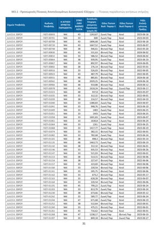 Μ3.1 - Προσωρινός Πίνακας Αποτελεσμάτων Διοικητικού Ελέγχου - i. Πίνακας παραδεκτών αιτήσεων στήριξης
31
Σημείο Υποβολής
Κωδικός
Υποβολής
Η ΑΙΤΗΣΗ
ΚΡΙΝΕΤΑΙ
ΠΑΡΑΔΕΚΤΗ;
ΣΥΝΟ
ΛΙΚΗ
ΒΑΘΜΟ
ΛΟΓΙΑ
Συνολικός
Επιχορη-
γούμενος
Προϋπολο-
γισμός (€)
Είδος Πιστοπ
Βιολ Παραγ-1
Εϊδος Πιστοπ
Βιολ Παραγ-2
Λήξη
Επιλεξι
μότητας
Πράξης
Δ.Α.Ο.Κ. ΕΒΡΟΥ Γ4ΣΠ-00693 NAI 43 1263,67 Ζωική Παρ Κενό 2023-06-18
Δ.Α.Ο.Κ. ΕΒΡΟΥ Γ4ΣΠ-00701 NAI 33 600 Ζωική Παρ Κενό 2023-04-03
Δ.Α.Ο.Κ. ΕΒΡΟΥ Γ4ΣΠ-00708 NAI 43 1896,68 Ζωική Παρ Κενό 2023-06-18
Δ.Α.Ο.Κ. ΕΒΡΟΥ Γ4ΣΠ-00720 NAI 43 1667,52 Ζωική Παρ Κενό 2023-06-07
Δ.Α.Ο.Κ. ΕΒΡΟΥ Γ4ΣΠ-00748 NAI 38 946,61 Φυτική Παρ Κενό 2022-05-20
Δ.Α.Ο.Κ. ΕΒΡΟΥ Γ4ΣΠ-00830 NAI 43 531,63 Φυτική Παρ Κενό 2024-06-02
Δ.Α.Ο.Κ. ΕΒΡΟΥ Γ4ΣΠ-00832 NAI 33 586,52 Φυτική Παρ Κενό 2024-06-02
Δ.Α.Ο.Κ. ΕΒΡΟΥ Γ4ΣΠ-00864 NAI 38 939,95 Ζωική Παρ Κενό 2023-06-19
Δ.Α.Ο.Κ. ΕΒΡΟΥ Γ4ΣΠ-00867 NAI 33 892,97 Φυτική Παρ Κενό 2024-06-05
Δ.Α.Ο.Κ. ΕΒΡΟΥ Γ4ΣΠ-00892 NAI 38 276,14 Φυτική Παρ Κενό 2022-05-01
Δ.Α.Ο.Κ. ΕΒΡΟΥ Γ4ΣΠ-00916 NAI 33 526,03 Φυτική Παρ Κενό 2022-06-05
Δ.Α.Ο.Κ. ΕΒΡΟΥ Γ4ΣΠ-00923 NAI 43 487,79 Φυτική Παρ Κενό 2022-06-05
Δ.Α.Ο.Κ. ΕΒΡΟΥ Γ4ΣΠ-00931 NAI 48 885,81 Φυτική Παρ Κενό 2024-06-18
Δ.Α.Ο.Κ. ΕΒΡΟΥ Γ4ΣΠ-00942 NAI 38 2029,25 Φυτική Παρ Κενό 2024-06-18
Δ.Α.Ο.Κ. ΕΒΡΟΥ Γ4ΣΠ-00966 NAI 48 914,88 Φυτική Παρ Κενό 2024-06-12
Δ.Α.Ο.Κ. ΕΒΡΟΥ Γ4ΣΠ-00978 NAI 43 1618,24 Φυτική Παρ Ζωική Παρ 2023-06-17
Δ.Α.Ο.Κ. ΕΒΡΟΥ Γ4ΣΠ-01023 NAI 48 937,8 Φυτική Παρ Κενό 2023-05-07
Δ.Α.Ο.Κ. ΕΒΡΟΥ Γ4ΣΠ-01035 NAI 33 312,32 Φυτική Παρ Κενό 2022-06-01
Δ.Α.Ο.Κ. ΕΒΡΟΥ Γ4ΣΠ-01039 NAI 38 216,57 Φυτική Παρ Κενό 2022-04-19
Δ.Α.Ο.Κ. ΕΒΡΟΥ Γ4ΣΠ-01040 NAI 33 1380,83 Ζωική Παρ Κενό 2023-06-07
Δ.Α.Ο.Κ. ΕΒΡΟΥ Γ4ΣΠ-01041 NAI 33 948,76 Ζωική Παρ Κενό 2023-06-10
Δ.Α.Ο.Κ. ΕΒΡΟΥ Γ4ΣΠ-01049 NAI 33 1483 Ζωική Παρ Κενό 2023-06-25
Δ.Α.Ο.Κ. ΕΒΡΟΥ Γ4ΣΠ-01051 NAI 33 1443 Ζωική Παρ Κενό 2023-06-25
Δ.Α.Ο.Κ. ΕΒΡΟΥ Γ4ΣΠ-01058 NAI 33 1691,83 Ζωική Παρ Κενό 2023-06-07
Δ.Α.Ο.Κ. ΕΒΡΟΥ Γ4ΣΠ-01061 NAI 33 1630,8 Ζωική Παρ Κενό 2023-06-24
Δ.Α.Ο.Κ. ΕΒΡΟΥ Γ4ΣΠ-01064 NAI 33 1261 Ζωική Παρ Κενό 2023-06-25
Δ.Α.Ο.Κ. ΕΒΡΟΥ Γ4ΣΠ-01068 NAI 33 1417,77 Ζωική Παρ Κενό 2023-06-19
Δ.Α.Ο.Κ. ΕΒΡΟΥ Γ4ΣΠ-01074 NAI 33 382,15 Φυτική Παρ Κενό 2022-06-01
Δ.Α.Ο.Κ. ΕΒΡΟΥ Γ4ΣΠ-01082 NAI 33 782,68 Ζωική Παρ Κενό 2023-06-24
Δ.Α.Ο.Κ. ΕΒΡΟΥ Γ4ΣΠ-01101 NAI 38 498,3 Φυτική Παρ Κενό 2022-05-14
Δ.Α.Ο.Κ. ΕΒΡΟΥ Γ4ΣΠ-01135 NAI 48 1463,73 Ζωική Παρ Κενό 2023-06-19
Δ.Α.Ο.Κ. ΕΒΡΟΥ Γ4ΣΠ-01142 NAI 38 312,32 Φυτική Παρ Κενό 2022-06-01
Δ.Α.Ο.Κ. ΕΒΡΟΥ Γ4ΣΠ-01146 NAI 33 935,53 Φυτική Παρ Κενό 2023-06-26
Δ.Α.Ο.Κ. ΕΒΡΟΥ Γ4ΣΠ-01147 NAI 33 521,03 Φυτική Παρ Κενό 2022-06-01
Δ.Α.Ο.Κ. ΕΒΡΟΥ Γ4ΣΠ-01153 NAI 38 513,15 Φυτική Παρ Κενό 2022-06-06
Δ.Α.Ο.Κ. ΕΒΡΟΥ Γ4ΣΠ-01154 NAI 38 227,47 Φυτική Παρ Κενό 2022-06-06
Δ.Α.Ο.Κ. ΕΒΡΟΥ Γ4ΣΠ-01157 NAI 33 223,69 Φυτική Παρ Κενό 2022-06-06
Δ.Α.Ο.Κ. ΕΒΡΟΥ Γ4ΣΠ-01160 NAI 33 220,54 Φυτική Παρ Κενό 2022-06-06
Δ.Α.Ο.Κ. ΕΒΡΟΥ Γ4ΣΠ-01161 NAI 33 245,75 Φυτική Παρ Κενό 2022-06-06
Δ.Α.Ο.Κ. ΕΒΡΟΥ Γ4ΣΠ-01162 NAI 33 673,2 Φυτική Παρ Κενό 2022-05-17
Δ.Α.Ο.Κ. ΕΒΡΟΥ Γ4ΣΠ-01163 NAI 33 628,28 Φυτική Παρ Κενό 2023-06-07
Δ.Α.Ο.Κ. ΕΒΡΟΥ Γ4ΣΠ-01164 NAI 33 220,54 Φυτική Παρ Κενό 2022-06-06
Δ.Α.Ο.Κ. ΕΒΡΟΥ Γ4ΣΠ-01191 NAI 45 799,22 Ζωική Παρ Κενό 2023-06-24
Δ.Α.Ο.Κ. ΕΒΡΟΥ Γ4ΣΠ-01203 NAI 33 813,79 Ζωική Παρ Κενό 2023-06-24
Δ.Α.Ο.Κ. ΕΒΡΟΥ Γ4ΣΠ-01230 NAI 38 673,66 Φυτική Παρ Κενό 2024-05-12
Δ.Α.Ο.Κ. ΕΒΡΟΥ Γ4ΣΠ-01242 NAI 33 589,77 Ζωική Παρ Κενό 2023-06-24
Δ.Α.Ο.Κ. ΕΒΡΟΥ Γ4ΣΠ-01244 NAI 47 671,68 Ζωική Παρ Κενό 2023-06-19
Δ.Α.Ο.Κ. ΕΒΡΟΥ Γ4ΣΠ-01252 NAI 38 512,64 Φυτική Παρ Κενό 2022-06-01
Δ.Α.Ο.Κ. ΕΒΡΟΥ Γ4ΣΠ-01260 NAI 33 475,21 Φυτική Παρ Κενό 2022-06-01
Δ.Α.Ο.Κ. ΕΒΡΟΥ Γ4ΣΠ-01261 NAI 43 716,62 Φυτική Παρ Κενό 2022-06-01
Δ.Α.Ο.Κ. ΕΒΡΟΥ Γ4ΣΠ-01268 NAI 47 1238,17 Ζωική Παρ Φυτική Παρ 2023-06-19
Δ.Α.Ο.Κ. ΕΒΡΟΥ Γ4ΣΠ-01397 NAI 33 849,18 Φυτική Παρ Ζωική Παρ 2023-06-27
ΑΔΑ: 6ΝΡΥ4653ΠΓ-Η84
 