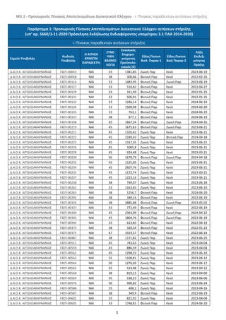 Μ3.1 - Προσωρινός Πίνακας Αποτελεσμάτων Διοικητικού Ελέγχου - i. Πίνακας παραδεκτών αιτήσεων στήριξης
1
Παράρτημα 1: Προσωρινός Πίνακας Αποτελεσμάτων Διοικητικού Ελέγχου αιτήσεων στήριξης
(υπ’ αρ. 5660/3-11-2020 Πρόσκληση Εκδήλωσης Ενδιαφέροντος υπομέτρου 3.1 ΠΑΑ 2014-2020)
i. Πίνακας παραδεκτών αιτήσεων στήριξης
Σημείο Υποβολής
Κωδικός
Υποβολής
Η ΑΙΤΗΣΗ
ΚΡΙΝΕΤΑΙ
ΠΑΡΑΔΕΚΤΗ;
ΣΥΝΟ
ΛΙΚΗ
ΒΑΘΜΟ
ΛΟΓΙΑ
Συνολικός
Επιχορη-
γούμενος
Προϋπολο-
γισμός (€)
Είδος Πιστοπ
Βιολ Παραγ-1
Εϊδος Πιστοπ
Βιολ Παραγ-2
Λήξη
Επιλεξι
μότητας
Πράξης
Δ.Α.Ο.Κ. ΑΙΤΩΛΟΑΚΑΡΝΑΝΙΑΣ Γ4ΣΠ-00053 NAI 33 1381,85 Ζωική Παρ Κενό 2023-06-19
Δ.Α.Ο.Κ. ΑΙΤΩΛΟΑΚΑΡΝΑΝΙΑΣ Γ4ΣΠ-00058 NAI 38 300,66 Φυτική Παρ Κενό 2022-02-16
Δ.Α.Ο.Κ. ΑΙΤΩΛΟΑΚΑΡΝΑΝΙΑΣ Γ4ΣΠ-00114 NAI 33 1483,95 Φυτική Παρ Ζωική Παρ 2023-06-19
Δ.Α.Ο.Κ. ΑΙΤΩΛΟΑΚΑΡΝΑΝΙΑΣ Γ4ΣΠ-00127 NAI 33 510,82 Φυτική Παρ Κενό 2022-04-27
Δ.Α.Ο.Κ. ΑΙΤΩΛΟΑΚΑΡΝΑΝΙΑΣ Γ4ΣΠ-00129 NAI 33 311,49 Φυτική Παρ Κενό 2022-01-25
Δ.Α.Ο.Κ. ΑΙΤΩΛΟΑΚΑΡΝΑΝΙΑΣ Γ4ΣΠ-00131 NAI 33 506,91 Φυτική Παρ Κενό 2022-01-25
Δ.Α.Ο.Κ. ΑΙΤΩΛΟΑΚΑΡΝΑΝΙΑΣ Γ4ΣΠ-00133 NAI 33 1246,14 Φυτική Παρ Κενό 2024-06-19
Δ.Α.Ο.Κ. ΑΙΤΩΛΟΑΚΑΡΝΑΝΙΑΣ Γ4ΣΠ-00134 NAI 33 1500,98 Φυτική Παρ Κενό 2024-06-20
Δ.Α.Ο.Κ. ΑΙΤΩΛΟΑΚΑΡΝΑΝΙΑΣ Γ4ΣΠ-00135 NAI 33 763,1 Φυτική Παρ Κενό 2024-06-19
Δ.Α.Ο.Κ. ΑΙΤΩΛΟΑΚΑΡΝΑΝΙΑΣ Γ4ΣΠ-00137 NAI 38 877,1 Φυτική Παρ Κενό 2024-06-19
Δ.Α.Ο.Κ. ΑΙΤΩΛΟΑΚΑΡΝΑΝΙΑΣ Γ4ΣΠ-00138 NAI 45 1667,24 Φυτική Παρ Ζωική Παρ 2024-04-16
Δ.Α.Ο.Κ. ΑΙΤΩΛΟΑΚΑΡΝΑΝΙΑΣ Γ4ΣΠ-00219 NAI 45 1675,63 Φυτική Παρ Ζωική Παρ 2023-06-21
Δ.Α.Ο.Κ. ΑΙΤΩΛΟΑΚΑΡΝΑΝΙΑΣ Γ4ΣΠ-00221 NAI 45 1105,42 Ζωική Παρ Κενό 2023-06-21
Δ.Α.Ο.Κ. ΑΙΤΩΛΟΑΚΑΡΝΑΝΙΑΣ Γ4ΣΠ-00222 NAI 45 2249,43 Ζωική Παρ Φυτική Παρ 2024-04-18
Δ.Α.Ο.Κ. ΑΙΤΩΛΟΑΚΑΡΝΑΝΙΑΣ Γ4ΣΠ-00223 NAI 45 1317,35 Ζωική Παρ Κενό 2023-06-21
Δ.Α.Ο.Κ. ΑΙΤΩΛΟΑΚΑΡΝΑΝΙΑΣ Γ4ΣΠ-00226 NAI 45 1085,8 Ζωική Παρ Κενό 2023-06-21
Δ.Α.Ο.Κ. ΑΙΤΩΛΟΑΚΑΡΝΑΝΙΑΣ Γ4ΣΠ-00228 NAI 45 924,48 Ζωική Παρ Κενό 2023-03-21
Δ.Α.Ο.Κ. ΑΙΤΩΛΟΑΚΑΡΝΑΝΙΑΣ Γ4ΣΠ-00230 NAI 50 1670,79 Φυτική Παρ Ζωική Παρ 2024-04-18
Δ.Α.Ο.Κ. ΑΙΤΩΛΟΑΚΑΡΝΑΝΙΑΣ Γ4ΣΠ-00232 NAI 45 1125,05 Ζωική Παρ Κενό 2023-06-21
Δ.Α.Ο.Κ. ΑΙΤΩΛΟΑΚΑΡΝΑΝΙΑΣ Γ4ΣΠ-00234 NAI 45 2607,76 Ζωική Παρ Κενό 2023-06-21
Δ.Α.Ο.Κ. ΑΙΤΩΛΟΑΚΑΡΝΑΝΙΑΣ Γ4ΣΠ-00235 NAI 45 1172,74 Ζωική Παρ Κενό 2023-03-21
Δ.Α.Ο.Κ. ΑΙΤΩΛΟΑΚΑΡΝΑΝΙΑΣ Γ4ΣΠ-00237 NAI 45 1223,16 Ζωική Παρ Κενό 2023-06-21
Δ.Α.Ο.Κ. ΑΙΤΩΛΟΑΚΑΡΝΑΝΙΑΣ Γ4ΣΠ-00238 NAI 38 749,07 Ζωική Παρ Κενό 2023-06-18
Δ.Α.Ο.Κ. ΑΙΤΩΛΟΑΚΑΡΝΑΝΙΑΣ Γ4ΣΠ-00262 NAI 33 1163,83 Ζωική Παρ Κενό 2023-06-10
Δ.Α.Ο.Κ. ΑΙΤΩΛΟΑΚΑΡΝΑΝΙΑΣ Γ4ΣΠ-00265 NAI 38 1256,7 Φυτική Παρ Κενό 2024-06-20
Δ.Α.Ο.Κ. ΑΙΤΩΛΟΑΚΑΡΝΑΝΙΑΣ Γ4ΣΠ-00295 NAI 38 349,16 Φυτική Παρ Κενό 2022-06-19
Δ.Α.Ο.Κ. ΑΙΤΩΛΟΑΚΑΡΝΑΝΙΑΣ Γ4ΣΠ-00326 NAI 38 2885,88 Φυτική Παρ Ζωική Παρ 2023-05-02
Δ.Α.Ο.Κ. ΑΙΤΩΛΟΑΚΑΡΝΑΝΙΑΣ Γ4ΣΠ-00337 NAI 33 772,49 Φυτική Παρ Κενό 2022-06-19
Δ.Α.Ο.Κ. ΑΙΤΩΛΟΑΚΑΡΝΑΝΙΑΣ Γ4ΣΠ-00339 NAI 45 2363,09 Φυτική Παρ Ζωική Παρ 2024-04-22
Δ.Α.Ο.Κ. ΑΙΤΩΛΟΑΚΑΡΝΑΝΙΑΣ Γ4ΣΠ-00343 NAI 45 1804,76 Φυτική Παρ Ζωική Παρ 2023-06-19
Δ.Α.Ο.Κ. ΑΙΤΩΛΟΑΚΑΡΝΑΝΙΑΣ Γ4ΣΠ-00344 NAI 33 613,85 Φυτική Παρ Κενό 2022-06-19
Δ.Α.Ο.Κ. ΑΙΤΩΛΟΑΚΑΡΝΑΝΙΑΣ Γ4ΣΠ-00373 NAI 38 320,54 Φυτική Παρ Κενό 2022-01-23
Δ.Α.Ο.Κ. ΑΙΤΩΛΟΑΚΑΡΝΑΝΙΑΣ Γ4ΣΠ-00375 NAI 47 1019,37 Φυτική Παρ Κενό 2022-06-14
Δ.Α.Ο.Κ. ΑΙΤΩΛΟΑΚΑΡΝΑΝΙΑΣ Γ4ΣΠ-00487 NAI 38 1171,82 Ζωική Παρ Κενό 2023-06-25
Δ.Α.Ο.Κ. ΑΙΤΩΛΟΑΚΑΡΝΑΝΙΑΣ Γ4ΣΠ-00511 NAI 45 743,63 Ζωική Παρ Κενό 2023-04-04
Δ.Α.Ο.Κ. ΑΙΤΩΛΟΑΚΑΡΝΑΝΙΑΣ Γ4ΣΠ-00559 NAI 43 886,59 Ζωική Παρ Κενό 2023-04-04
Δ.Α.Ο.Κ. ΑΙΤΩΛΟΑΚΑΡΝΑΝΙΑΣ Γ4ΣΠ-00562 NAI 45 1298,32 Ζωική Παρ Κενό 2023-06-10
Δ.Α.Ο.Κ. ΑΙΤΩΛΟΑΚΑΡΝΑΝΙΑΣ Γ4ΣΠ-00563 NAI 55 1100,81 Ζωική Παρ Κενό 2023-04-12
Δ.Α.Ο.Κ. ΑΙΤΩΛΟΑΚΑΡΝΑΝΙΑΣ Γ4ΣΠ-00564 NAI 50 1276,69 Ζωική Παρ Κενό 2023-06-17
Δ.Α.Ο.Κ. ΑΙΤΩΛΟΑΚΑΡΝΑΝΙΑΣ Γ4ΣΠ-00565 NAI 55 514,98 Ζωική Παρ Κενό 2023-04-12
Δ.Α.Ο.Κ. ΑΙΤΩΛΟΑΚΑΡΝΑΝΙΑΣ Γ4ΣΠ-00568 NAI 38 819,15 Ζωική Παρ Κενό 2023-04-09
Δ.Α.Ο.Κ. ΑΙΤΩΛΟΑΚΑΡΝΑΝΙΑΣ Γ4ΣΠ-00569 NAI 45 538,23 Ζωική Παρ Κενό 2023-06-06
Δ.Α.Ο.Κ. ΑΙΤΩΛΟΑΚΑΡΝΑΝΙΑΣ Γ4ΣΠ-00576 NAI 50 990,82 Ζωική Παρ Κενό 2023-06-24
Δ.Α.Ο.Κ. ΑΙΤΩΛΟΑΚΑΡΝΑΝΙΑΣ Γ4ΣΠ-00586 NAI 55 408,2 Ζωική Παρ Κενό 2023-04-16
Δ.Α.Ο.Κ. ΑΙΤΩΛΟΑΚΑΡΝΑΝΙΑΣ Γ4ΣΠ-00587 NAI 38 349,9 Φυτική Παρ Κενό 2022-06-19
Δ.Α.Ο.Κ. ΑΙΤΩΛΟΑΚΑΡΝΑΝΙΑΣ Γ4ΣΠ-00602 NAI 55 822,92 Ζωική Παρ Κενό 2023-04-04
Δ.Α.Ο.Κ. ΑΙΤΩΛΟΑΚΑΡΝΑΝΙΑΣ Γ4ΣΠ-00605 NAI 33 1748,81 Φυτική Παρ Κενό 2024-06-20
ΑΔΑ: 6ΝΡΥ4653ΠΓ-Η84
 
