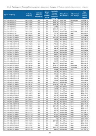 Μ3.1 - Προσωρινός Πίνακας Αποτελεσμάτων Διοικητικού Ελέγχου - i. Πίνακας παραδεκτών αιτήσεων στήριξης
44
Σημείο Υποβολής
Κωδικός
Υποβολής
Η ΑΙΤΗΣΗ
ΚΡΙΝΕΤΑΙ
ΠΑΡΑΔΕΚΤΗ;
ΣΥΝΟ
ΛΙΚΗ
ΒΑΘΜΟ
ΛΟΓΙΑ
Συνολικός
Επιχορη-
γούμενος
Προϋπολο-
γισμός (€)
Είδος Πιστοπ
Βιολ Παραγ-1
Εϊδος Πιστοπ
Βιολ Παραγ-2
Λήξη
Επιλεξι
μότητας
Πράξης
Δ.Α.Ο.Κ. ΘΕΣΠΡΩΤΙΑ Γ4ΣΠ-07082 NAI 33 2718,31 Ζωική Παρ Φυτική Παρ 2024-06-20
Δ.Α.Ο.Κ. ΘΕΣΠΡΩΤΙΑ Γ4ΣΠ-07087 NAI 33 1295,75 Ζωική Παρ Κενό 2023-06-19
Δ.Α.Ο.Κ. ΘΕΣΠΡΩΤΙΑ Γ4ΣΠ-07091 NAI 33 1374,25 Ζωική Παρ Κενό 2023-06-19
Δ.Α.Ο.Κ. ΘΕΣΠΡΩΤΙΑ Γ4ΣΠ-07095 NAI 33 1318,2 Ζωική Παρ Κενό 2023-06-19
Δ.Α.Ο.Κ. ΘΕΣΠΡΩΤΙΑ Γ4ΣΠ-07146 NAI 33 1861,49 Ζωική Παρ Κενό 2023-06-19
Δ.Α.Ο.Κ. ΘΕΣΠΡΩΤΙΑ Γ4ΣΠ-07262 NAI 33 1202,61 Φυτική Παρ Ζωική Παρ 2023-06-28
Δ.Α.Ο.Κ. ΘΕΣΠΡΩΤΙΑ Γ4ΣΠ-07297 NAI 38 239,77 Φυτική Παρ Κενό 2022-02-20
Δ.Α.Ο.Κ. ΘΕΣΣΑΛΟΝΙΚΗΣ Γ4ΣΠ-00039 NAI 38 422,15 Φυτική Παρ Κενό 2222-06-08
Δ.Α.Ο.Κ. ΘΕΣΣΑΛΟΝΙΚΗΣ Γ4ΣΠ-00108 NAI 48 2077,59 Φυτική Παρ Κενό 2024-06-20
Δ.Α.Ο.Κ. ΘΕΣΣΑΛΟΝΙΚΗΣ Γ4ΣΠ-00162 NAI 38 475,54 Φυτική Παρ Κενό 2022-06-11
Δ.Α.Ο.Κ. ΘΕΣΣΑΛΟΝΙΚΗΣ Γ4ΣΠ-00283 NAI 33 507,62 Φυτική Παρ Κενό 2022-06-01
Δ.Α.Ο.Κ. ΘΕΣΣΑΛΟΝΙΚΗΣ Γ4ΣΠ-00296 NAI 33 728,11 Φυτική Παρ Κενό 2022-06-10
Δ.Α.Ο.Κ. ΘΕΣΣΑΛΟΝΙΚΗΣ Γ4ΣΠ-00459 NAI 33 396,83 Φυτική Παρ Κενό 2022-05-30
Δ.Α.Ο.Κ. ΘΕΣΣΑΛΟΝΙΚΗΣ Γ4ΣΠ-00462 NAI 48 868,32 Φυτική Παρ Κενό 2024-06-11
Δ.Α.Ο.Κ. ΘΕΣΣΑΛΟΝΙΚΗΣ Γ4ΣΠ-00465 NAI 33 266,45 Φυτική Παρ Κενό 2022-06-08
Δ.Α.Ο.Κ. ΘΕΣΣΑΛΟΝΙΚΗΣ Γ4ΣΠ-00472 NAI 33 393,98 Φυτική Παρ Κενό 2022-05-22
Δ.Α.Ο.Κ. ΘΕΣΣΑΛΟΝΙΚΗΣ Γ4ΣΠ-00515 NAI 33 269,67 Φυτική Παρ Κενό 2022-06-10
Δ.Α.Ο.Κ. ΘΕΣΣΑΛΟΝΙΚΗΣ Γ4ΣΠ-00517 NAI 33 302,98 Φυτική Παρ Κενό 2022-06-10
Δ.Α.Ο.Κ. ΘΕΣΣΑΛΟΝΙΚΗΣ Γ4ΣΠ-00519 NAI 38 322,01 Φυτική Παρ Κενό 2022-06-10
Δ.Α.Ο.Κ. ΘΕΣΣΑΛΟΝΙΚΗΣ Γ4ΣΠ-00523 NAI 33 256,57 Φυτική Παρ Κενό 2022-06-20
Δ.Α.Ο.Κ. ΘΕΣΣΑΛΟΝΙΚΗΣ Γ4ΣΠ-00541 NAI 38 1473,35 Φυτική Παρ Κενό 2024-06-10
Δ.Α.Ο.Κ. ΘΕΣΣΑΛΟΝΙΚΗΣ Γ4ΣΠ-00544 NAI 38 3238,15 Φυτική Παρ Ζωική Παρ 2023-06-19
Δ.Α.Ο.Κ. ΘΕΣΣΑΛΟΝΙΚΗΣ Γ4ΣΠ-00547 NAI 33 2364,06 Φυτική Παρ Ζωική Παρ 2023-06-19
Δ.Α.Ο.Κ. ΘΕΣΣΑΛΟΝΙΚΗΣ Γ4ΣΠ-00591 NAI 38 734,65 Φυτική Παρ Κενό 2022-05-22
Δ.Α.Ο.Κ. ΘΕΣΣΑΛΟΝΙΚΗΣ Γ4ΣΠ-00598 NAI 33 276,15 Φυτική Παρ Κενό 2022-05-22
Δ.Α.Ο.Κ. ΘΕΣΣΑΛΟΝΙΚΗΣ Γ4ΣΠ-00637 NAI 33 865,32 Φυτική Παρ Κενό 2024-06-17
Δ.Α.Ο.Κ. ΘΕΣΣΑΛΟΝΙΚΗΣ Γ4ΣΠ-00678 NAI 33 396,2 Φυτική Παρ Κενό 2022-06-01
Δ.Α.Ο.Κ. ΘΕΣΣΑΛΟΝΙΚΗΣ Γ4ΣΠ-00690 NAI 43 266,49 Φυτική Παρ Κενό 2022-06-10
Δ.Α.Ο.Κ. ΘΕΣΣΑΛΟΝΙΚΗΣ Γ4ΣΠ-00696 NAI 38 276,64 Φυτική Παρ Κενό 2022-06-08
Δ.Α.Ο.Κ. ΘΕΣΣΑΛΟΝΙΚΗΣ Γ4ΣΠ-00700 NAI 43 1411,97 Φυτική Παρ Κενό 2024-06-12
Δ.Α.Ο.Κ. ΘΕΣΣΑΛΟΝΙΚΗΣ Γ4ΣΠ-00781 NAI 43 2144,59 Ζωική Παρ Κενό 2023-06-26
Δ.Α.Ο.Κ. ΘΕΣΣΑΛΟΝΙΚΗΣ Γ4ΣΠ-00786 NAI 38 647,96 Φυτική Παρ Κενό 2022-05-15
Δ.Α.Ο.Κ. ΘΕΣΣΑΛΟΝΙΚΗΣ Γ4ΣΠ-00813 NAI 38 1385,8 Φυτική Παρ Κενό 2022-05-15
Δ.Α.Ο.Κ. ΘΕΣΣΑΛΟΝΙΚΗΣ Γ4ΣΠ-00871 NAI 33 241,64 Φυτική Παρ Κενό 2022-05-03
Δ.Α.Ο.Κ. ΘΕΣΣΑΛΟΝΙΚΗΣ Γ4ΣΠ-00878 NAI 38 222,33 Φυτική Παρ Κενό 2022-05-03
Δ.Α.Ο.Κ. ΘΕΣΣΑΛΟΝΙΚΗΣ Γ4ΣΠ-00899 NAI 33 376,12 Φυτική Παρ Κενό 2022-06-10
Δ.Α.Ο.Κ. ΘΕΣΣΑΛΟΝΙΚΗΣ Γ4ΣΠ-00918 NAI 38 561,31 Φυτική Παρ Κενό 2023-05-16
Δ.Α.Ο.Κ. ΘΕΣΣΑΛΟΝΙΚΗΣ Γ4ΣΠ-00925 NAI 33 399,91 Φυτική Παρ Κενό 2022-05-22
Δ.Α.Ο.Κ. ΘΕΣΣΑΛΟΝΙΚΗΣ Γ4ΣΠ-01020 NAI 38 861,79 Φυτική Παρ Κενό 2024-06-11
Δ.Α.Ο.Κ. ΘΕΣΣΑΛΟΝΙΚΗΣ Γ4ΣΠ-01263 NAI 43 401,49 Φυτική Παρ Κενό 2022-06-11
Δ.Α.Ο.Κ. ΘΕΣΣΑΛΟΝΙΚΗΣ Γ4ΣΠ-01264 NAI 48 1014,68 Φυτική Παρ Κενό 2024-06-12
Δ.Α.Ο.Κ. ΘΕΣΣΑΛΟΝΙΚΗΣ Γ4ΣΠ-01267 NAI 33 466,46 Φυτική Παρ Κενό 2022-04-17
Δ.Α.Ο.Κ. ΘΕΣΣΑΛΟΝΙΚΗΣ Γ4ΣΠ-01270 NAI 33 426,36 Φυτική Παρ Κενό 2022-06-11
Δ.Α.Ο.Κ. ΘΕΣΣΑΛΟΝΙΚΗΣ Γ4ΣΠ-01272 NAI 33 495,32 Φυτική Παρ Κενό 2022-06-11
Δ.Α.Ο.Κ. ΘΕΣΣΑΛΟΝΙΚΗΣ Γ4ΣΠ-01273 NAI 33 567,03 Φυτική Παρ Κενό 2022-06-01
Δ.Α.Ο.Κ. ΘΕΣΣΑΛΟΝΙΚΗΣ Γ4ΣΠ-01293 NAI 33 397,61 Φυτική Παρ Κενό 2022-06-12
Δ.Α.Ο.Κ. ΘΕΣΣΑΛΟΝΙΚΗΣ Γ4ΣΠ-01294 NAI 33 312 Φυτική Παρ Κενό 2022-04-03
Δ.Α.Ο.Κ. ΘΕΣΣΑΛΟΝΙΚΗΣ Γ4ΣΠ-01295 NAI 38 1394,08 Φυτική Παρ Κενό 2024-06-19
Δ.Α.Ο.Κ. ΘΕΣΣΑΛΟΝΙΚΗΣ Γ4ΣΠ-01296 NAI 43 327 Φυτική Παρ Κενό 2022-05-26
Δ.Α.Ο.Κ. ΘΕΣΣΑΛΟΝΙΚΗΣ Γ4ΣΠ-01297 NAI 38 226,3 Φυτική Παρ Κενό 2022-06-22
Δ.Α.Ο.Κ. ΘΕΣΣΑΛΟΝΙΚΗΣ Γ4ΣΠ-01298 NAI 43 1835,25 Φυτική Παρ Κενό 2024-06-20
Δ.Α.Ο.Κ. ΘΕΣΣΑΛΟΝΙΚΗΣ Γ4ΣΠ-01300 NAI 38 468,91 Φυτική Παρ Κενό 2022-05-25
ΑΔΑ: 6ΝΡΥ4653ΠΓ-Η84
 