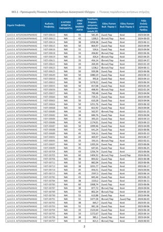 Μ3.1 - Προσωρινός Πίνακας Αποτελεσμάτων Διοικητικού Ελέγχου - i. Πίνακας παραδεκτών αιτήσεων στήριξης
2
Σημείο Υποβολής
Κωδικός
Υποβολής
Η ΑΙΤΗΣΗ
ΚΡΙΝΕΤΑΙ
ΠΑΡΑΔΕΚΤΗ;
ΣΥΝΟ
ΛΙΚΗ
ΒΑΘΜΟ
ΛΟΓΙΑ
Συνολικός
Επιχορη-
γούμενος
Προϋπολο-
γισμός (€)
Είδος Πιστοπ
Βιολ Παραγ-1
Εϊδος Πιστοπ
Βιολ Παραγ-2
Λήξη
Επιλεξι
μότητας
Πράξης
Δ.Α.Ο.Κ. ΑΙΤΩΛΟΑΚΑΡΝΑΝΙΑΣ Γ4ΣΠ-00610 NAI 55 581,45 Ζωική Παρ Κενό 2023-04-04
Δ.Α.Ο.Κ. ΑΙΤΩΛΟΑΚΑΡΝΑΝΙΑΣ Γ4ΣΠ-00613 NAI 43 1200,5 Φυτική Παρ Κενό 2024-06-03
Δ.Α.Ο.Κ. ΑΙΤΩΛΟΑΚΑΡΝΑΝΙΑΣ Γ4ΣΠ-00614 NAI 38 1058,38 Ζωική Παρ Κενό 2023-06-11
Δ.Α.Ο.Κ. ΑΙΤΩΛΟΑΚΑΡΝΑΝΙΑΣ Γ4ΣΠ-00615 NAI 50 864,97 Ζωική Παρ Κενό 2023-04-04
Δ.Α.Ο.Κ. ΑΙΤΩΛΟΑΚΑΡΝΑΝΙΑΣ Γ4ΣΠ-00616 NAI 55 534,6 Ζωική Παρ Κενό 2023-04-04
Δ.Α.Ο.Κ. ΑΙΤΩΛΟΑΚΑΡΝΑΝΙΑΣ Γ4ΣΠ-00618 NAI 33 204,82 Φυτική Παρ Κενό 2022-04-26
Δ.Α.Ο.Κ. ΑΙΤΩΛΟΑΚΑΡΝΑΝΙΑΣ Γ4ΣΠ-00619 NAI 33 426,4 Φυτική Παρ Κενό 2022-04-25
Δ.Α.Ο.Κ. ΑΙΤΩΛΟΑΚΑΡΝΑΝΙΑΣ Γ4ΣΠ-00621 NAI 33 456,14 Φυτική Παρ Κενό 2022-04-27
Δ.Α.Ο.Κ. ΑΙΤΩΛΟΑΚΑΡΝΑΝΙΑΣ Γ4ΣΠ-00622 NAI 33 269,39 Φυτική Παρ Κενό 2022-01-19
Δ.Α.Ο.Κ. ΑΙΤΩΛΟΑΚΑΡΝΑΝΙΑΣ Γ4ΣΠ-00623 NAI 33 1238,2 Φυτική Παρ Κενό 2024-06-11
Δ.Α.Ο.Κ. ΑΙΤΩΛΟΑΚΑΡΝΑΝΙΑΣ Γ4ΣΠ-00625 NAI 50 939,98 Ζωική Παρ Κενό 2023-06-06
Δ.Α.Ο.Κ. ΑΙΤΩΛΟΑΚΑΡΝΑΝΙΑΣ Γ4ΣΠ-00649 NAI 50 1080,19 Ζωική Παρ Κενό 2023-04-13
Δ.Α.Ο.Κ. ΑΙΤΩΛΟΑΚΑΡΝΑΝΙΑΣ Γ4ΣΠ-00650 NAI 50 992,8 Ζωική Παρ Κενό 2023-04-13
Δ.Α.Ο.Κ. ΑΙΤΩΛΟΑΚΑΡΝΑΝΙΑΣ Γ4ΣΠ-00652 NAI 38 1278,22 Ζωική Παρ Κενό 2023-06-24
Δ.Α.Ο.Κ. ΑΙΤΩΛΟΑΚΑΡΝΑΝΙΑΣ Γ4ΣΠ-00655 NAI 50 817,08 Ζωική Παρ Κενό 2023-05-29
Δ.Α.Ο.Κ. ΑΙΤΩΛΟΑΚΑΡΝΑΝΙΑΣ Γ4ΣΠ-00656 NAI 33 498,93 Φυτική Παρ Κενό 2022-01-24
Δ.Α.Ο.Κ. ΑΙΤΩΛΟΑΚΑΡΝΑΝΙΑΣ Γ4ΣΠ-00657 NAI 55 790,48 Ζωική Παρ Κενό 2023-04-04
Δ.Α.Ο.Κ. ΑΙΤΩΛΟΑΚΑΡΝΑΝΙΑΣ Γ4ΣΠ-00660 NAI 55 729,21 Ζωική Παρ Κενό 2023-04-04
Δ.Α.Ο.Κ. ΑΙΤΩΛΟΑΚΑΡΝΑΝΙΑΣ Γ4ΣΠ-00663 NAI 50 610,28 Ζωική Παρ Κενό 2023-04-04
Δ.Α.Ο.Κ. ΑΙΤΩΛΟΑΚΑΡΝΑΝΙΑΣ Γ4ΣΠ-00664 NAI 50 1251,76 Ζωική Παρ Κενό 2023-06-10
Δ.Α.Ο.Κ. ΑΙΤΩΛΟΑΚΑΡΝΑΝΙΑΣ Γ4ΣΠ-00668 NAI 50 822,92 Ζωική Παρ Κενό 2023-04-04
Δ.Α.Ο.Κ. ΑΙΤΩΛΟΑΚΑΡΝΑΝΙΑΣ Γ4ΣΠ-00680 NAI 33 562,97 Φυτική Παρ Κενό 2022-01-25
Δ.Α.Ο.Κ. ΑΙΤΩΛΟΑΚΑΡΝΑΝΙΑΣ Γ4ΣΠ-00682 NAI 38 684,76 Ζωική Παρ Κενό 2023-04-04
Δ.Α.Ο.Κ. ΑΙΤΩΛΟΑΚΑΡΝΑΝΙΑΣ Γ4ΣΠ-00684 NAI 33 393,23 Ζωική Παρ Κενό 2023-04-13
Δ.Α.Ο.Κ. ΑΙΤΩΛΟΑΚΑΡΝΑΝΙΑΣ Γ4ΣΠ-00686 NAI 45 1174,01 Ζωική Παρ Κενό 2023-06-13
Δ.Α.Ο.Κ. ΑΙΤΩΛΟΑΚΑΡΝΑΝΙΑΣ Γ4ΣΠ-00687 NAI 50 1099,46 Ζωική Παρ Κενό 2023-04-09
Δ.Α.Ο.Κ. ΑΙΤΩΛΟΑΚΑΡΝΑΝΙΑΣ Γ4ΣΠ-00688 NAI 43 641,24 Ζωική Παρ Κενό 2023-06-06
Δ.Α.Ο.Κ. ΑΙΤΩΛΟΑΚΑΡΝΑΝΙΑΣ Γ4ΣΠ-00689 NAI 45 554,11 Ζωική Παρ Κενό 2023-05-13
Δ.Α.Ο.Κ. ΑΙΤΩΛΟΑΚΑΡΝΑΝΙΑΣ Γ4ΣΠ-00692 NAI 43 469,97 Ζωική Παρ Κενό 2023-06-27
Δ.Α.Ο.Κ. ΑΙΤΩΛΟΑΚΑΡΝΑΝΙΑΣ Γ4ΣΠ-00695 NAI 33 193,15 Φυτική Παρ Κενό 2022-02-21
Δ.Α.Ο.Κ. ΑΙΤΩΛΟΑΚΑΡΝΑΝΙΑΣ Γ4ΣΠ-00697 NAI 50 1205,24 Ζωική Παρ Κενό 2023-06-06
Δ.Α.Ο.Κ. ΑΙΤΩΛΟΑΚΑΡΝΑΝΙΑΣ Γ4ΣΠ-00699 NAI 45 647,65 Ζωική Παρ Κενό 2023-06-25
Δ.Α.Ο.Κ. ΑΙΤΩΛΟΑΚΑΡΝΑΝΙΑΣ Γ4ΣΠ-00704 NAI 43 1256,74 Ζωική Παρ Κενό 2023-06-06
Δ.Α.Ο.Κ. ΑΙΤΩΛΟΑΚΑΡΝΑΝΙΑΣ Γ4ΣΠ-00705 NAI 60 1404,32 Φυτική Παρ Ζωική Παρ 2024-06-03
Δ.Α.Ο.Κ. ΑΙΤΩΛΟΑΚΑΡΝΑΝΙΑΣ Γ4ΣΠ-00706 NAI 38 893,62 Ζωική Παρ Κενό 2023-06-08
Δ.Α.Ο.Κ. ΑΙΤΩΛΟΑΚΑΡΝΑΝΙΑΣ Γ4ΣΠ-00711 NAI 50 882,04 Ζωική Παρ Κενό 2023-06-06
Δ.Α.Ο.Κ. ΑΙΤΩΛΟΑΚΑΡΝΑΝΙΑΣ Γ4ΣΠ-00713 NAI 38 1031,77 Ζωική Παρ Κενό 2023-06-17
Δ.Α.Ο.Κ. ΑΙΤΩΛΟΑΚΑΡΝΑΝΙΑΣ Γ4ΣΠ-00714 NAI 45 456,51 Ζωική Παρ Κενό 2023-04-04
Δ.Α.Ο.Κ. ΑΙΤΩΛΟΑΚΑΡΝΑΝΙΑΣ Γ4ΣΠ-00715 NAI 45 2597,3 Ζωική Παρ Κενό 2023-06-14
Δ.Α.Ο.Κ. ΑΙΤΩΛΟΑΚΑΡΝΑΝΙΑΣ Γ4ΣΠ-00782 NAI 43 845,44 Ζωική Παρ Κενό 2023-06-19
Δ.Α.Ο.Κ. ΑΙΤΩΛΟΑΚΑΡΝΑΝΙΑΣ Γ4ΣΠ-00784 NAI 38 1533,2 Ζωική Παρ Κενό 2023-06-11
Δ.Α.Ο.Κ. ΑΙΤΩΛΟΑΚΑΡΝΑΝΙΑΣ Γ4ΣΠ-00785 NAI 60 1068,74 Ζωική Παρ Κενό 2023-06-06
Δ.Α.Ο.Κ. ΑΙΤΩΛΟΑΚΑΡΝΑΝΙΑΣ Γ4ΣΠ-00787 NAI 38 877,72 Φυτική Παρ Κενό 2024-04-04
Δ.Α.Ο.Κ. ΑΙΤΩΛΟΑΚΑΡΝΑΝΙΑΣ Γ4ΣΠ-00789 NAI 43 802,24 Φυτική Παρ Κενό 2024-06-20
Δ.Α.Ο.Κ. ΑΙΤΩΛΟΑΚΑΡΝΑΝΙΑΣ Γ4ΣΠ-00790 NAI 55 613,88 Ζωική Παρ Κενό 2023-04-04
Δ.Α.Ο.Κ. ΑΙΤΩΛΟΑΚΑΡΝΑΝΙΑΣ Γ4ΣΠ-00791 NAI 55 1477,28 Φυτική Παρ Ζωική Παρ 2024-06-03
Δ.Α.Ο.Κ. ΑΙΤΩΛΟΑΚΑΡΝΑΝΙΑΣ Γ4ΣΠ-00792 NAI 38 665,7 Ζωική Παρ Κενό 2023-05-16
Δ.Α.Ο.Κ. ΑΙΤΩΛΟΑΚΑΡΝΑΝΙΑΣ Γ4ΣΠ-00793 NAI 55 981,18 Ζωική Παρ Κενό 2023-06-06
Δ.Α.Ο.Κ. ΑΙΤΩΛΟΑΚΑΡΝΑΝΙΑΣ Γ4ΣΠ-00794 NAI 33 1523,44 Ζωική Παρ Κενό 2023-06-18
Δ.Α.Ο.Κ. ΑΙΤΩΛΟΑΚΑΡΝΑΝΙΑΣ Γ4ΣΠ-00795 NAI 33 1272,67 Ζωική Παρ Κενό 2023-06-14
Δ.Α.Ο.Κ. ΑΙΤΩΛΟΑΚΑΡΝΑΝΙΑΣ Γ4ΣΠ-00796 NAI 38 985,1 Ζωική Παρ Κενό 2023-04-04
Δ.Α.Ο.Κ. ΑΙΤΩΛΟΑΚΑΡΝΑΝΙΑΣ Γ4ΣΠ-00797 NAI 43 821,5 Φυτική Παρ Κενό 2024-06-03
ΑΔΑ: 6ΝΡΥ4653ΠΓ-Η84
 