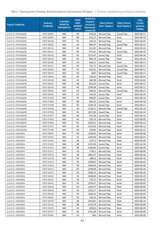 Μ3.1 - Προσωρινός Πίνακας Αποτελεσμάτων Διοικητικού Ελέγχου - i. Πίνακας παραδεκτών αιτήσεων στήριξης
61
Σημείο Υποβολής
Κωδικός
Υποβολής
Η ΑΙΤΗΣΗ
ΚΡΙΝΕΤΑΙ
ΠΑΡΑΔΕΚΤΗ;
ΣΥΝΟ
ΛΙΚΗ
ΒΑΘΜΟ
ΛΟΓΙΑ
Συνολικός
Επιχορη-
γούμενος
Προϋπολο-
γισμός (€)
Είδος Πιστοπ
Βιολ Παραγ-1
Εϊδος Πιστοπ
Βιολ Παραγ-2
Λήξη
Επιλεξι
μότητας
Πράξης
Δ.Α.Ο.Κ. ΚΥΚΛΑΔΩΝ Γ4ΣΠ-06095 NAI 43 934,62 Φυτική Παρ Ζωική Παρ 2023-06-17
Δ.Α.Ο.Κ. ΚΥΚΛΑΔΩΝ Γ4ΣΠ-06097 NAI 48 613,17 Φυτική Παρ Κενό 2024-06-19
Δ.Α.Ο.Κ. ΚΥΚΛΑΔΩΝ Γ4ΣΠ-06104 NAI 43 220,16 Φυτική Παρ Κενό 2022-06-05
Δ.Α.Ο.Κ. ΚΥΚΛΑΔΩΝ Γ4ΣΠ-06207 NAI 43 804,47 Φυτική Παρ Ζωική Παρ 2023-06-17
Δ.Α.Ο.Κ. ΚΥΚΛΑΔΩΝ Γ4ΣΠ-06214 NAI 43 313,95 Φυτική Παρ Κενό 2022-05-31
Δ.Α.Ο.Κ. ΚΥΚΛΑΔΩΝ Γ4ΣΠ-06222 NAI 43 977,01 Φυτική Παρ Ζωική Παρ 2023-06-24
Δ.Α.Ο.Κ. ΚΥΚΛΑΔΩΝ Γ4ΣΠ-06245 NAI 43 1157,47 Ζωική Παρ Κενό 2023-06-24
Δ.Α.Ο.Κ. ΚΥΚΛΑΔΩΝ Γ4ΣΠ-06254 NAI 43 981,76 Ζωική Παρ Κενό 2023-06-14
Δ.Α.Ο.Κ. ΚΥΚΛΑΔΩΝ Γ4ΣΠ-06285 NAI 43 818,12 Ζωική Παρ Κενό 2023-06-17
Δ.Α.Ο.Κ. ΚΥΚΛΑΔΩΝ Γ4ΣΠ-06351 NAI 43 721,71 Φυτική Παρ Ζωική Παρ 2023-06-17
Δ.Α.Ο.Κ. ΚΥΚΛΑΔΩΝ Γ4ΣΠ-06383 NAI 43 621,41 Φυτική Παρ Ζωική Παρ 2023-06-17
Δ.Α.Ο.Κ. ΚΥΚΛΑΔΩΝ Γ4ΣΠ-06453 NAI 43 1602 Φυτική Παρ Ζωική Παρ 2023-06-17
Δ.Α.Ο.Κ. ΚΥΚΛΑΔΩΝ Γ4ΣΠ-06462 NAI 43 234,25 Φυτική Παρ Κενό 2022-06-01
Δ.Α.Ο.Κ. ΚΥΚΛΑΔΩΝ Γ4ΣΠ-06549 NAI 43 400,48 Φυτική Παρ Κενό 2022-06-01
Δ.Α.Ο.Κ. ΚΥΚΛΑΔΩΝ Γ4ΣΠ-06581 NAI 48 815,25 Ζωική Παρ Κενό 2023-06-17
Δ.Α.Ο.Κ. ΚΥΚΛΑΔΩΝ Γ4ΣΠ-06618 NAI 43 1200,08 Ζωική Παρ Κενό 2023-06-17
Δ.Α.Ο.Κ. ΚΥΚΛΑΔΩΝ Γ4ΣΠ-06643 NAI 43 584,93 Φυτική Παρ Ζωική Παρ 2023-06-17
Δ.Α.Ο.Κ. ΚΥΚΛΑΔΩΝ Γ4ΣΠ-06995 NAI 53 524,93 Ζωική Παρ Κενό 2023-06-24
Δ.Α.Ο.Κ. ΚΥΚΛΑΔΩΝ Γ4ΣΠ-07029 NAI 43 999,95 Ζωική Παρ Κενό 2023-06-14
Δ.Α.Ο.Κ. ΚΥΚΛΑΔΩΝ Γ4ΣΠ-07045 NAI 48 836,32 Ζωική Παρ Κενό 2023-06-14
Δ.Α.Ο.Κ. ΚΥΚΛΑΔΩΝ Γ4ΣΠ-07048 NAI 43 1326,19 Ζωική Παρ Κενό 2023-06-17
Δ.Α.Ο.Κ. ΚΥΚΛΑΔΩΝ Γ4ΣΠ-07049 NAI 43 1136,71 Φυτική Παρ Ζωική Παρ 2023-06-14
Δ.Α.Ο.Κ. ΚΥΚΛΑΔΩΝ Γ4ΣΠ-07056 NAI 43 1057,09 Ζωική Παρ Κενό 2023-06-14
Δ.Α.Ο.Κ. ΚΥΚΛΑΔΩΝ Γ4ΣΠ-07057 NAI 48 911,64 Ζωική Παρ Κενό 2023-06-14
Δ.Α.Ο.Κ. ΚΥΚΛΑΔΩΝ Γ4ΣΠ-07062 NAI 43 220,16 Φυτική Παρ Κενό 2022-06-05
Δ.Α.Ο.Κ. ΚΥΚΛΑΔΩΝ Γ4ΣΠ-07064 NAI 43 1042,41 Φυτική Παρ Κενό 2024-06-12
Δ.Α.Ο.Κ. ΚΥΚΛΑΔΩΝ Γ4ΣΠ-07071 NAI 43 1147,62 Φυτική Παρ Κενό 2024-06-12
Δ.Α.Ο.Κ. ΚΥΚΛΑΔΩΝ Γ4ΣΠ-07300 NAI 43 559,85 Φυτική Παρ Κενό 2024-06-12
Δ.Α.Ο.Κ. ΛΑΚΩΝΙΑ Γ4ΣΠ-00495 NAI 38 1258,95 Φυτική Παρ Κενό 2024-06-06
Δ.Α.Ο.Κ. ΛΑΚΩΝΙΑ Γ4ΣΠ-01032 NAI 33 1160,43 Φυτική Παρ Κενό 2025-04-21
Δ.Α.Ο.Κ. ΛΑΚΩΝΙΑ Γ4ΣΠ-01307 NAI 38 1557,5 Φυτική Παρ Κενό 2024-06-20
Δ.Α.Ο.Κ. ΛΑΚΩΝΙΑ Γ4ΣΠ-01401 NAI 38 1335,06 Ζωική Παρ Κενό 2025-10-16
Δ.Α.Ο.Κ. ΛΑΚΩΝΙΑ Γ4ΣΠ-01412 NAI 38 1336,64 Ζωική Παρ Κενό 2023-06-26
Δ.Α.Ο.Κ. ΛΑΚΩΝΙΑ Γ4ΣΠ-02371 NAI 43 1739,1 Φυτική Παρ Κενό 2024-06-09
Δ.Α.Ο.Κ. ΛΑΚΩΝΙΑ Γ4ΣΠ-02376 NAI 38 1801,37 Φυτική Παρ Κενό 2024-06-16
Δ.Α.Ο.Κ. ΛΑΚΩΝΙΑ Γ4ΣΠ-02378 NAI 43 1485,8 Φυτική Παρ Κενό 2024-06-10
Δ.Α.Ο.Κ. ΛΑΚΩΝΙΑ Γ4ΣΠ-02410 NAI 33 2208,05 Φυτική Παρ Κενό 2024-06-03
Δ.Α.Ο.Κ. ΛΑΚΩΝΙΑ Γ4ΣΠ-02603 NAI 38 1066,04 Φυτική Παρ Κενό 2024-06-20
Δ.Α.Ο.Κ. ΛΑΚΩΝΙΑ Γ4ΣΠ-02612 NAI 43 1290,09 Φυτική Παρ Κενό 2024-06-20
Δ.Α.Ο.Κ. ΛΑΚΩΝΙΑ Γ4ΣΠ-04257 NAI 33 1048,12 Φυτική Παρ Κενό 2024-06-20
Δ.Α.Ο.Κ. ΛΑΚΩΝΙΑ Γ4ΣΠ-04461 NAI 33 1068,84 Φυτική Παρ Κενό 2024-06-19
Δ.Α.Ο.Κ. ΛΑΚΩΝΙΑ Γ4ΣΠ-04531 NAI 33 710,75 Φυτική Παρ Κενό 2024-06-03
Δ.Α.Ο.Κ. ΛΑΚΩΝΙΑ Γ4ΣΠ-04541 NAI 33 1034,47 Φυτική Παρ Κενό 2024-06-03
Δ.Α.Ο.Κ. ΛΑΚΩΝΙΑ Γ4ΣΠ-04542 NAI 33 1207,47 Φυτική Παρ Κενό 2024-06-03
Δ.Α.Ο.Κ. ΛΑΚΩΝΙΑ Γ4ΣΠ-04544 NAI 33 1252,17 Φυτική Παρ Κενό 2024-06-03
Δ.Α.Ο.Κ. ΛΑΚΩΝΙΑ Γ4ΣΠ-04546 NAI 33 1454,32 Φυτική Παρ Κενό 2024-06-03
Δ.Α.Ο.Κ. ΛΑΚΩΝΙΑ Γ4ΣΠ-04645 NAI 33 220,16 Φυτική Παρ Κενό 2022-06-06
Δ.Α.Ο.Κ. ΛΑΚΩΝΙΑ Γ4ΣΠ-05070 NAI 38 1455,81 Φυτική Παρ Κενό 2024-06-19
Δ.Α.Ο.Κ. ΛΑΚΩΝΙΑ Γ4ΣΠ-05161 NAI 38 1219,74 Φυτική Παρ Κενό 2024-06-09
Δ.Α.Ο.Κ. ΛΑΚΩΝΙΑ Γ4ΣΠ-05455 NAI 43 1602,6 Φυτική Παρ Κενό 2024-06-20
Δ.Α.Ο.Κ. ΛΑΚΩΝΙΑ Γ4ΣΠ-05457 NAI 38 1555,38 Φυτική Παρ Κενό 2024-06-09
Δ.Α.Ο.Κ. ΛΑΚΩΝΙΑ Γ4ΣΠ-05481 NAI 33 460 Φυτική Παρ Κενό 2022-06-09
ΑΔΑ: 6ΝΡΥ4653ΠΓ-Η84
 
