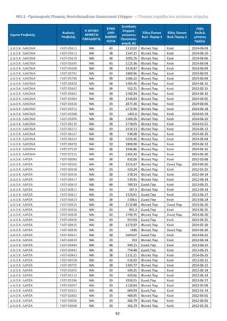 Μ3.1 - Προσωρινός Πίνακας Αποτελεσμάτων Διοικητικού Ελέγχου - i. Πίνακας παραδεκτών αιτήσεων στήριξης
62
Σημείο Υποβολής
Κωδικός
Υποβολής
Η ΑΙΤΗΣΗ
ΚΡΙΝΕΤΑΙ
ΠΑΡΑΔΕΚΤΗ;
ΣΥΝΟ
ΛΙΚΗ
ΒΑΘΜΟ
ΛΟΓΙΑ
Συνολικός
Επιχορη-
γούμενος
Προϋπολο-
γισμός (€)
Είδος Πιστοπ
Βιολ Παραγ-1
Εϊδος Πιστοπ
Βιολ Παραγ-2
Λήξη
Επιλεξι
μότητας
Πράξης
Δ.Α.Ο.Κ. ΛΑΚΩΝΙΑ Γ4ΣΠ-05611 NAI 43 1310,02 Φυτική Παρ Κενό 2024-06-03
Δ.Α.Ο.Κ. ΛΑΚΩΝΙΑ Γ4ΣΠ-05612 NAI 38 1547,21 Φυτική Παρ Κενό 2024-06-20
Δ.Α.Ο.Κ. ΛΑΚΩΝΙΑ Γ4ΣΠ-05619 NAI 38 2095,76 Φυτική Παρ Κενό 2024-06-06
Δ.Α.Ο.Κ. ΛΑΚΩΝΙΑ Γ4ΣΠ-05695 NAI 43 1225,36 Φυτική Παρ Κενό 2024-06-04
Δ.Α.Ο.Κ. ΛΑΚΩΝΙΑ Γ4ΣΠ-05698 NAI 38 1424,47 Φυτική Παρ Κενό 2024-06-09
Δ.Α.Ο.Κ. ΛΑΚΩΝΙΑ Γ4ΣΠ-05792 NAI 43 1809,96 Φυτική Παρ Κενό 2024-06-03
Δ.Α.Ο.Κ. ΛΑΚΩΝΙΑ Γ4ΣΠ-05796 NAI 38 1586,12 Φυτική Παρ Κενό 2024-06-09
Δ.Α.Ο.Κ. ΛΑΚΩΝΙΑ Γ4ΣΠ-05820 NAI 38 1465,45 Φυτική Παρ Κενό 2024-06-12
Δ.Α.Ο.Κ. ΛΑΚΩΝΙΑ Γ4ΣΠ-05842 NAI 38 552,71 Φυτική Παρ Κενό 2022-02-15
Δ.Α.Ο.Κ. ΛΑΚΩΝΙΑ Γ4ΣΠ-05861 NAI 38 1700,34 Φυτική Παρ Κενό 2024-06-10
Δ.Α.Ο.Κ. ΛΑΚΩΝΙΑ Γ4ΣΠ-05904 NAI 38 1546,83 Φυτική Παρ Κενό 2024-06-05
Δ.Α.Ο.Κ. ΛΑΚΩΝΙΑ Γ4ΣΠ-05926 NAI 33 2877,36 Φυτική Παρ Κενό 2024-06-06
Δ.Α.Ο.Κ. ΛΑΚΩΝΙΑ Γ4ΣΠ-05972 NAI 33 1272,96 Φυτική Παρ Κενό 2024-06-18
Δ.Α.Ο.Κ. ΛΑΚΩΝΙΑ Γ4ΣΠ-05988 NAI 33 1401,6 Φυτική Παρ Κενό 2024-05-19
Δ.Α.Ο.Κ. ΛΑΚΩΝΙΑ Γ4ΣΠ-05999 NAI 38 1509,26 Φυτική Παρ Κενό 2024-06-20
Δ.Α.Ο.Κ. ΛΑΚΩΝΙΑ Γ4ΣΠ-06130 NAI 38 2718,05 Φυτική Παρ Κενό 2024-03-21
Δ.Α.Ο.Κ. ΛΑΚΩΝΙΑ Γ4ΣΠ-06151 NAI 33 1416,13 Φυτική Παρ Κενό 2024-06-12
Δ.Α.Ο.Κ. ΛΑΚΩΝΙΑ Γ4ΣΠ-06167 NAI 38 938,98 Φυτική Παρ Κενό 2024-06-20
Δ.Α.Ο.Κ. ΛΑΚΩΝΙΑ Γ4ΣΠ-06333 NAI 38 1556,46 Φυτική Παρ Κενό 2024-06-04
Δ.Α.Ο.Κ. ΛΑΚΩΝΙΑ Γ4ΣΠ-06970 NAI 33 1804,98 Φυτική Παρ Κενό 2024-06-12
Δ.Α.Ο.Κ. ΛΑΚΩΝΙΑ Γ4ΣΠ-07120 NAI 38 1946,86 Φυτική Παρ Κενό 2024-06-16
Δ.Α.Ο.Κ. ΛΑΚΩΝΙΑ Γ4ΣΠ-07231 NAI 43 1361,32 Φυτική Παρ Κενό 2024-06-20
Δ.Α.Ο.Κ. ΛΑΡΙΣΑ Γ4ΣΠ-00090 NAI 38 832,06 Φυτική Παρ Κενό 2022-03-08
Δ.Α.Ο.Κ. ΛΑΡΙΣΑ Γ4ΣΠ-00102 NAI 48 1551,67 Φυτική Παρ Ζωική Παρ 2024-06-20
Δ.Α.Ο.Κ. ΛΑΡΙΣΑ Γ4ΣΠ-00338 NAI 33 420,24 Φυτική Παρ Κενό 2022-05-25
Δ.Α.Ο.Κ. ΛΑΡΙΣΑ Γ4ΣΠ-00416 NAI 38 378,14 Φυτική Παρ Κενό 2022-06-14
Δ.Α.Ο.Κ. ΛΑΡΙΣΑ Γ4ΣΠ-00417 NAI 33 539,91 Φυτική Παρ Κενό 2022-06-14
Δ.Α.Ο.Κ. ΛΑΡΙΣΑ Γ4ΣΠ-00419 NAI 48 789,53 Ζωική Παρ Κενό 2023-06-25
Δ.Α.Ο.Κ. ΛΑΡΙΣΑ Γ4ΣΠ-00421 NAI 33 347,6 Φυτική Παρ Κενό 2022-06-14
Δ.Α.Ο.Κ. ΛΑΡΙΣΑ Γ4ΣΠ-00422 NAI 33 1329,61 Ζωική Παρ Κενό 2023-06-27
Δ.Α.Ο.Κ. ΛΑΡΙΣΑ Γ4ΣΠ-00423 NAI 38 2338,6 Ζωική Παρ Κενό 2023-06-24
Δ.Α.Ο.Κ. ΛΑΡΙΣΑ Γ4ΣΠ-00425 NAI 48 2132,88 Φυτική Παρ Ζωική Παρ 2024-06-20
Δ.Α.Ο.Κ. ΛΑΡΙΣΑ Γ4ΣΠ-00426 NAI 43 901,2 Ζωική Παρ Κενό 2023-06-25
Δ.Α.Ο.Κ. ΛΑΡΙΣΑ Γ4ΣΠ-00428 NAI 43 1749,75 Φυτική Παρ Ζωική Παρ 2024-06-20
Δ.Α.Ο.Κ. ΛΑΡΙΣΑ Γ4ΣΠ-00429 NAI 43 957,03 Ζωική Παρ Κενό 2023-06-25
Δ.Α.Ο.Κ. ΛΑΡΙΣΑ Γ4ΣΠ-00435 NAI 38 1273,97 Φυτική Παρ Κενό 2024-05-20
Δ.Α.Ο.Κ. ΛΑΡΙΣΑ Γ4ΣΠ-00436 NAI 33 1836 Φυτική Παρ Ζωική Παρ 2024-06-20
Δ.Α.Ο.Κ. ΛΑΡΙΣΑ Γ4ΣΠ-00437 NAI 38 1043,07 Ζωική Παρ Κενό 2023-06-25
Δ.Α.Ο.Κ. ΛΑΡΙΣΑ Γ4ΣΠ-00439 NAI 33 353 Φυτική Παρ Κενό 2022-06-14
Δ.Α.Ο.Κ. ΛΑΡΙΣΑ Γ4ΣΠ-00440 NAI 48 949,15 Ζωική Παρ Κενό 2023-06-25
Δ.Α.Ο.Κ. ΛΑΡΙΣΑ Γ4ΣΠ-00442 NAI 38 754,48 Ζωική Παρ Κενό 2023-06-25
Δ.Α.Ο.Κ. ΛΑΡΙΣΑ Γ4ΣΠ-00443 NAI 38 1331,21 Φυτική Παρ Κενό 2024-06-20
Δ.Α.Ο.Κ. ΛΑΡΙΣΑ Γ4ΣΠ-00558 NAI 43 616,92 Φυτική Παρ Κενό 2022-06-12
Δ.Α.Ο.Κ. ΛΑΡΙΣΑ Γ4ΣΠ-00755 NAI 38 1305,77 Φυτική Παρ Κενό 2024-06-12
Δ.Α.Ο.Κ. ΛΑΡΙΣΑ Γ4ΣΠ-01055 NAI 33 504,25 Φυτική Παρ Κενό 2022-06-14
Δ.Α.Ο.Κ. ΛΑΡΙΣΑ Γ4ΣΠ-01112 NAI 33 450,66 Φυτική Παρ Κενό 2022-06-14
Δ.Α.Ο.Κ. ΛΑΡΙΣΑ Γ4ΣΠ-01286 NAI 33 1926,51 Ζωική Παρ Κενό 2023-06-17
Δ.Α.Ο.Κ. ΛΑΡΙΣΑ Γ4ΣΠ-02057 NAI 33 1129,64 Φυτική Παρ Κενό 2022-05-09
Δ.Α.Ο.Κ. ΛΑΡΙΣΑ Γ4ΣΠ-02621 NAI 48 684,93 Ζωική Παρ Κενό 2022-01-14
Δ.Α.Ο.Κ. ΛΑΡΙΣΑ Γ4ΣΠ-02862 NAI 33 489,95 Φυτική Παρ Κενό 2022-06-01
Δ.Α.Ο.Κ. ΛΑΡΙΣΑ Γ4ΣΠ-03036 NAI 33 482,79 Φυτική Παρ Κενό 2022-06-05
Δ.Α.Ο.Κ. ΛΑΡΙΣΑ Γ4ΣΠ-03048 NAI 33 301,79 Φυτική Παρ Κενό 2022-05-25
ΑΔΑ: 6ΝΡΥ4653ΠΓ-Η84
 