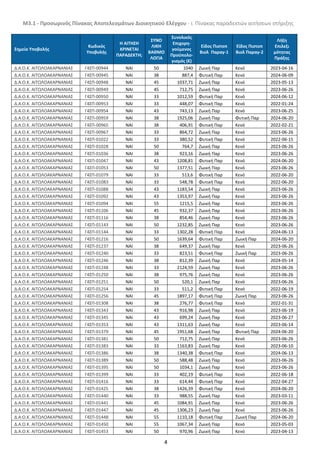 Μ3.1 - Προσωρινός Πίνακας Αποτελεσμάτων Διοικητικού Ελέγχου - i. Πίνακας παραδεκτών αιτήσεων στήριξης
4
Σημείο Υποβολής
Κωδικός
Υποβολής
Η ΑΙΤΗΣΗ
ΚΡΙΝΕΤΑΙ
ΠΑΡΑΔΕΚΤΗ;
ΣΥΝΟ
ΛΙΚΗ
ΒΑΘΜΟ
ΛΟΓΙΑ
Συνολικός
Επιχορη-
γούμενος
Προϋπολο-
γισμός (€)
Είδος Πιστοπ
Βιολ Παραγ-1
Εϊδος Πιστοπ
Βιολ Παραγ-2
Λήξη
Επιλεξι
μότητας
Πράξης
Δ.Α.Ο.Κ. ΑΙΤΩΛΟΑΚΑΡΝΑΝΙΑΣ Γ4ΣΠ-00944 NAI 50 1040 Ζωική Παρ Κενό 2023-04-16
Δ.Α.Ο.Κ. ΑΙΤΩΛΟΑΚΑΡΝΑΝΙΑΣ Γ4ΣΠ-00945 NAI 38 887,4 Φυτική Παρ Κενό 2024-06-09
Δ.Α.Ο.Κ. ΑΙΤΩΛΟΑΚΑΡΝΑΝΙΑΣ Γ4ΣΠ-00948 NAI 45 1037,71 Ζωική Παρ Κενό 2023-05-13
Δ.Α.Ο.Κ. ΑΙΤΩΛΟΑΚΑΡΝΑΝΙΑΣ Γ4ΣΠ-00949 NAI 45 712,75 Ζωική Παρ Κενό 2023-06-26
Δ.Α.Ο.Κ. ΑΙΤΩΛΟΑΚΑΡΝΑΝΙΑΣ Γ4ΣΠ-00950 NAI 33 1012,59 Φυτική Παρ Κενό 2024-06-12
Δ.Α.Ο.Κ. ΑΙΤΩΛΟΑΚΑΡΝΑΝΙΑΣ Γ4ΣΠ-00953 NAI 33 448,07 Φυτική Παρ Κενό 2022-01-24
Δ.Α.Ο.Κ. ΑΙΤΩΛΟΑΚΑΡΝΑΝΙΑΣ Γ4ΣΠ-00954 NAI 43 743,13 Ζωική Παρ Κενό 2023-06-25
Δ.Α.Ο.Κ. ΑΙΤΩΛΟΑΚΑΡΝΑΝΙΑΣ Γ4ΣΠ-00959 NAI 38 1925,06 Ζωική Παρ Φυτική Παρ 2024-06-20
Δ.Α.Ο.Κ. ΑΙΤΩΛΟΑΚΑΡΝΑΝΙΑΣ Γ4ΣΠ-00965 NAI 38 406,91 Φυτική Παρ Κενό 2022-02-21
Δ.Α.Ο.Κ. ΑΙΤΩΛΟΑΚΑΡΝΑΝΙΑΣ Γ4ΣΠ-00967 NAI 33 864,72 Ζωική Παρ Κενό 2023-06-26
Δ.Α.Ο.Κ. ΑΙΤΩΛΟΑΚΑΡΝΑΝΙΑΣ Γ4ΣΠ-01022 NAI 33 380,52 Φυτική Παρ Κενό 2022-06-15
Δ.Α.Ο.Κ. ΑΙΤΩΛΟΑΚΑΡΝΑΝΙΑΣ Γ4ΣΠ-01028 NAI 50 764,7 Ζωική Παρ Κενό 2023-06-26
Δ.Α.Ο.Κ. ΑΙΤΩΛΟΑΚΑΡΝΑΝΙΑΣ Γ4ΣΠ-01036 NAI 38 923,16 Ζωική Παρ Κενό 2023-06-26
Δ.Α.Ο.Κ. ΑΙΤΩΛΟΑΚΑΡΝΑΝΙΑΣ Γ4ΣΠ-01047 NAI 43 1208,81 Φυτική Παρ Κενό 2024-06-20
Δ.Α.Ο.Κ. ΑΙΤΩΛΟΑΚΑΡΝΑΝΙΑΣ Γ4ΣΠ-01053 NAI 50 1377,51 Ζωική Παρ Κενό 2023-06-26
Δ.Α.Ο.Κ. ΑΙΤΩΛΟΑΚΑΡΝΑΝΙΑΣ Γ4ΣΠ-01079 NAI 33 513,6 Φυτική Παρ Κενό 2022-06-20
Δ.Α.Ο.Κ. ΑΙΤΩΛΟΑΚΑΡΝΑΝΙΑΣ Γ4ΣΠ-01083 NAI 33 548,78 Φυτική Παρ Κενό 2022-06-20
Δ.Α.Ο.Κ. ΑΙΤΩΛΟΑΚΑΡΝΑΝΙΑΣ Γ4ΣΠ-01088 NAI 43 1183,54 Ζωική Παρ Κενό 2023-06-26
Δ.Α.Ο.Κ. ΑΙΤΩΛΟΑΚΑΡΝΑΝΙΑΣ Γ4ΣΠ-01092 NAI 43 1353,97 Ζωική Παρ Κενό 2023-06-26
Δ.Α.Ο.Κ. ΑΙΤΩΛΟΑΚΑΡΝΑΝΙΑΣ Γ4ΣΠ-01094 NAI 55 1215,5 Ζωική Παρ Κενό 2023-06-26
Δ.Α.Ο.Κ. ΑΙΤΩΛΟΑΚΑΡΝΑΝΙΑΣ Γ4ΣΠ-01106 NAI 45 932,37 Ζωική Παρ Κενό 2023-06-26
Δ.Α.Ο.Κ. ΑΙΤΩΛΟΑΚΑΡΝΑΝΙΑΣ Γ4ΣΠ-01116 NAI 38 854,46 Ζωική Παρ Κενό 2023-06-26
Δ.Α.Ο.Κ. ΑΙΤΩΛΟΑΚΑΡΝΑΝΙΑΣ Γ4ΣΠ-01143 NAI 50 1232,85 Ζωική Παρ Κενό 2023-06-26
Δ.Α.Ο.Κ. ΑΙΤΩΛΟΑΚΑΡΝΑΝΙΑΣ Γ4ΣΠ-01144 NAI 33 1302,28 Φυτική Παρ Κενό 2024-06-13
Δ.Α.Ο.Κ. ΑΙΤΩΛΟΑΚΑΡΝΑΝΙΑΣ Γ4ΣΠ-01216 NAI 50 1639,64 Φυτική Παρ Ζωική Παρ 2024-06-20
Δ.Α.Ο.Κ. ΑΙΤΩΛΟΑΚΑΡΝΑΝΙΑΣ Γ4ΣΠ-01237 NAI 38 649,37 Ζωική Παρ Κενό 2023-06-26
Δ.Α.Ο.Κ. ΑΙΤΩΛΟΑΚΑΡΝΑΝΙΑΣ Γ4ΣΠ-01240 NAI 33 823,51 Φυτική Παρ Ζωική Παρ 2023-06-26
Δ.Α.Ο.Κ. ΑΙΤΩΛΟΑΚΑΡΝΑΝΙΑΣ Γ4ΣΠ-01246 NAI 38 812,39 Ζωική Παρ Κενό 2024-05-14
Δ.Α.Ο.Κ. ΑΙΤΩΛΟΑΚΑΡΝΑΝΙΑΣ Γ4ΣΠ-01248 NAI 33 2124,59 Ζωική Παρ Κενό 2023-06-26
Δ.Α.Ο.Κ. ΑΙΤΩΛΟΑΚΑΡΝΑΝΙΑΣ Γ4ΣΠ-01250 NAI 38 975,76 Ζωική Παρ Κενό 2023-06-26
Δ.Α.Ο.Κ. ΑΙΤΩΛΟΑΚΑΡΝΑΝΙΑΣ Γ4ΣΠ-01251 NAI 50 520,1 Ζωική Παρ Κενό 2023-06-26
Δ.Α.Ο.Κ. ΑΙΤΩΛΟΑΚΑΡΝΑΝΙΑΣ Γ4ΣΠ-01254 NAI 33 511,2 Φυτική Παρ Κενό 2022-06-19
Δ.Α.Ο.Κ. ΑΙΤΩΛΟΑΚΑΡΝΑΝΙΑΣ Γ4ΣΠ-01256 NAI 45 1897,17 Φυτική Παρ Ζωική Παρ 2023-06-26
Δ.Α.Ο.Κ. ΑΙΤΩΛΟΑΚΑΡΝΑΝΙΑΣ Γ4ΣΠ-01308 NAI 38 276,77 Φυτική Παρ Κενό 2022-01-31
Δ.Α.Ο.Κ. ΑΙΤΩΛΟΑΚΑΡΝΑΝΙΑΣ Γ4ΣΠ-01343 NAI 43 916,98 Ζωική Παρ Κενό 2023-06-19
Δ.Α.Ο.Κ. ΑΙΤΩΛΟΑΚΑΡΝΑΝΙΑΣ Γ4ΣΠ-01345 NAI 43 699,24 Ζωική Παρ Κενό 2023-06-27
Δ.Α.Ο.Κ. ΑΙΤΩΛΟΑΚΑΡΝΑΝΙΑΣ Γ4ΣΠ-01353 NAI 43 1311,63 Ζωική Παρ Κενό 2023-06-14
Δ.Α.Ο.Κ. ΑΙΤΩΛΟΑΚΑΡΝΑΝΙΑΣ Γ4ΣΠ-01379 NAI 45 1951,68 Ζωική Παρ Φυτική Παρ 2024-06-20
Δ.Α.Ο.Κ. ΑΙΤΩΛΟΑΚΑΡΝΑΝΙΑΣ Γ4ΣΠ-01381 NAI 50 712,75 Ζωική Παρ Κενό 2023-06-26
Δ.Α.Ο.Κ. ΑΙΤΩΛΟΑΚΑΡΝΑΝΙΑΣ Γ4ΣΠ-01383 NAI 33 1163,83 Ζωική Παρ Κενό 2023-06-10
Δ.Α.Ο.Κ. ΑΙΤΩΛΟΑΚΑΡΝΑΝΙΑΣ Γ4ΣΠ-01386 NAI 38 1340,38 Φυτική Παρ Κενό 2024-06-13
Δ.Α.Ο.Κ. ΑΙΤΩΛΟΑΚΑΡΝΑΝΙΑΣ Γ4ΣΠ-01389 NAI 50 588,48 Ζωική Παρ Κενό 2023-06-26
Δ.Α.Ο.Κ. ΑΙΤΩΛΟΑΚΑΡΝΑΝΙΑΣ Γ4ΣΠ-01395 NAI 50 1034,1 Ζωική Παρ Κενό 2023-06-26
Δ.Α.Ο.Κ. ΑΙΤΩΛΟΑΚΑΡΝΑΝΙΑΣ Γ4ΣΠ-01399 NAI 33 402,19 Φυτική Παρ Κενό 2022-06-18
Δ.Α.Ο.Κ. ΑΙΤΩΛΟΑΚΑΡΝΑΝΙΑΣ Γ4ΣΠ-01416 NAI 33 614,44 Φυτική Παρ Κενό 2022-04-27
Δ.Α.Ο.Κ. ΑΙΤΩΛΟΑΚΑΡΝΑΝΙΑΣ Γ4ΣΠ-01425 NAI 38 1426,39 Φυτική Παρ Κενό 2024-06-20
Δ.Α.Ο.Κ. ΑΙΤΩΛΟΑΚΑΡΝΑΝΙΑΣ Γ4ΣΠ-01440 NAI 33 988,55 Ζωική Παρ Κενό 2023-03-11
Δ.Α.Ο.Κ. ΑΙΤΩΛΟΑΚΑΡΝΑΝΙΑΣ Γ4ΣΠ-01441 NAI 45 1084,91 Ζωική Παρ Κενό 2023-06-26
Δ.Α.Ο.Κ. ΑΙΤΩΛΟΑΚΑΡΝΑΝΙΑΣ Γ4ΣΠ-01447 NAI 45 1306,23 Ζωική Παρ Κενό 2023-06-26
Δ.Α.Ο.Κ. ΑΙΤΩΛΟΑΚΑΡΝΑΝΙΑΣ Γ4ΣΠ-01448 NAI 55 1110,18 Φυτική Παρ Ζωική Παρ 2024-06-20
Δ.Α.Ο.Κ. ΑΙΤΩΛΟΑΚΑΡΝΑΝΙΑΣ Γ4ΣΠ-01450 NAI 55 1067,34 Ζωική Παρ Κενό 2023-05-03
Δ.Α.Ο.Κ. ΑΙΤΩΛΟΑΚΑΡΝΑΝΙΑΣ Γ4ΣΠ-01453 NAI 50 970,96 Ζωική Παρ Κενό 2023-04-13
ΑΔΑ: 6ΝΡΥ4653ΠΓ-Η84
 
