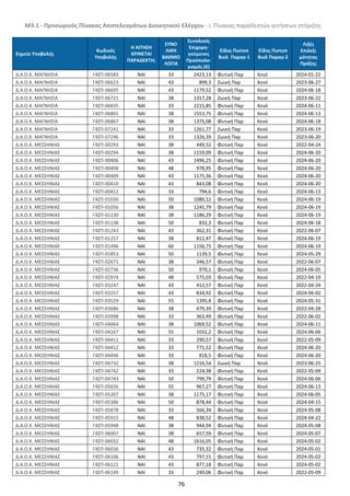 Μ3.1 - Προσωρινός Πίνακας Αποτελεσμάτων Διοικητικού Ελέγχου - i. Πίνακας παραδεκτών αιτήσεων στήριξης
76
Σημείο Υποβολής
Κωδικός
Υποβολής
Η ΑΙΤΗΣΗ
ΚΡΙΝΕΤΑΙ
ΠΑΡΑΔΕΚΤΗ;
ΣΥΝΟ
ΛΙΚΗ
ΒΑΘΜΟ
ΛΟΓΙΑ
Συνολικός
Επιχορη-
γούμενος
Προϋπολο-
γισμός (€)
Είδος Πιστοπ
Βιολ Παραγ-1
Εϊδος Πιστοπ
Βιολ Παραγ-2
Λήξη
Επιλεξι
μότητας
Πράξης
Δ.Α.Ο.Κ. ΜΑΓΝΗΣΙΑ Γ4ΣΠ-06583 NAI 33 2423,13 Φυτική Παρ Κενό 2024-01-22
Δ.Α.Ο.Κ. ΜΑΓΝΗΣΙΑ Γ4ΣΠ-06623 NAI 43 899,3 Ζωική Παρ Κενό 2023-06-27
Δ.Α.Ο.Κ. ΜΑΓΝΗΣΙΑ Γ4ΣΠ-06695 NAI 43 1179,52 Φυτική Παρ Κενό 2024-06-18
Δ.Α.Ο.Κ. ΜΑΓΝΗΣΙΑ Γ4ΣΠ-06721 NAI 38 1317,28 Ζωική Παρ Κενό 2023-06-22
Δ.Α.Ο.Κ. ΜΑΓΝΗΣΙΑ Γ4ΣΠ-06835 NAI 33 2215,85 Φυτική Παρ Κενό 2024-06-11
Δ.Α.Ο.Κ. ΜΑΓΝΗΣΙΑ Γ4ΣΠ-06865 NAI 38 1553,75 Φυτική Παρ Κενό 2024-06-13
Δ.Α.Ο.Κ. ΜΑΓΝΗΣΙΑ Γ4ΣΠ-06867 NAI 38 1375,08 Φυτική Παρ Κενό 2024-06-18
Δ.Α.Ο.Κ. ΜΑΓΝΗΣΙΑ Γ4ΣΠ-07241 NAI 33 1261,77 Ζωική Παρ Κενό 2023-06-19
Δ.Α.Ο.Κ. ΜΑΓΝΗΣΙΑ Γ4ΣΠ-07246 NAI 33 1326,39 Ζωική Παρ Κενό 2023-06-20
Δ.Α.Ο.Κ. ΜΕΣΣΗΝΙΑΣ Γ4ΣΠ-00293 NAI 38 449,52 Φυτική Παρ Κενό 2022-04-24
Δ.Α.Ο.Κ. ΜΕΣΣΗΝΙΑΣ Γ4ΣΠ-00294 NAI 38 1159,09 Φυτική Παρ Κενό 2024-06-20
Δ.Α.Ο.Κ. ΜΕΣΣΗΝΙΑΣ Γ4ΣΠ-00406 NAI 43 1496,25 Φυτική Παρ Κενό 2024-06-20
Δ.Α.Ο.Κ. ΜΕΣΣΗΝΙΑΣ Γ4ΣΠ-00408 NAI 48 978,95 Φυτική Παρ Κενό 2024-06-20
Δ.Α.Ο.Κ. ΜΕΣΣΗΝΙΑΣ Γ4ΣΠ-00409 NAI 43 1175,36 Φυτική Παρ Κενό 2024-06-20
Δ.Α.Ο.Κ. ΜΕΣΣΗΝΙΑΣ Γ4ΣΠ-00410 NAI 43 843,08 Φυτική Παρ Κενό 2024-06-20
Δ.Α.Ο.Κ. ΜΕΣΣΗΝΙΑΣ Γ4ΣΠ-00412 NAI 33 794,6 Φυτική Παρ Κενό 2024-06-13
Δ.Α.Ο.Κ. ΜΕΣΣΗΝΙΑΣ Γ4ΣΠ-01030 NAI 50 1080,12 Φυτική Παρ Κενό 2024-06-19
Δ.Α.Ο.Κ. ΜΕΣΣΗΝΙΑΣ Γ4ΣΠ-01056 NAI 38 1245,79 Φυτική Παρ Κενό 2024-06-19
Δ.Α.Ο.Κ. ΜΕΣΣΗΝΙΑΣ Γ4ΣΠ-01130 NAI 38 1186,29 Φυτική Παρ Κενό 2024-06-19
Δ.Α.Ο.Κ. ΜΕΣΣΗΝΙΑΣ Γ4ΣΠ-01138 NAI 50 832,3 Φυτική Παρ Κενό 2024-06-18
Δ.Α.Ο.Κ. ΜΕΣΣΗΝΙΑΣ Γ4ΣΠ-01243 NAI 43 362,31 Φυτική Παρ Κενό 2022-06-07
Δ.Α.Ο.Κ. ΜΕΣΣΗΝΙΑΣ Γ4ΣΠ-01257 NAI 38 812,47 Φυτική Παρ Κενό 2024-06-19
Δ.Α.Ο.Κ. ΜΕΣΣΗΝΙΑΣ Γ4ΣΠ-01496 NAI 60 1156,75 Φυτική Παρ Κενό 2024-06-19
Δ.Α.Ο.Κ. ΜΕΣΣΗΝΙΑΣ Γ4ΣΠ-01853 NAI 50 1139,5 Φυτική Παρ Κενό 2024-05-29
Δ.Α.Ο.Κ. ΜΕΣΣΗΝΙΑΣ Γ4ΣΠ-02671 NAI 38 346,57 Φυτική Παρ Κενό 2022-06-07
Δ.Α.Ο.Κ. ΜΕΣΣΗΝΙΑΣ Γ4ΣΠ-02736 NAI 50 970,1 Φυτική Παρ Κενό 2024-06-05
Δ.Α.Ο.Κ. ΜΕΣΣΗΝΙΑΣ Γ4ΣΠ-02974 NAI 48 575,03 Φυτική Παρ Κενό 2022-04-19
Δ.Α.Ο.Κ. ΜΕΣΣΗΝΙΑΣ Γ4ΣΠ-03247 NAI 43 412,57 Φυτική Παρ Κενό 2022-04-24
Δ.Α.Ο.Κ. ΜΕΣΣΗΝΙΑΣ Γ4ΣΠ-03257 NAI 43 834,92 Φυτική Παρ Κενό 2024-06-02
Δ.Α.Ο.Κ. ΜΕΣΣΗΝΙΑΣ Γ4ΣΠ-03529 NAI 55 1395,8 Φυτική Παρ Κενό 2024-05-31
Δ.Α.Ο.Κ. ΜΕΣΣΗΝΙΑΣ Γ4ΣΠ-03686 NAI 38 479,39 Φυτική Παρ Κενό 2022-04-28
Δ.Α.Ο.Κ. ΜΕΣΣΗΝΙΑΣ Γ4ΣΠ-03998 NAI 33 363,49 Φυτική Παρ Κενό 2022-06-02
Δ.Α.Ο.Κ. ΜΕΣΣΗΝΙΑΣ Γ4ΣΠ-04064 NAI 38 1069,52 Φυτική Παρ Κενό 2024-06-11
Δ.Α.Ο.Κ. ΜΕΣΣΗΝΙΑΣ Γ4ΣΠ-04167 NAI 55 1032,2 Φυτική Παρ Κενό 2024-06-06
Δ.Α.Ο.Κ. ΜΕΣΣΗΝΙΑΣ Γ4ΣΠ-04411 NAI 33 290,57 Φυτική Παρ Κενό 2022-05-09
Δ.Α.Ο.Κ. ΜΕΣΣΗΝΙΑΣ Γ4ΣΠ-04412 NAI 33 771,52 Φυτική Παρ Κενό 2024-06-20
Δ.Α.Ο.Κ. ΜΕΣΣΗΝΙΑΣ Γ4ΣΠ-04446 NAI 33 818,5 Φυτική Παρ Κενό 2024-06-20
Δ.Α.Ο.Κ. ΜΕΣΣΗΝΙΑΣ Γ4ΣΠ-04732 NAI 38 1216,54 Ζωική Παρ Κενό 2023-06-25
Δ.Α.Ο.Κ. ΜΕΣΣΗΝΙΑΣ Γ4ΣΠ-04742 NAI 33 224,38 Φυτική Παρ Κενό 2022-05-09
Δ.Α.Ο.Κ. ΜΕΣΣΗΝΙΑΣ Γ4ΣΠ-04743 NAI 50 799,79 Φυτική Παρ Κενό 2024-06-06
Δ.Α.Ο.Κ. ΜΕΣΣΗΝΙΑΣ Γ4ΣΠ-05026 NAI 55 967,27 Φυτική Παρ Κενό 2024-06-13
Δ.Α.Ο.Κ. ΜΕΣΣΗΝΙΑΣ Γ4ΣΠ-05207 NAI 38 1175,17 Φυτική Παρ Κενό 2024-06-05
Δ.Α.Ο.Κ. ΜΕΣΣΗΝΙΑΣ Γ4ΣΠ-05386 NAI 50 878,44 Φυτική Παρ Κενό 2024-04-15
Δ.Α.Ο.Κ. ΜΕΣΣΗΝΙΑΣ Γ4ΣΠ-05878 NAI 33 566,34 Φυτική Παρ Κενό 2024-05-08
Δ.Α.Ο.Κ. ΜΕΣΣΗΝΙΑΣ Γ4ΣΠ-05915 NAI 48 838,52 Φυτική Παρ Κενό 2024-04-22
Δ.Α.Ο.Κ. ΜΕΣΣΗΝΙΑΣ Γ4ΣΠ-05948 NAI 38 944,94 Φυτική Παρ Κενό 2024-05-08
Δ.Α.Ο.Κ. ΜΕΣΣΗΝΙΑΣ Γ4ΣΠ-06007 NAI 38 657,59 Φυτική Παρ Κενό 2024-05-07
Δ.Α.Ο.Κ. ΜΕΣΣΗΝΙΑΣ Γ4ΣΠ-06032 NAI 48 1616,05 Φυτική Παρ Κενό 2024-05-02
Δ.Α.Ο.Κ. ΜΕΣΣΗΝΙΑΣ Γ4ΣΠ-06036 NAI 43 735,32 Φυτική Παρ Κενό 2024-05-01
Δ.Α.Ο.Κ. ΜΕΣΣΗΝΙΑΣ Γ4ΣΠ-06106 NAI 43 797,15 Φυτική Παρ Κενό 2024-05-02
Δ.Α.Ο.Κ. ΜΕΣΣΗΝΙΑΣ Γ4ΣΠ-06121 NAI 43 877,18 Φυτική Παρ Κενό 2024-05-02
Δ.Α.Ο.Κ. ΜΕΣΣΗΝΙΑΣ Γ4ΣΠ-06149 NAI 33 249,06 Φυτική Παρ Κενό 2022-05-09
ΑΔΑ: 6ΝΡΥ4653ΠΓ-Η84
 