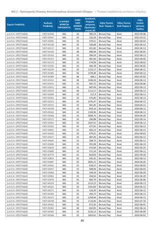Μ3.1 - Προσωρινός Πίνακας Αποτελεσμάτων Διοικητικού Ελέγχου - i. Πίνακας παραδεκτών αιτήσεων στήριξης
80
Σημείο Υποβολής
Κωδικός
Υποβολής
Η ΑΙΤΗΣΗ
ΚΡΙΝΕΤΑΙ
ΠΑΡΑΔΕΚΤΗ;
ΣΥΝΟ
ΛΙΚΗ
ΒΑΘΜΟ
ΛΟΓΙΑ
Συνολικός
Επιχορη-
γούμενος
Προϋπολο-
γισμός (€)
Είδος Πιστοπ
Βιολ Παραγ-1
Εϊδος Πιστοπ
Βιολ Παραγ-2
Λήξη
Επιλεξι
μότητας
Πράξης
Δ.Α.Ο.Κ. ΟΡΕΣΤΙΑΔΑΣ Γ4ΣΠ-02938 NAI 33 385,23 Φυτική Παρ Κενό 2022-05-08
Δ.Α.Ο.Κ. ΟΡΕΣΤΙΑΔΑΣ Γ4ΣΠ-02947 NAI 33 232,24 Φυτική Παρ Κενό 2022-03-22
Δ.Α.Ο.Κ. ΟΡΕΣΤΙΑΔΑΣ Γ4ΣΠ-03045 NAI 33 479,41 Φυτική Παρ Κενό 2022-06-02
Δ.Α.Ο.Κ. ΟΡΕΣΤΙΑΔΑΣ Γ4ΣΠ-03138 NAI 33 336,68 Φυτική Παρ Κενό 2022-06-13
Δ.Α.Ο.Κ. ΟΡΕΣΤΙΑΔΑΣ Γ4ΣΠ-03157 NAI 33 421,82 Φυτική Παρ Κενό 2022-06-13
Δ.Α.Ο.Κ. ΟΡΕΣΤΙΑΔΑΣ Γ4ΣΠ-03160 NAI 38 486,68 Φυτική Παρ Κενό 2022-06-05
Δ.Α.Ο.Κ. ΟΡΕΣΤΙΑΔΑΣ Γ4ΣΠ-03163 NAI 33 396,59 Φυτική Παρ Κενό 2022-06-13
Δ.Α.Ο.Κ. ΟΡΕΣΤΙΑΔΑΣ Γ4ΣΠ-03167 NAI 33 481,96 Φυτική Παρ Κενό 2022-06-05
Δ.Α.Ο.Κ. ΟΡΕΣΤΙΑΔΑΣ Γ4ΣΠ-03179 NAI 33 574,09 Φυτική Παρ Κενό 2022-06-02
Δ.Α.Ο.Κ. ΟΡΕΣΤΙΑΔΑΣ Γ4ΣΠ-03256 NAI 33 482,78 Φυτική Παρ Κενό 2022-06-02
Δ.Α.Ο.Κ. ΟΡΕΣΤΙΑΔΑΣ Γ4ΣΠ-03259 NAI 33 1125,17 Φυτική Παρ Κενό 2024-06-12
Δ.Α.Ο.Κ. ΟΡΕΣΤΙΑΔΑΣ Γ4ΣΠ-03305 NAI 43 1378,38 Φυτική Παρ Κενό 2024-06-12
Δ.Α.Ο.Κ. ΟΡΕΣΤΙΑΔΑΣ Γ4ΣΠ-03309 NAI 38 669,1 Φυτική Παρ Κενό 2022-05-02
Δ.Α.Ο.Κ. ΟΡΕΣΤΙΑΔΑΣ Γ4ΣΠ-03315 NAI 38 1240,24 Φυτική Παρ Κενό 2024-06-13
Δ.Α.Ο.Κ. ΟΡΕΣΤΙΑΔΑΣ Γ4ΣΠ-03355 NAI 33 587,72 Φυτική Παρ Κενό 2022-06-06
Δ.Α.Ο.Κ. ΟΡΕΣΤΙΑΔΑΣ Γ4ΣΠ-03415 NAI 33 687,49 Φυτική Παρ Κενό 2022-06-13
Δ.Α.Ο.Κ. ΟΡΕΣΤΙΑΔΑΣ Γ4ΣΠ-03424 NAI 38 1111,17 Φυτική Παρ Κενό 2024-06-13
Δ.Α.Ο.Κ. ΟΡΕΣΤΙΑΔΑΣ Γ4ΣΠ-03494 NAI 33 517,9 Φυτική Παρ Κενό 2022-06-13
Δ.Α.Ο.Κ. ΟΡΕΣΤΙΑΔΑΣ Γ4ΣΠ-03501 NAI 33 475,85 Φυτική Παρ Κενό 2022-06-13
Δ.Α.Ο.Κ. ΟΡΕΣΤΙΑΔΑΣ Γ4ΣΠ-03523 NAI 43 1376,37 Φυτική Παρ Κενό 2024-06-12
Δ.Α.Ο.Κ. ΟΡΕΣΤΙΑΔΑΣ Γ4ΣΠ-03555 NAI 33 941,45 Φυτική Παρ Κενό 2024-06-12
Δ.Α.Ο.Κ. ΟΡΕΣΤΙΑΔΑΣ Γ4ΣΠ-03558 NAI 33 859,16 Φυτική Παρ Κενό 2024-06-12
Δ.Α.Ο.Κ. ΟΡΕΣΤΙΑΔΑΣ Γ4ΣΠ-03562 NAI 43 1100,96 Φυτική Παρ Κενό 2024-06-13
Δ.Α.Ο.Κ. ΟΡΕΣΤΙΑΔΑΣ Γ4ΣΠ-03566 NAI 33 2094,75 Φυτική Παρ Κενό 2024-06-20
Δ.Α.Ο.Κ. ΟΡΕΣΤΙΑΔΑΣ Γ4ΣΠ-03572 NAI 33 290,88 Φυτική Παρ Κενό 2022-06-14
Δ.Α.Ο.Κ. ΟΡΕΣΤΙΑΔΑΣ Γ4ΣΠ-03581 NAI 43 1037,41 Φυτική Παρ Κενό 2024-06-13
Δ.Α.Ο.Κ. ΟΡΕΣΤΙΑΔΑΣ Γ4ΣΠ-03592 NAI 33 477,95 Φυτική Παρ Κενό 2022-06-13
Δ.Α.Ο.Κ. ΟΡΕΣΤΙΑΔΑΣ Γ4ΣΠ-03601 NAI 33 402,12 Φυτική Παρ Κενό 2022-06-13
Δ.Α.Ο.Κ. ΟΡΕΣΤΙΑΔΑΣ Γ4ΣΠ-03620 NAI 33 479,41 Φυτική Παρ Κενό 2022-06-02
Δ.Α.Ο.Κ. ΟΡΕΣΤΙΑΔΑΣ Γ4ΣΠ-03627 NAI 33 487,26 Φυτική Παρ Κενό 2022-06-13
Δ.Α.Ο.Κ. ΟΡΕΣΤΙΑΔΑΣ Γ4ΣΠ-03645 NAI 33 398,73 Φυτική Παρ Κενό 2022-06-13
Δ.Α.Ο.Κ. ΟΡΕΣΤΙΑΔΑΣ Γ4ΣΠ-03646 NAI 33 291,08 Φυτική Παρ Κενό 2022-06-19
Δ.Α.Ο.Κ. ΟΡΕΣΤΙΑΔΑΣ Γ4ΣΠ-03659 NAI 33 472,69 Φυτική Παρ Κενό 2022-05-25
Δ.Α.Ο.Κ. ΟΡΕΣΤΙΑΔΑΣ Γ4ΣΠ-03689 NAI 33 371,24 Φυτική Παρ Κενό 2022-06-12
Δ.Α.Ο.Κ. ΟΡΕΣΤΙΑΔΑΣ Γ4ΣΠ-03774 NAI 33 810,03 Φυτική Παρ Κενό 2022-09-20
Δ.Α.Ο.Κ. ΟΡΕΣΤΙΑΔΑΣ Γ4ΣΠ-03854 NAI 43 542,35 Φυτική Παρ Κενό 2022-06-13
Δ.Α.Ο.Κ. ΟΡΕΣΤΙΑΔΑΣ Γ4ΣΠ-03887 NAI 43 2605,15 Φυτική Παρ Κενό 2024-06-20
Δ.Α.Ο.Κ. ΟΡΕΣΤΙΑΔΑΣ Γ4ΣΠ-03942 NAI 33 628,27 Φυτική Παρ Κενό 2022-06-05
Δ.Α.Ο.Κ. ΟΡΕΣΤΙΑΔΑΣ Γ4ΣΠ-03957 NAI 33 508,94 Φυτική Παρ Κενό 2022-06-02
Δ.Α.Ο.Κ. ΟΡΕΣΤΙΑΔΑΣ Γ4ΣΠ-03960 NAI 38 244,54 Φυτική Παρ Κενό 2022-06-20
Δ.Α.Ο.Κ. ΟΡΕΣΤΙΑΔΑΣ Γ4ΣΠ-03962 NAI 33 244,54 Φυτική Παρ Κενό 2022-06-20
Δ.Α.Ο.Κ. ΟΡΕΣΤΙΑΔΑΣ Γ4ΣΠ-03976 NAI 43 482,79 Φυτική Παρ Κενό 2022-06-06
Δ.Α.Ο.Κ. ΟΡΕΣΤΙΑΔΑΣ Γ4ΣΠ-04259 NAI 33 1213,15 Φυτική Παρ Κενό 2024-06-13
Δ.Α.Ο.Κ. ΟΡΕΣΤΙΑΔΑΣ Γ4ΣΠ-04261 NAI 33 1341,83 Φυτική Παρ Κενό 2024-06-13
Δ.Α.Ο.Κ. ΟΡΕΣΤΙΑΔΑΣ Γ4ΣΠ-04271 NAI 33 516,39 Φυτική Παρ Κενό 2022-06-12
Δ.Α.Ο.Κ. ΟΡΕΣΤΙΑΔΑΣ Γ4ΣΠ-04282 NAI 33 356,75 Φυτική Παρ Κενό 2022-06-13
Δ.Α.Ο.Κ. ΟΡΕΣΤΙΑΔΑΣ Γ4ΣΠ-04337 NAI 33 1258,44 Φυτική Παρ Κενό 2024-06-13
Δ.Α.Ο.Κ. ΟΡΕΣΤΙΑΔΑΣ Γ4ΣΠ-04358 NAI 33 1116,46 Φυτική Παρ Κενό 2023-07-18
Δ.Α.Ο.Κ. ΟΡΕΣΤΙΑΔΑΣ Γ4ΣΠ-04362 NAI 33 672,35 Φυτική Παρ Κενό 2022-06-01
Δ.Α.Ο.Κ. ΟΡΕΣΤΙΑΔΑΣ Γ4ΣΠ-04365 NAI 38 662,83 Φυτική Παρ Κενό 2022-06-16
Δ.Α.Ο.Κ. ΟΡΕΣΤΙΑΔΑΣ Γ4ΣΠ-04366 NAI 33 3126,13 Φυτική Παρ Κενό 2025-06-09
Δ.Α.Ο.Κ. ΟΡΕΣΤΙΑΔΑΣ Γ4ΣΠ-04368 NAI 33 1603,62 Φυτική Παρ Κενό 2024-06-02
ΑΔΑ: 6ΝΡΥ4653ΠΓ-Η84
 
