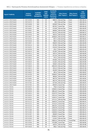 Μ3.1 - Προσωρινός Πίνακας Αποτελεσμάτων Διοικητικού Ελέγχου - i. Πίνακας παραδεκτών αιτήσεων στήριξης
81
Σημείο Υποβολής
Κωδικός
Υποβολής
Η ΑΙΤΗΣΗ
ΚΡΙΝΕΤΑΙ
ΠΑΡΑΔΕΚΤΗ;
ΣΥΝΟ
ΛΙΚΗ
ΒΑΘΜΟ
ΛΟΓΙΑ
Συνολικός
Επιχορη-
γούμενος
Προϋπολο-
γισμός (€)
Είδος Πιστοπ
Βιολ Παραγ-1
Εϊδος Πιστοπ
Βιολ Παραγ-2
Λήξη
Επιλεξι
μότητας
Πράξης
Δ.Α.Ο.Κ. ΟΡΕΣΤΙΑΔΑΣ Γ4ΣΠ-04369 NAI 33 588,54 Φυτική Παρ Κενό 2022-06-16
Δ.Α.Ο.Κ. ΟΡΕΣΤΙΑΔΑΣ Γ4ΣΠ-04370 NAI 33 659 Φυτική Παρ Κενό 2022-06-16
Δ.Α.Ο.Κ. ΟΡΕΣΤΙΑΔΑΣ Γ4ΣΠ-04408 NAI 33 639,89 Φυτική Παρ Κενό 2024-04-11
Δ.Α.Ο.Κ. ΟΡΕΣΤΙΑΔΑΣ Γ4ΣΠ-04447 NAI 43 847,05 Ζωική Παρ Κενό 2023-06-18
Δ.Α.Ο.Κ. ΟΡΕΣΤΙΑΔΑΣ Γ4ΣΠ-04462 NAI 33 273,48 Φυτική Παρ Κενό 2022-06-09
Δ.Α.Ο.Κ. ΟΡΕΣΤΙΑΔΑΣ Γ4ΣΠ-04467 NAI 33 468,84 Φυτική Παρ Κενό 2022-06-13
Δ.Α.Ο.Κ. ΟΡΕΣΤΙΑΔΑΣ Γ4ΣΠ-04581 NAI 33 812,32 Φυτική Παρ Κενό 2024-06-12
Δ.Α.Ο.Κ. ΟΡΕΣΤΙΑΔΑΣ Γ4ΣΠ-04744 NAI 33 346,55 Φυτική Παρ Κενό 2022-06-09
Δ.Α.Ο.Κ. ΟΡΕΣΤΙΑΔΑΣ Γ4ΣΠ-04817 NAI 43 1038,03 Φυτική Παρ Κενό 2024-06-12
Δ.Α.Ο.Κ. ΟΡΕΣΤΙΑΔΑΣ Γ4ΣΠ-05195 NAI 38 827,7 Φυτική Παρ Κενό 2022-06-02
Δ.Α.Ο.Κ. ΟΡΕΣΤΙΑΔΑΣ Γ4ΣΠ-05630 NAI 38 889,9 Φυτική Παρ Κενό 2024-06-10
Δ.Α.Ο.Κ. ΟΡΕΣΤΙΑΔΑΣ Γ4ΣΠ-05857 NAI 33 448,94 Φυτική Παρ Κενό 2022-06-09
Δ.Α.Ο.Κ. ΟΡΕΣΤΙΑΔΑΣ Γ4ΣΠ-06110 NAI 33 327,96 Φυτική Παρ Κενό 2022-05-25
Δ.Α.Ο.Κ. ΟΡΕΣΤΙΑΔΑΣ Γ4ΣΠ-06291 NAI 33 210,24 Φυτική Παρ Κενό 2022-05-08
Δ.Α.Ο.Κ. ΟΡΕΣΤΙΑΔΑΣ Γ4ΣΠ-06348 NAI 33 316,7 Φυτική Παρ Κενό 2022-05-24
Δ.Α.Ο.Κ. ΟΡΕΣΤΙΑΔΑΣ Γ4ΣΠ-06514 NAI 33 237,85 Φυτική Παρ Κενό 2022-05-26
Δ.Α.Ο.Κ. ΟΡΕΣΤΙΑΔΑΣ Γ4ΣΠ-06515 NAI 33 1657,4 Φυτική Παρ Κενό 2024-06-09
Δ.Α.Ο.Κ. ΟΡΕΣΤΙΑΔΑΣ Γ4ΣΠ-06540 NAI 33 227,26 Φυτική Παρ Κενό 2022-05-08
Δ.Α.Ο.Κ. ΟΡΕΣΤΙΑΔΑΣ Γ4ΣΠ-06632 NAI 33 375,3 Φυτική Παρ Κενό 2022-05-08
Δ.Α.Ο.Κ. ΟΡΕΣΤΙΑΔΑΣ Γ4ΣΠ-06633 NAI 33 650,86 Φυτική Παρ Κενό 2022-05-08
Δ.Α.Ο.Κ. ΟΡΕΣΤΙΑΔΑΣ Γ4ΣΠ-06634 NAI 33 512,82 Φυτική Παρ Κενό 2022-05-08
Δ.Α.Ο.Κ. ΟΡΕΣΤΙΑΔΑΣ Γ4ΣΠ-06635 NAI 43 540,82 Φυτική Παρ Κενό 2022-05-08
Δ.Α.Ο.Κ. ΟΡΕΣΤΙΑΔΑΣ Γ4ΣΠ-06639 NAI 43 2402,39 Φυτική Παρ Κενό 2024-06-10
Δ.Α.Ο.Κ. ΟΡΕΣΤΙΑΔΑΣ Γ4ΣΠ-06672 NAI 33 335,12 Φυτική Παρ Κενό 2022-07-28
Δ.Α.Ο.Κ. ΟΡΕΣΤΙΑΔΑΣ Γ4ΣΠ-06679 NAI 33 263,09 Φυτική Παρ Κενό 2022-05-08
Δ.Α.Ο.Κ. ΟΡΕΣΤΙΑΔΑΣ Γ4ΣΠ-06697 NAI 33 387,6 Φυτική Παρ Κενό 2022-06-02
Δ.Α.Ο.Κ. ΟΡΕΣΤΙΑΔΑΣ Γ4ΣΠ-06700 NAI 33 1208,02 Φυτική Παρ Κενό 2024-06-09
Δ.Α.Ο.Κ. ΟΡΕΣΤΙΑΔΑΣ Γ4ΣΠ-06707 NAI 33 380,06 Φυτική Παρ Κενό 2022-05-26
Δ.Α.Ο.Κ. ΟΡΕΣΤΙΑΔΑΣ Γ4ΣΠ-06881 NAI 33 482,79 Φυτική Παρ Κενό 2022-06-06
Δ.Α.Ο.Κ. ΟΡΕΣΤΙΑΔΑΣ Γ4ΣΠ-06925 NAI 33 482,79 Φυτική Παρ Κενό 2022-06-06
Δ.Α.Ο.Κ. ΟΡΕΣΤΙΑΔΑΣ Γ4ΣΠ-07282 NAI 33 627,94 Φυτική Παρ Κενό 2022-06-02
Δ.Α.Ο.Κ. ΟΡΕΣΤΙΑΔΑΣ Γ4ΣΠ-07303 NAI 33 694,03 Ζωική Παρ Κενό 2023-06-14
Δ.Α.Ο.Κ. ΠΕΛΛΑ Γ4ΣΠ-00107 NAI 38 778,4 Ζωική Παρ Κενό 2023-06-26
Δ.Α.Ο.Κ. ΠΕΛΛΑ Γ4ΣΠ-00346 NAI 45 1240,01 Ζωική Παρ Κενό 2023-06-06
Δ.Α.Ο.Κ. ΠΕΛΛΑ Γ4ΣΠ-00350 NAI 38 1881,26 Ζωική Παρ Κενό 2023-06-06
Δ.Α.Ο.Κ. ΠΕΛΛΑ Γ4ΣΠ-00353 NAI 33 2232,79 Ζωική Παρ Κενό 2023-06-06
Δ.Α.Ο.Κ. ΠΕΛΛΑ Γ4ΣΠ-00354 NAI 38 1321,13 Ζωική Παρ Κενό 2023-06-06
Δ.Α.Ο.Κ. ΠΕΛΛΑ Γ4ΣΠ-00355 NAI 45 1236,15 Ζωική Παρ Κενό 2023-06-06
Δ.Α.Ο.Κ. ΠΕΛΛΑ Γ4ΣΠ-00366 NAI 33 1271,11 Φυτική Παρ Κενό 2024-06-09
Δ.Α.Ο.Κ. ΠΕΛΛΑ Γ4ΣΠ-01113 NAI 38 1644,23 Ζωική Παρ Κενό 2023-06-25
Δ.Α.Ο.Κ. ΠΕΛΛΑ Γ4ΣΠ-01215 NAI 43 1213,12 Ζωική Παρ Κενό 2023-06-17
Δ.Α.Ο.Κ. ΠΕΛΛΑ Γ4ΣΠ-01219 NAI 43 1832,35 Ζωική Παρ Κενό 2023-06-25
Δ.Α.Ο.Κ. ΠΕΛΛΑ Γ4ΣΠ-01221 NAI 43 1294,78 Ζωική Παρ Κενό 2023-06-25
Δ.Α.Ο.Κ. ΠΕΛΛΑ Γ4ΣΠ-01380 NAI 38 1166,56 Ζωική Παρ Κενό 2023-06-25
Δ.Α.Ο.Κ. ΠΕΛΛΑ Γ4ΣΠ-01385 NAI 38 1184,96 Ζωική Παρ Κενό 2023-06-25
Δ.Α.Ο.Κ. ΠΕΛΛΑ Γ4ΣΠ-01387 NAI 38 698,89 Ζωική Παρ Κενό 2023-06-25
Δ.Α.Ο.Κ. ΠΕΛΛΑ Γ4ΣΠ-01390 NAI 33 2238,02 Ζωική Παρ Κενό 2023-06-25
Δ.Α.Ο.Κ. ΠΕΛΛΑ Γ4ΣΠ-02584 NAI 43 513,62 Φυτική Παρ Κενό 2022-06-20
Δ.Α.Ο.Κ. ΠΕΛΛΑ Γ4ΣΠ-02877 NAI 33 2683,15 Φυτική Παρ Ζωική Παρ 2023-06-24
Δ.Α.Ο.Κ. ΠΕΛΛΑ Γ4ΣΠ-03390 NAI 38 1722,88 Ζωική Παρ Κενό 2023-06-06
Δ.Α.Ο.Κ. ΠΕΛΛΑ Γ4ΣΠ-03420 NAI 38 220,25 Φυτική Παρ Κενό 2022-05-08
Δ.Α.Ο.Κ. ΠΕΛΛΑ Γ4ΣΠ-03630 NAI 33 448,2 Φυτική Παρ Κενό 2022-06-05
ΑΔΑ: 6ΝΡΥ4653ΠΓ-Η84
 