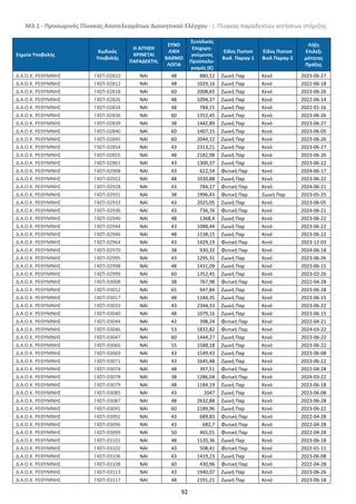 Μ3.1 - Προσωρινός Πίνακας Αποτελεσμάτων Διοικητικού Ελέγχου - i. Πίνακας παραδεκτών αιτήσεων στήριξης
92
Σημείο Υποβολής
Κωδικός
Υποβολής
Η ΑΙΤΗΣΗ
ΚΡΙΝΕΤΑΙ
ΠΑΡΑΔΕΚΤΗ;
ΣΥΝΟ
ΛΙΚΗ
ΒΑΘΜΟ
ΛΟΓΙΑ
Συνολικός
Επιχορη-
γούμενος
Προϋπολο-
γισμός (€)
Είδος Πιστοπ
Βιολ Παραγ-1
Εϊδος Πιστοπ
Βιολ Παραγ-2
Λήξη
Επιλεξι
μότητας
Πράξης
Δ.Α.Ο.Κ. ΡΕΘΥΜΝΗΣ Γ4ΣΠ-02810 NAI 48 880,12 Ζωική Παρ Κενό 2023-06-27
Δ.Α.Ο.Κ. ΡΕΘΥΜΝΗΣ Γ4ΣΠ-02812 NAI 48 1029,16 Ζωική Παρ Κενό 2022-06-18
Δ.Α.Ο.Κ. ΡΕΘΥΜΝΗΣ Γ4ΣΠ-02818 NAI 60 2008,65 Ζωική Παρ Κενό 2023-06-26
Δ.Α.Ο.Κ. ΡΕΘΥΜΝΗΣ Γ4ΣΠ-02826 NAI 48 1094,37 Ζωική Παρ Κενό 2022-06-14
Δ.Α.Ο.Κ. ΡΕΘΥΜΝΗΣ Γ4ΣΠ-02834 NAI 48 784,15 Ζωική Παρ Κενό 2022-01-16
Δ.Α.Ο.Κ. ΡΕΘΥΜΝΗΣ Γ4ΣΠ-02836 NAI 60 1352,45 Ζωική Παρ Κενό 2023-06-26
Δ.Α.Ο.Κ. ΡΕΘΥΜΝΗΣ Γ4ΣΠ-02839 NAI 38 1442,89 Ζωική Παρ Κενό 2023-06-27
Δ.Α.Ο.Κ. ΡΕΘΥΜΝΗΣ Γ4ΣΠ-02840 NAI 60 1407,15 Ζωική Παρ Κενό 2023-06-05
Δ.Α.Ο.Κ. ΡΕΘΥΜΝΗΣ Γ4ΣΠ-02845 NAI 60 2044,12 Ζωική Παρ Κενό 2023-06-26
Δ.Α.Ο.Κ. ΡΕΘΥΜΝΗΣ Γ4ΣΠ-02854 NAI 43 2313,21 Ζωική Παρ Κενό 2023-06-27
Δ.Α.Ο.Κ. ΡΕΘΥΜΝΗΣ Γ4ΣΠ-02855 NAI 48 2182,98 Ζωική Παρ Κενό 2023-06-26
Δ.Α.Ο.Κ. ΡΕΘΥΜΝΗΣ Γ4ΣΠ-02861 NAI 43 1300,37 Ζωική Παρ Κενό 2023-06-22
Δ.Α.Ο.Κ. ΡΕΘΥΜΝΗΣ Γ4ΣΠ-02908 NAI 43 622,54 Φυτική Παρ Κενό 2024-06-17
Δ.Α.Ο.Κ. ΡΕΘΥΜΝΗΣ Γ4ΣΠ-02922 NAI 48 1030,88 Ζωική Παρ Κενό 2023-06-22
Δ.Α.Ο.Κ. ΡΕΘΥΜΝΗΣ Γ4ΣΠ-02928 NAI 43 784,17 Φυτική Παρ Κενό 2024-06-21
Δ.Α.Ο.Κ. ΡΕΘΥΜΝΗΣ Γ4ΣΠ-02931 NAI 38 1996,43 Φυτική Παρ Ζωική Παρ 2023-05-25
Δ.Α.Ο.Κ. ΡΕΘΥΜΝΗΣ Γ4ΣΠ-02933 NAI 43 2025,05 Ζωική Παρ Κενό 2023-06-05
Δ.Α.Ο.Κ. ΡΕΘΥΜΝΗΣ Γ4ΣΠ-02936 NAI 43 736,76 Φυτική Παρ Κενό 2024-06-21
Δ.Α.Ο.Κ. ΡΕΘΥΜΝΗΣ Γ4ΣΠ-02940 NAI 48 1368,4 Ζωική Παρ Κενό 2023-06-22
Δ.Α.Ο.Κ. ΡΕΘΥΜΝΗΣ Γ4ΣΠ-02944 NAI 43 1088,44 Ζωική Παρ Κενό 2023-06-22
Δ.Α.Ο.Κ. ΡΕΘΥΜΝΗΣ Γ4ΣΠ-02946 NAI 48 1138,15 Ζωική Παρ Κενό 2023-06-22
Δ.Α.Ο.Κ. ΡΕΘΥΜΝΗΣ Γ4ΣΠ-02964 NAI 43 1429,19 Φυτική Παρ Κενό 2023-12-03
Δ.Α.Ο.Κ. ΡΕΘΥΜΝΗΣ Γ4ΣΠ-02970 NAI 38 930,32 Φυτική Παρ Κενό 2024-06-18
Δ.Α.Ο.Κ. ΡΕΘΥΜΝΗΣ Γ4ΣΠ-02995 NAI 43 1295,31 Ζωική Παρ Κενό 2023-06-26
Δ.Α.Ο.Κ. ΡΕΘΥΜΝΗΣ Γ4ΣΠ-02998 NAI 48 1431,09 Ζωική Παρ Κενό 2023-06-15
Δ.Α.Ο.Κ. ΡΕΘΥΜΝΗΣ Γ4ΣΠ-02999 NAI 60 1352,45 Ζωική Παρ Κενό 2023-02-26
Δ.Α.Ο.Κ. ΡΕΘΥΜΝΗΣ Γ4ΣΠ-03008 NAI 38 767,98 Φυτική Παρ Κενό 2022-04-28
Δ.Α.Ο.Κ. ΡΕΘΥΜΝΗΣ Γ4ΣΠ-03012 NAI 65 947,84 Ζωική Παρ Κενό 2023-06-28
Δ.Α.Ο.Κ. ΡΕΘΥΜΝΗΣ Γ4ΣΠ-03017 NAI 48 1184,35 Ζωική Παρ Κενό 2023-06-15
Δ.Α.Ο.Κ. ΡΕΘΥΜΝΗΣ Γ4ΣΠ-03033 NAI 43 2344,33 Ζωική Παρ Κενό 2023-06-22
Δ.Α.Ο.Κ. ΡΕΘΥΜΝΗΣ Γ4ΣΠ-03040 NAI 48 1079,16 Ζωική Παρ Κενό 2023-06-15
Δ.Α.Ο.Κ. ΡΕΘΥΜΝΗΣ Γ4ΣΠ-03044 NAI 43 398,24 Φυτική Παρ Κενό 2022-04-21
Δ.Α.Ο.Κ. ΡΕΘΥΜΝΗΣ Γ4ΣΠ-03046 NAI 53 1832,82 Φυτική Παρ Κενό 2024-03-22
Δ.Α.Ο.Κ. ΡΕΘΥΜΝΗΣ Γ4ΣΠ-03047 NAI 60 1444,27 Ζωική Παρ Κενό 2023-06-22
Δ.Α.Ο.Κ. ΡΕΘΥΜΝΗΣ Γ4ΣΠ-03066 NAI 55 1588,18 Ζωική Παρ Κενό 2023-06-22
Δ.Α.Ο.Κ. ΡΕΘΥΜΝΗΣ Γ4ΣΠ-03069 NAI 43 1549,43 Ζωική Παρ Κενό 2023-06-08
Δ.Α.Ο.Κ. ΡΕΘΥΜΝΗΣ Γ4ΣΠ-03071 NAI 43 1645,48 Ζωική Παρ Κενό 2023-06-22
Δ.Α.Ο.Κ. ΡΕΘΥΜΝΗΣ Γ4ΣΠ-03074 NAI 48 397,51 Φυτική Παρ Κενό 2022-04-28
Δ.Α.Ο.Κ. ΡΕΘΥΜΝΗΣ Γ4ΣΠ-03078 NAI 38 1286,04 Φυτική Παρ Κενό 2024-03-22
Δ.Α.Ο.Κ. ΡΕΘΥΜΝΗΣ Γ4ΣΠ-03079 NAI 48 1184,19 Ζωική Παρ Κενό 2023-06-18
Δ.Α.Ο.Κ. ΡΕΘΥΜΝΗΣ Γ4ΣΠ-03085 NAI 43 2047 Ζωική Παρ Κενό 2023-06-08
Δ.Α.Ο.Κ. ΡΕΘΥΜΝΗΣ Γ4ΣΠ-03087 NAI 48 2632,88 Ζωική Παρ Κενό 2023-06-28
Δ.Α.Ο.Κ. ΡΕΘΥΜΝΗΣ Γ4ΣΠ-03091 NAI 60 2189,96 Ζωική Παρ Κενό 2023-06-22
Δ.Α.Ο.Κ. ΡΕΘΥΜΝΗΣ Γ4ΣΠ-03092 NAI 43 689,83 Φυτική Παρ Κενό 2022-04-28
Δ.Α.Ο.Κ. ΡΕΘΥΜΝΗΣ Γ4ΣΠ-03096 NAI 43 682,7 Φυτική Παρ Κενό 2022-04-28
Δ.Α.Ο.Κ. ΡΕΘΥΜΝΗΣ Γ4ΣΠ-03099 NAI 50 465,01 Φυτική Παρ Κενό 2022-04-28
Δ.Α.Ο.Κ. ΡΕΘΥΜΝΗΣ Γ4ΣΠ-03101 NAI 48 1120,36 Ζωική Παρ Κενό 2023-06-18
Δ.Α.Ο.Κ. ΡΕΘΥΜΝΗΣ Γ4ΣΠ-03102 NAI 43 508,41 Φυτική Παρ Κενό 2022-01-11
Δ.Α.Ο.Κ. ΡΕΘΥΜΝΗΣ Γ4ΣΠ-03106 NAI 43 1419,23 Ζωική Παρ Κενό 2023-06-08
Δ.Α.Ο.Κ. ΡΕΘΥΜΝΗΣ Γ4ΣΠ-03108 NAI 60 430,96 Φυτική Παρ Κενό 2022-04-28
Δ.Α.Ο.Κ. ΡΕΘΥΜΝΗΣ Γ4ΣΠ-03113 NAI 43 1940,07 Ζωική Παρ Κενό 2023-06-26
Δ.Α.Ο.Κ. ΡΕΘΥΜΝΗΣ Γ4ΣΠ-03117 NAI 48 2191,21 Ζωική Παρ Κενό 2023-06-18
ΑΔΑ: 6ΝΡΥ4653ΠΓ-Η84
 