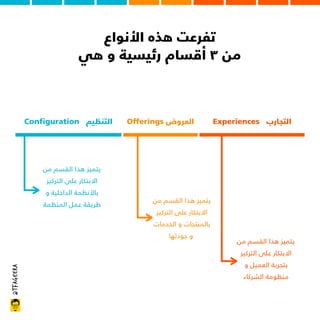 @tfageera
‫اﻷﻧﻮاع‬ ‫ﻫﺬه‬ ‫ﺗﻔﺮﻋﺖ‬
‫ﻫﻲ‬ ‫و‬ ‫رﺋﻴﺴﻴﺔ‬ ‫أﻗﺴﺎم‬ ٣ ‫ﻣﻦ‬
Experiences ‫اﻟﺘﺠﺎرب‬
Offerings ‫اﻟﻌﺮوض‬
Configuration ‫اﻟﺘﻨﻈﻴﻢ‬
‫ﻣﻦ‬ ‫اﻟﻘﺴﻢ‬ ‫ﻫﺬا‬ ‫ﻳﺘﻤﻴﺰ‬
‫اﻟﺘﺮﻛﻴﺰ‬ ‫ﻋﻠﻰ‬ ‫اﻻﺑﺘﻜﺎر‬
‫و‬ ‫اﻟﺪاﺧﻠﻴﺔ‬ ‫ﺑﺎﻷﻧﻈﻤﺔ‬
‫اﻟﻤﻨﻈﻤﺔ‬ ‫ﻋﻤﻞ‬ ‫ﻃﺮﻳﻘﺔ‬
‫ﻣﻦ‬ ‫اﻟﻘﺴﻢ‬ ‫ﻫﺬا‬ ‫ﻳﺘﻤﻴﺰ‬
‫اﻟﺘﺮﻛﻴﺰ‬ ‫ﻋﻠﻰ‬ ‫اﻻﺑﺘﻜﺎر‬
‫اﻟﺨﺪﻣﺎت‬ ‫و‬ ‫ﺑﺎﻟﻤﻨﺘﺠﺎت‬
‫ﺟﻮدﺗﻬﺎ‬ ‫و‬
‫ﻣﻦ‬ ‫اﻟﻘﺴﻢ‬ ‫ﻫﺬا‬ ‫ﻳﺘﻤﻴﺰ‬
‫اﻟﺘﺮﻛﻴﺰ‬ ‫ﻋﻠﻰ‬ ‫اﻻﺑﺘﻜﺎر‬
‫و‬ ‫اﻟﻌﻤﻴﻞ‬ ‫ﺑﺘﺠﺮﺑﺔ‬
‫اﻟﺸﺮﻛﺎء‬ ‫ﻣﻨﻈﻮﻣﺔ‬
 