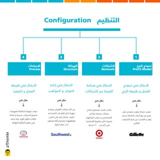 @tfageera
Configuration ‫اﻟﺘﻨﻈﻴﻢ‬
‫اﻟﺮﺑﺢ‬ ‫ﻧﻤﻮذج‬
Profit Model
‫اﻟﺸﺮاﻛﺎت‬
Network
‫اﻟﻬﻴﻜﻠﺔ‬
Structure
‫اﻹﺟﺮاءات‬
Process
1
2
3
4
‫ﻧﻤﻮذج‬ ‫ﻓﻲ‬ ‫اﻻﺑﺘﻜﺎر‬
‫اﻟﺮﺑﺢ‬ ‫ﻃﺮﻳﻘﺔ‬ ‫و‬ ‫اﻟﻌﻤﻞ‬
‫ﺻﻨﺎﻋﺔ‬ ‫ﻓﻲ‬ ‫اﻻﺑﺘﻜﺎر‬
‫اﻟﺸﺮاﻛﺎت‬ ‫ﻋﺒﺮ‬ ‫اﻟﻘﻴﻤﺔ‬
‫إدارة‬ ‫ﻓﻲ‬ ‫اﻻﺑﺘﻜﺎر‬
‫اﻟﻤﻮاﻫﺐ‬ ‫و‬ ‫اﻟﻤﻮارد‬
‫ﻃﺮﻳﻘﺔ‬ ‫ﻓﻲ‬ ‫اﻻﺑﺘﻜﺎر‬
‫اﻟﺘﻨﻔﻴﺬ‬ ‫و‬ ‫اﻟﻌﻤﻞ‬
‫ﻋﻤﻞ‬ ‫ﺑﻨﻤﻮذج‬ ‫ﺟﻴﻠﻴﺖ‬ ‫ﺷﺮﻛﺔ‬ ‫ﺗﻤﻴﺰت‬
‫ﺑﺴﻌﺮ‬ ‫اﻟﺤﻼﻗﺔ‬ ‫أدوات‬ ‫ﺑﻴﻊ‬ ‫ﻋﺒﺮ‬ ‫ﻣﺮﺑﺢ‬
‫اﻟﺸﻔﺮات‬ ‫ﺳﻌﺮ‬ ‫ﻣﻦ‬ ‫اﻟﻜﺴﺐ‬ ‫و‬ ‫زﻫﻴﺪ‬
‫اﻟﻌﺎﻟﻲ‬
‫ﻧﺎﺟﺢ‬ ‫ﻣﺜﺎل‬
‫ﻧﻤﺎذج‬ ‫ﺑﺘﺼﻤﻴﻢ‬ ‫ﺗﺎرﺟﺖ‬ ‫ﻗﺎﻣﺖ‬
‫أﻛﺒﺮ‬ ‫ﻣﻊ‬ ‫ﻣﺒﺘﻜﺮة‬ ‫ﺷﺮاﻛﺎت‬
‫ﻣﻨﺘﺠﺎﺗﻬﻢ‬ ‫ﻋﺮض‬ ‫و‬ ‫اﻟﻤﺼﻤﻤﻴﻦ‬
‫اﻟﻤﻨﺘﺸﺮة‬ ‫ﻣﺘﺎﺟﺮﻫﺎ‬ ‫داﺧﻞ‬ ً‫ﺣﺼﺮﻳﺎ‬
‫ﻣﺪﻳﻨﺔ‬ ١٢٠٠ ‫ﻣﻦ‬ ‫أﻛﺜﺮ‬ ‫ﻓﻲ‬
‫ﻧﺎﺟﺢ‬ ‫ﻣﺜﺎل‬
‫و‬ ‫رﺑﺤﻴﺔ‬ ‫اﻟﻄﻴﺮان‬ ‫ﺷﺮﻛﺎت‬ ‫أﻛﺜﺮ‬ ‫ﻣﻦ‬
‫و‬ ‫اﻟﻤﺘﺤﺪة‬ ‫اﻟﻮﻻﻳﺎت‬ ‫داﺧﻞ‬ ‫ﺷﻬﺮة‬
‫ﺗﻤﻜﻴﻦ‬ ‫ﻓﻲ‬ ‫ﻛﺒﻴﺮ‬ ‫ﺑﺸﻜﻞ‬ ‫ﺗﻤﻴﺰت‬
‫ﺗﺸﻐﻴﻞ‬ ‫آﻟﻴﺔ‬ ‫ﺗﺼﻤﻴﻢ‬ ‫و‬ ‫ﻣﻮﻇﻔﻴﻬﺎ‬
‫ﻋﺎﻟﻴﺔ‬ ‫ﻛﻔﺎءة‬ ‫ذات‬
‫ﻧﺎﺟﺢ‬ ‫ﻣﺜﺎل‬
‫ﻟﻤﻨﻬﺠﻴﺎت‬ ‫ﺑﺎﺑﺘﻜﺎرﻫﺎ‬ ‫ﺗﻮﻳﻮﺗﺎ‬ ‫ﻋﺮﻓﺖ‬
‫ﻛﻔﺎءة‬ ‫و‬ ‫ﺑﺴﺮﻋﺔ‬ ‫اﻟﺴﻴﺎرات‬ ‫ﺗﺼﻨﻴﻊ‬
‫ﺳﺎﻋﺪ‬ ‫ﻣﻤﺎ‬ ‫اﻟﻬﺪر‬ ‫ﺗﻘﻠﻴﻞ‬ ‫و‬ ‫ﻋﺎﻟﻴﺔ‬
‫اﻟﻨﻬﺎﺋﻴﺔ‬ ‫اﻟﺘﻜﻠﻔﺔ‬ ‫ﺗﻘﻠﻴﻞ‬ ‫ﻓﻲ‬
‫ﻧﺎﺟﺢ‬ ‫ﻣﺜﺎل‬
 