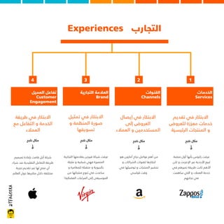 @tfageera
Experiences ‫اﻟﺘﺠﺎرب‬
1
2
3
4
‫ﺗﻘﺪﻳﻢ‬ ‫ﻓﻲ‬ ‫اﻻﺑﺘﻜﺎر‬
‫ﻟﻠﻌﺮوض‬ ‫ﻣﻌﺰزة‬ ‫ﺧﺪﻣﺎت‬
‫اﻟﺮﺋﻴﺴﻴﺔ‬ ‫اﻟﻤﻨﺘﺠﺎت‬ ‫و‬
‫إﻳﺼﺎل‬ ‫ﻓﻲ‬ ‫اﻻﺑﺘﻜﺎر‬
‫إﻟﻰ‬ ‫اﻟﻌﺮوض‬
‫اﻟﻌﻤﻼء‬ ‫و‬ ‫اﻟﻤﺴﺘﺨﺪﻣﻴﻦ‬
‫ﺗﻤﺜﻴﻞ‬ ‫ﻓﻲ‬ ‫اﻻﺑﺘﻜﺎر‬
‫و‬ ‫اﻟﻤﻨﻈﻤﺔ‬ ‫ﺻﻮرة‬
‫ﺗﺴﻮﻳﻘﻬﺎ‬
‫ﻃﺮﻳﻘﺔ‬ ‫ﻓﻲ‬ ‫اﻻﺑﺘﻜﺎر‬
‫ﻣﻊ‬ ‫اﻟﺘﻔﺎﻋﻞ‬ ‫و‬ ‫اﻟﺨﺪﻣﺔ‬
‫اﻟﻌﻤﻼء‬
‫ﻣﻨﺼﺔ‬ ‫أول‬ ‫ﺑﺄﻧﻬﺎ‬ ‫زاﺑﻮس‬ ‫ﻋﺮﻓﺖ‬
‫ﻟﻜﻦ‬ ‫و‬ ‫اﻹﻧﺘﺮﻧﺖ‬ ‫ﻋﺒﺮ‬ ‫اﻷﺣﺬﻳﺔ‬ ‫ﻟﺒﻴﻊ‬
‫ﻓﻲ‬ ‫ﺗﻤﻴﺰﻫﻢ‬ ‫ﻃﺮﻳﻘﺔ‬ ‫ﻛﺎﻧﺖ‬ ‫اﻷﻫﻢ‬
‫ﺳﺎﻫﻤﺖ‬ ‫اﻟﺘﻲ‬ ‫و‬ ‫اﻟﻌﻤﻼء‬ ‫ﺧﺪﻣﺔ‬
‫ﻧﺠﺎﺣﻬﻢ‬ ‫ﻓﻲ‬
‫ﻧﺎﺟﺢ‬ ‫ﻣﺜﺎل‬
‫ﻫﻮ‬ ‫أﻣﺎزون‬ ‫ﻧﺠﺎح‬ ‫ﻋﻮاﻣﻞ‬ ‫أﻫﻢ‬ ‫ﻣﻦ‬
‫و‬ ‫اﻟﺸﺮاﻛﺎت‬ ‫ﻟﻘﻨﻮات‬ ‫اﺑﺘﻜﺎرﻫﺎ‬
‫ﻓﻲ‬ ‫ﺗﻮﺻﻴﻠﻬﺎ‬ ‫و‬ ‫اﻟﻤﻨﺘﺠﺎت‬ ‫ﺗﺤﻀﻴﺮ‬
‫ﻗﻴﺎﺳﻲ‬ ‫وﻗﺖ‬
‫ﻧﺎﺟﺢ‬ ‫ﻣﺜﺎل‬
‫اﻟﺘﺠﺎرﻳﺔ‬ ‫ﺑﻌﻼﻣﺘﻬﺎ‬ ‫ﻓﻴﺮﺟﻦ‬ ‫ﺷﺮﻛﺔ‬ ‫ﻋﺮﻓﺖ‬
‫ﻣﻠﻴﺌﺔ‬ ‫و‬ ‫ﺷﺒﺎﺑﻴﺔ‬ ‫ﻓﻬﻲ‬ ‫اﻟﻤﺘﻤﻴﺰة‬
‫و‬ ‫ﻟﻠﻤﻐﺎﻣﺮة‬ ‫ﻣﺘﻘﺒﻠﺔ‬ ‫و‬ ‫ﺑﺎﻟﺤﻴﻮﻳﺔ‬
‫ﻣﻦ‬ ‫ﻣﻨﺘﺠﺎﺗﻬﺎ‬ ‫ﺗﻨﻮع‬ ‫ﻓﻲ‬ ‫ﺳﺎﻋﺪت‬
!‫اﻟﻔﻀﺎﺋﻴﺔ‬ ‫اﻟﻤﺮﻛﺒﺎت‬ ‫إﻟﻰ‬ ‫اﻟﻤﻮﺳﻴﻘﻰ‬
‫ﻧﺎﺟﺢ‬ ‫ﻣﺜﺎل‬
‫ﺗﺼﻤﻴﻢ‬ ‫ﺑﺈﻋﺎدة‬ ‫ﻗﺎﻣﺖ‬ ‫أﺑﻞ‬ ‫ﺷﺮﻛﺔ‬
‫ﺷﺮاء‬ ‫ﻋﻨﺪ‬ ‫اﻟﺘﻘﻠﻴﺪﻳﺔ‬ ‫اﻟﺘﻔﺎﻋﻞ‬ ‫ﻃﺮﻳﻘﺔ‬
‫ﺗﺠﺮﺑﺔ‬ ‫ﺗﻘﺪﻳﻢ‬ ‫ﻋﺒﺮ‬ ‫ﻟﻬﺎ‬ ‫ﻣﻨﺘﺞ‬ ‫أي‬
‫اﻟﻌﺎﻟﻢ‬ ‫ﺣﻮل‬ ‫ﻣﺘﺎﺟﺮﻫﺎ‬ ‫داﺧﻞ‬ ‫ﻣﺨﺘﻠﻔﺔ‬
‫ﻧﺎﺟﺢ‬ ‫ﻣﺜﺎل‬
‫اﻟﺨﺪﻣﺎت‬
Services
‫اﻟﻘﻨﻮات‬
Channels
‫اﻟﺘﺠﺎرﻳﺔ‬ ‫اﻟﻌﻼﻣﺔ‬
Brand
‫اﻟﻌﻤﻴﻞ‬ ‫ﺗﻔﺎﻋﻞ‬
Customer
Engagement
 