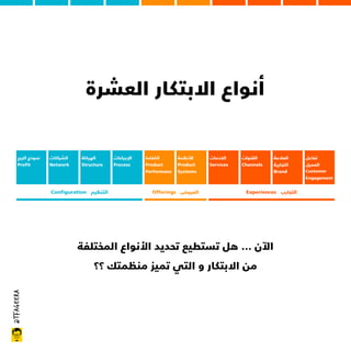 @tfageera
‫اﻟﺮﺑﺢ‬ ‫ﻧﻤﻮذج‬
Profit
‫اﻟﺸﺮاﻛﺎت‬
Network
‫اﻟﻬﻴﻜﻠﺔ‬
Structure
‫اﻹﺟﺮاءات‬
Process
‫اﻟﻜﻔﺎءة‬
Product
Performanc
‫اﻷﻧﻈﻤﺔ‬
Product
Systems
‫اﻟﺨﺪﻣﺎت‬
Services
‫اﻟﻘﻨﻮات‬
Channels
‫اﻟﻌﻼﻣﺔ‬
‫اﻟﺘﺠﺎرﻳﺔ‬
Brand
‫ﺗﻔﺎﻋﻞ‬
‫اﻟﻌﻤﻴﻞ‬
Customer
Engagement
Experiences ‫اﻟﺘﺠﺎرب‬
Offerings ‫اﻟﻌﺮوض‬
Configuration ‫اﻟﺘﻨﻈﻴﻢ‬
‫اﻟﻤﺨﺘﻠﻔﺔ‬ ‫اﻷﻧﻮاع‬ ‫ﺗﺤﺪﻳﺪ‬ ‫ﺗﺴﺘﻄﻴﻊ‬ ‫ﻫﻞ‬ … ‫اﻵن‬
‫؟؟‬ ‫ﻣﻨﻈﻤﺘﻚ‬ ‫ﺗﻤﻴﺰ‬ ‫اﻟﺘﻲ‬ ‫و‬ ‫اﻻﺑﺘﻜﺎر‬ ‫ﻣﻦ‬
‫اﻟﻌﺸﺮة‬ ‫اﻻﺑﺘﻜﺎر‬ ‫أﻧﻮاع‬
 