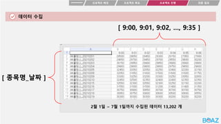 데이터 수집
프로젝트 목표
프로젝트 배경 최종 결과
프로젝트 진행
2월 1일 ~ 7월 1일까지 수집된 데이터 13,202 개
[ 종목명_날짜 ]
[ 9:00, 9:01, 9:02, …, 9:35 ]
 