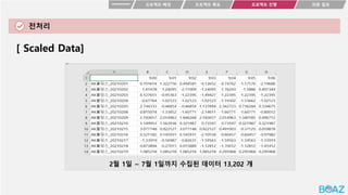 전처리
프로젝트 목표
프로젝트 배경 최종 결과
프로젝트 진행
[ Scaled Data]
2월 1일 ~ 7월 1일까지 수집된 데이터 13,202 개
 