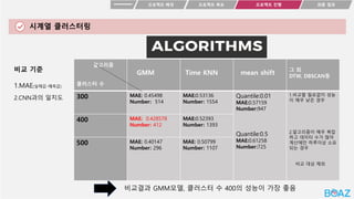 시계열 클러스터링
프로젝트 목표
프로젝트 배경 최종 결과
프로젝트 진행
비교결과 GMM모델, 클러스터 수 400의 성능이 가장 좋음
비교 기준
1.MAE(실제값-예측값)
2.CNN과의 일치도
알고리즘
클러스터 수
GMM Time KNN mean shift 그 외
DTW, DBSCAN등
300 MAE: 0.45498
Number: 514
MAE:0.53136
Number: 1554
Quantile:0.01
MAE:0.57159
Number:947
Quantile:0.5
MAE:0.61258
Number:725
1.비교할 필요없이 성능
이 매우 낮은 경우
2.알고리즘이 매우 복잡
하고 데이터 수가 많아
계산에만 하루이상 소요
되는 경우
비교 대상 제외
400 MAE: 0.428578
Number: 412
MAE:0.52393
Number: 1393
500 MAE: 0.40147
Number: 296
MAE: 0.50799
Number: 1107
 