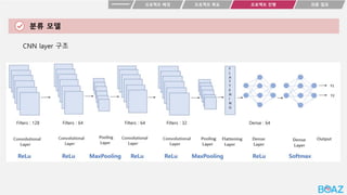 분류 모델
프로젝트 목표
프로젝트 배경 최종 결과
프로젝트 진행
CNN layer 구조
Filters : 128 Filters : 64 Filters : 64 Filters : 32 Dense : 64
 