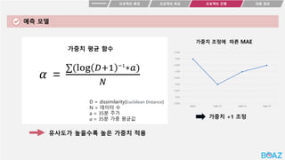 프로젝트 목표
프로젝트 배경 최종 결과
프로젝트 진행
𝛼 =
∑(log 𝐷+1 −1
∗𝑎)
𝑁
D = dissimilarity(Euclidean Distance)
N = 데이터 수
a = 35분 주가
𝛼 = 35분 가중 평균값
가중치 평균 함수
가중치 조정에 따른 MAE
유사도가 높을수록 높은 가중치 적용
예측 모델
가중치 +1 조정
 