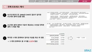 전체 프로세스 예시
프로젝트 목표
프로젝트 배경 최종 결과
프로젝트 진행
921개 데이터 중, GMM과 CNN의 결과가 일치한
412개의 종목 list를 반환.
1
2
412개의 종목 중에서 이윤이 예상되는 조건을 만족한
종목 11개를 추출
3 투자한 11개의 종목에서 얻어낸 이윤을 계산 후 반환
-> 11개의 종목에서 총 수익률 2.2278 달성
 