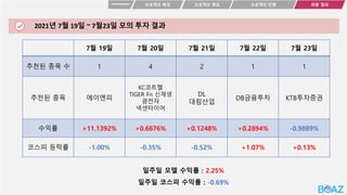 2021년 7월 19일 ~ 7월23일 모의 투자 결과
프로젝트 목표
프로젝트 배경 최종 결과
프로젝트 진행
7월 19일 7월 20일 7월 21일 7월 22일 7월 23일
추천된 종목 수 1 4 2 1 1
추천된 종목 에이엔피
KC코트렐
TIGER Fn 신재생
광전자
넥센타이어
DL
대림산업
DB금융투자 KTB투자증권
수익률 +11.1392% +0.6876% +0.1248% +0.2894% -0.9889%
코스피 등락률 -1.00% -0.35% -0.52% +1.07% +0.13%
일주일 모델 수익률 : 2.25%
일주일 코스피 수익률 : -0.69%
 