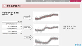 프로젝트 목표
프로젝트 배경 최종 결과
프로젝트 진행
추천된 종목들이 분류된
클러스터 그래프
Clst=2
Clst=186
Clst=108
분류가 잘 된 것을
확인할 수 있다.
전체 프로세스 예시
 