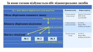 За якою схемою відбувається обіг підконтрольних засобів
Де, у яких обсягах зберігається і куди видається Відповідальний Форма журналу
Місце зберігання основного запасу
Головна медична
сестра закладу
Додаток 5 Постанови
КМУ № 589
від 03.06.2009
Місячна потреба закладу
Кімната зберігання відділення
Старша медична
сестра відділення
№ 129-6/о
Наказу МОЗ
№ 494 від 07.08.2015
Семиденна потреба відділення
Пости у відділені
Постові медичні
сестри
№ 129-7/о
Наказу МОЗ
№ 494 від 07.08.2015
№ 1 № 2 № 3
Семиденна потреба кожного посту
 