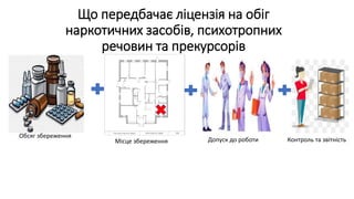Що передбачає ліцензія на обіг
наркотичних засобів, психотропних
речовин та прекурсорів
Місце збереження
Обсяг збереження
Допуск до роботи Контроль та звітність
 