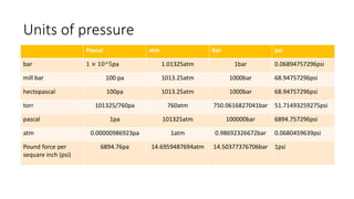 Units of pressure
Pascal atm Bar psi
bar 1 × 10^5pa 1.01325atm 1bar 0.06894757296psi
mill bar 100 pa 1013.25atm 1000bar 68.94757296psi
hectopascal 100pa 1013.25atm 1000bar 68.94757296psi
torr 101325/760pa 760atm 750.0616827041bar 51.71493259275psi
pascal 1pa 101325atm 100000bar 6894.757296psi
atm 0.00000986923pa 1atm 0.98692326672bar 0.0680459639psi
Pound force per
sequare inch (psi)
6894.76pa 14.6959487694atm 14.50377376706bar 1psi
 