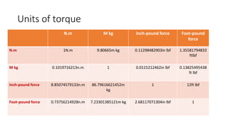 Units of torque
N.m M kg Inch-pound force Foot-pound
force
N.m 1N.m 9.80665m kg 0.11298482903in lbf 1.35581794833
ftlbf
M kg 0.1019716213n.m 1 0.0115212462in lbf 0.13825495438
ft lbf
Inch-pound force 8.85074579133n.m 86.79616621452m
kg
1 12ft lbf
Foot-pound force 0.73756214928n.m 7.23301385121m kg 2.68117071304in lbf 1
 