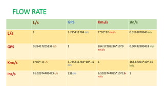 FLOW RATE
L/s GPS Km3/s 3In/s
L/s 1 3.785411784 GPS 1*10^12 Km3/s 0.0163870643 In/s
GPS 0.26417205236 L/S 1 264.17205236*10^9
Km3/s
0.00432900433 In/s
Km3/s 1*10^-12 L/S 3.785411784*10^-12
GPS
1 163.87064*10^-16
In/s
In3/s 61.02374409473 L/S 231GPS 6.1023744095*10^13K
m3/s
1
 