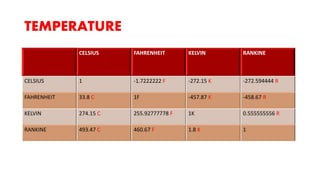TEMPERATURE
CELSIUS FAHRENHEIT KELVIN RANKINE
CELSIUS 1 -1.7222222 F -272.15 K -272.594444 R
FAHRENHEIT 33.8 C 1F -457.87 K -458.67 R
KELVIN 274.15 C 255.92777778 F 1K 0.555555556 R
RANKINE 493.47 C 460.67 F 1.8 K 1
 