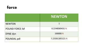 force
NEWTON
NEWTON 1
POUND FORCE lbf 0.2248089431 N
DYNE dyn 100000 N
POUNDAL pdl 7.23301385121 N
 