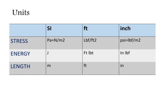 Units
SI ft inch
STRESS Pa=N/m2 Lbf/ft2 psi=lbf/m2
ENERGY J Ft lbt In lbf
LENGTH m ft in
 