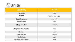 SI Units
Quantity SI unit
Frequency hertz
Stress Pascal , bar , psi
Electric charge coulomb
Capacitance farad
Magnetic flux weber
Magnetic flux density tesla
Inductance henry
Luminous flux lumen
Work , Heat joule
Electrical resistance ohm
 