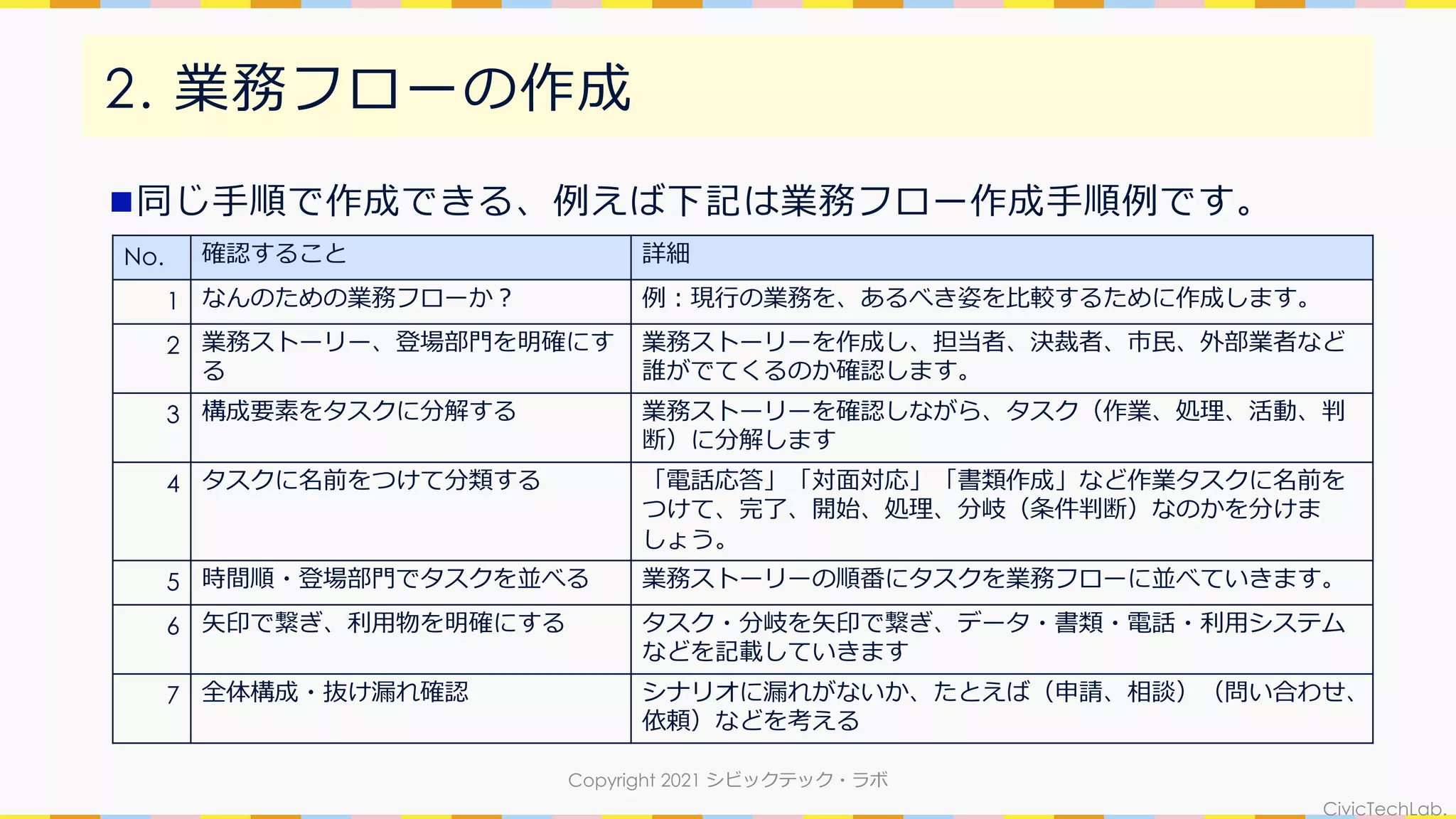 CivicTechLab.
2. 業務フローの作成
n同じ⼿順で作成できる、例えば下記は業務フロー作成⼿順例です。
Copyright 2021 シビックテック・ラボ
No. 確認すること 詳細
1 なんのための業務フローか︖ 例︓現⾏の業務を、あるべき姿を⽐較するために作成します。
2 業務ストーリー、登場部⾨を明確にす
る
業務ストーリーを作成し、担当者、決裁者、市⺠、外部業者など
誰がでてくるのか確認します。
3 構成要素をタスクに分解する 業務ストーリーを確認しながら、タスク（作業、処理、活動、判
断）に分解します
4 タスクに名前をつけて分類する 「電話応答」「対⾯対応」「書類作成」など作業タスクに名前を
つけて、完了、開始、処理、分岐（条件判断）なのかを分けま
しょう。
5 時間順・登場部⾨でタスクを並べる 業務ストーリーの順番にタスクを業務フローに並べていきます。
6 ⽮印で繋ぎ、利⽤物を明確にする タスク・分岐を⽮印で繋ぎ、データ・書類・電話・利⽤システム
などを記載していきます
7 全体構成・抜け漏れ確認 シナリオに漏れがないか、たとえば（申請、相談）（問い合わせ、
依頼）などを考える
 