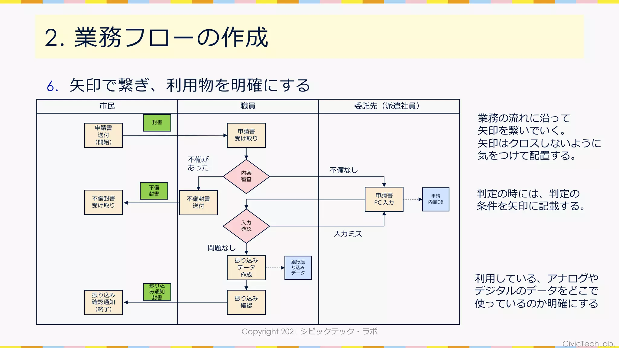 CivicTechLab.
2. 業務フローの作成
6. ⽮印で繋ぎ、利⽤物を明確にする
Copyright 2021 シビックテック・ラボ
市⺠ 職員 委託先（派遣社員）
申請書
送付
（開始）
内容
審査
申請書
受け取り
不備封書
受け取り
申請書
PC⼊⼒
⼊⼒
確認
振り込み
データ
作成
振り込み
確認
振り込み
確認通知
（終了）
不備封書
送付
不備が
あった 不備なし
⼊⼒ミス
問題なし
封書
申請
内容DB
銀⾏振
り込み
データ
振り込
み通知
封書
不備
封書
利⽤している、アナログや
デジタルのデータをどこで
使っているのか明確にする
業務の流れに沿って
⽮印を繋いでいく。
⽮印はクロスしないように
気をつけて配置する。
判定の時には、判定の
条件を⽮印に記載する。
 